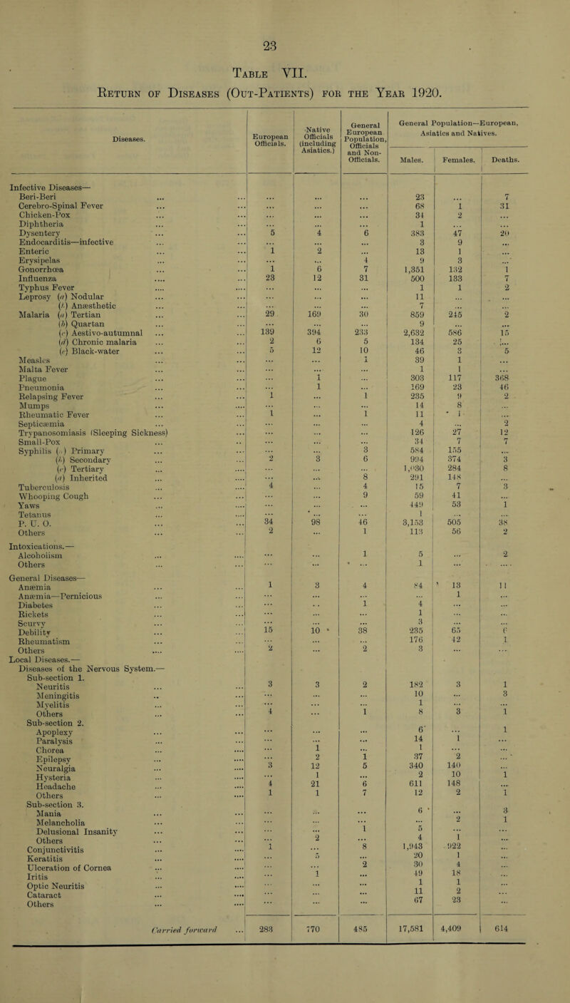 Table YII. Return of Diseases (Out-Patients) for the Year 1920. Native Officials (including Asiatics.) General General Population— European, Diseases. European Officials. European Population, Officials and Non- Asiatics and Natives. I 1 Officials. Males. ! Females. Deaths. 1 Infective Diseases— Beri-Beri ... ... • . • 23 ... 7 Cerebro-Spinal Fever . . . . . . ... . . . 68 1 31 Chicken-Pox . . . ... ... . . • 34 2 ... Diphtheria Dysentery ... 5 4 6 1 383 47 20 Endocarditis—infective . . . ... ... 3 9 ... Enteric ... 1 2 ... 13 1 ... Erysipelas ... ... ... 4 9 3 Gonorrhoea . .. 1 6 7 1,351 132 1 Influenza .. . 23 12 31 500 133 7 Typhus Fever ... . ... ... 1 1 2 Leprosy (a) Nodular ... ... ... 11 (A) Ansesthetic ... ... 7 Malaria {a) Tertian 29 169 30 859 245 2 (A) Quartan 139 ... ... 9 .... (<■) Aestivo-autumnal 394 233 2,632 586 15 (d) Chronic malaria 2 6 5 134 25 (e) Black-water 5 12 10 46 O a 5 Measles . . . ... -t -L 39 l . . . Malta Fever ... ... 1 l . . . Plague . . . 1 303 117 368 Pneumonia 1 ... 169 23 46 Relapsing Fever ... i 1 235 9 2 Mumps .... i ... 14 8 Rheumatic Fever ... 1 11 ' 1 • ... Septicaemia ... 4 2 Trypanosomiasis (Sleeping Sickness) ... ... ... 126 27 12 Small-Pox .. ... 34 7 7 Syphilis (■') Primary ... 2 ... 3 584 155 (A) Secondary 3 6 994 374 (<•) Tertiary 8 1,(>30 284 8 (a) Inherited 291 148 Tuberculosis ... 4 15 7 3 Whooping Cough 9 59 41 ... Yaws ... ... 449 53 1 Tetanus ... * ... 1 ... ... P. U. 0. 34 98 46 3,153 505 38 Others 2 ... 1 113 56 2 Intoxications.— Alcoholism ... ... 1 5 2 Others ... ... * ... 1 General Diseases— Anaemia 1 3 4 84 * 13 1 1 Anaemia—Pernicious Diabetes . . . ... 1 4 1 .... Rickets ... 1 ... Scurvy Debilitv ...I 15 10 * 38 3 235 65 6 Rheumatism ... 2 ... 176 42 1 Others Local Diseases.— ... 2 3 ... . . * Diseases of the Nervous System.— Sub-section 1. 3 Neuritis 3 2 182 3 1 Meningitis ... ... ... 10 ... 3 Myelitis ... ... ... 1 1 ... 1 Others Sub-section 2. ... 4 . . . 8 3 Apoplexy Paralysis Chorea 1 ... 6 14 1 1 -L Epilepsy Neuralgia :::: 3 2 12 l 5 37 340 2 140 10 ... Hysteria .... ... 1 ... 2 1 Headache .... 4 21 6 611 148 Others Sub-section 3. .... i 1 7 12 6 ‘ 2 1 Mania ... ... ... ... 3 Melancholia 1 ... 1 Delusional Insanity ... 5 'I Others ... A . . . Conjunctivitis Keratitis .... i 5 8 1,943 20 922 1 Ulceration of Cornea .... i 2 30 4 Iritis .... ... 49 18 -i Optic Neuritis .... ... ... 1 11 67 1 Cataract Others »»»• ... ... 2 23 614