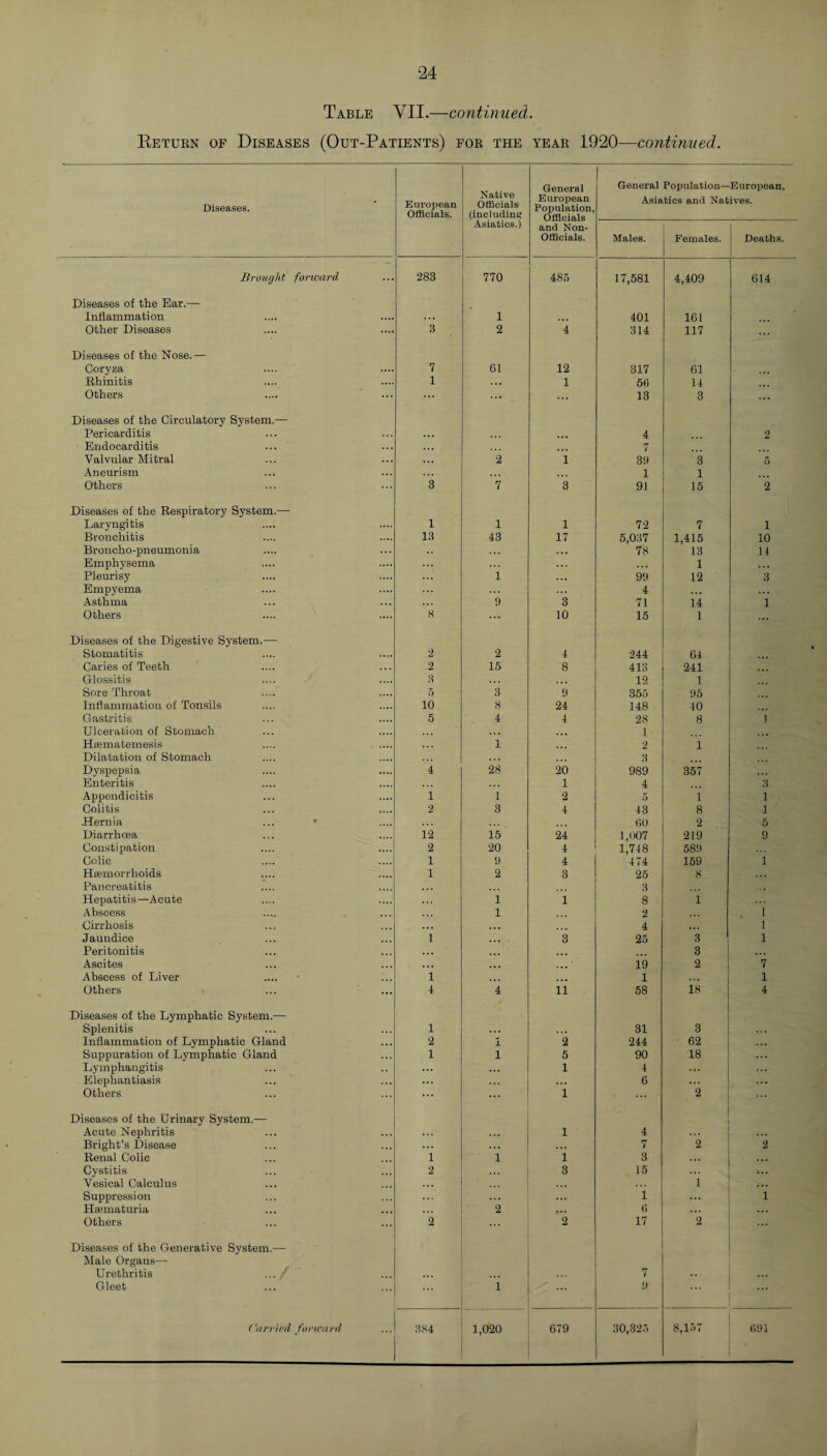 Table YII.—continued. Return of Diseases (Out-Patients) for the year 1920—continued. Diseases. European Officials. Native Officials (including General European Population, General Population—European, Asiatics and Natives. Asiatics.) and Non- Officials. Males. Females. Deaths. | Brought forward Diseases of the Ear.— 283 770 485 17,581 4,409 614 Inflammation ... 1 ... 401 161 Other Diseases 3 2 4 314 117 ... Diseases of the Nose.— Coryza 7 61 12 317 61 Rhinitis 1 . . . 1 56 14 Others ... ... ... 13 3 ... Diseases of the Circulatory System.— Pericarditis . . . ... 4 2 Endocarditis . . . . • • ... 7 Valvular Mitral . . . 2 1 39 3 5 Aneurism . . . . . . . • . 1 1 Others 3 7 3 91 15 2 Diseases of the Respiratory System.— Laryngitis 1 1 1 72 7 1 Bronchitis 13 43 17 5,037 1,415 10 Broncho-pneumonia .. . .. 78 13 14 Emphysema ... . . . 1 ... Pleurisy 1 ... 99 12 3 Empyema ... 4 . » . . . • Asthma ... 9 3 71 14 1 Others 8 ... 10 15 1 ... Diseases of the Digestive System.— Stomatitis 2 2 4 244 64 . . • Caries of Teeth 2 15 8 413 241 ... Glossitis 3 . . . . . . 12 1 Sore Throat 5 3 9 355 95 Inflammation of Tonsils 10 8 24 148 40 Gastritis 5 4 28 8 1 Ulceration of Stomach . . . 1 ... Hijematemesis 1 2 1 Dilatation of Stomach ... 3 Dyspepsia 4 28 20 989 357 Enteritis 1 4 3 Appendicitis 1 1 2 5 1 1 Colitis 2 3 4 43 8 1 Hernia ... * (iO 2 5 Diarrhoea 12 15 24 1,007 219 9 Constipation 2 20 4 1,748 589 Colic 1 9 4 474 159 1 Hsemorrlioids 1 2 3 25 8 . . . Pancreatitis • . . 3 Hepatitis—Acute . . . 1 1 8 1 Abscess 1 2 1 Cirrhosis . . . ... 4 I Jaundice I 3 25 3 1 Peritonitis . . . ... 3 ... Ascites . . . ... 19 2 7 Abscess of Liver 1 ... 1 1 Others 4 4 11 58 18 4 Diseases of the Lymphatic System.— Splenitis 1 ... . .. 31 3 ... Inflammation of Lymphatic Gland 2 i 2 244 62 Suppuration of Lymphatic Gland 1 i 5 90 18 Lymphangitis ... ... 1 4 ... Elephantiasis ... ... ... 6 ... Others ... ... 1 ... 2 Diseases of the Urinary System.— Acute Nephritis ... 1 4 ... Bright’s Disease ... ... ... 7 2 2 Renal Colic 1 i 1 3 ... . • • Cystitis 2 3 15 ... Vesical Calculus . . . ... . . . 1 ... Suppression ... ... 1 ... i Hsematuria . . . 2 6 ... Others 2 ... 2 17 2 Diseases of the Generative System.— Male Organs— Urethritis ... / 7 ... Gleet 1 ... 9 ... Carried forward 384 1,020 679 30,325 8,157 691 .