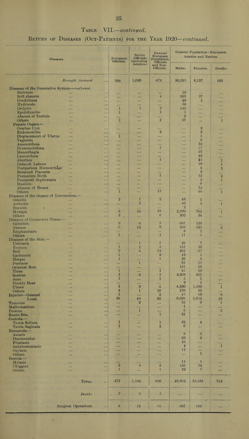 ‘25 Table YII.—continued. Eetijen of Diseases (Out-Patients) fob the Year 1920—continued. Native Officials General General Population- European, European European Asiatics and Natives. Diseases. Population, Officials. (including Asiatics.) and Non- Officials. Males. Females. Deaths. Jim vgh t forward 384 1,020 679 30,325 8,157 691 Diseases of the Generative System—continued. Stricture . . . . . . 15 Soft chancre ... 4 593 37 Condyloma ... 23 2 Hydrocele ... ... 30 Orchitis 1 1 2 142 ... Epididymitis Abscess of Testicle 1 i 3 3 ... Others Female Organs — 1 J- 2 57 ... 1 Ovarian Cyst 2 Endometritis 2 . .. 3 Displacement of Uterus 1 ... 1 Vaginitis ... ... 6 Amenorrhcea ... 10 Dysmenorrhoea ... • 1 ... 37 Menorrhagia ... 37 . . . Leucorrhcea ... 49 Abortion 1 33 1 Delayed Labour ... 18 4 Postpartem Haemorrhage 4 2 Retained Placenta ... ... 5 Premature Birth 1 12 2 Puerperal Septicaemia ... 2 1 Mastitis Abscess of Breast . . . 9 12 Others 1 13 60 1 Diseases of the Organs of Locomotion.— Osteitis 2 1 2 48 2 Arthritis ... 3 40 5 1 Bursitis » ... 2 Myalgia 8 24 IS 2,890 702 1 Others Diseases of Connective Tissue.— 2 6 202 24 ... Cellulitis 2 (I 3 651 123 Abscess 6 12 9 503 125 2 Elephantiasis l 8 1 ... Others Diseases of the Skin.— 1 * * * 1 11 5 Urticaria 1 1 22 7 Eczema 1 2 3 151 30 . . . Boil 9 (i 12 401 67 Carbuncle 1 . . . 2 13 1 Herpes .. . 1 ... 1 28 5 Psoriasis ... 1 31 11 Oriental Sore 151 58 Tinea 1 1 87 59 Scabies 1 6 1 2,288 411 . . . Acne . . . 1 ... 1 5 1 . . . Prickly Heat ... ... 3 1 ... Ulcers 1 9 4 4,530 1,166 1 Others 4 1 10 139 30 . . . In j uri es—General 1 ... 2 43 10 8 Local 36 40 60 6,098 1,052 22 Tumours . . . 2 ... 52 9 1 Malformations ... ... ... 1 ... Poisons ... ... 1 ... 6 9 — Snake-Bite Cestoda.— ... ... 1 21 . . . ... Tsenia Solium i 1 32 4 Tsenia Saginata Nematoda.— i 2 6 ... ... Ascaris ... ... 9 3 ... Dracunculus ... 69 2 ... Filariasis 16 ... Ankylostomiasis ... ... 4 ... l Oxyuris Others ::: ... 11 1 ... Insecta.— Mviasis ... 11 1 Chiggers Others 3 1 o 8 1 156 22 34 7 ... Total 473 1,142 856 49,952 12,453 742 Death* 2 0 & 5 ...