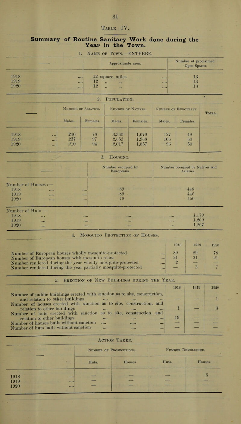 Table IY. Summary of Routine Sanitary Work done during the Year in the Town. 1. Name of Town.—ENTEBBE. Approximate area. Number of proclaimed Open Spaces. 1918 12 square miles 13 1919 19 J-rW „ .... 13. 1920 12 -Lrw m .... 13 2. Population. Number of Asiatics. Number of Natives. Number of Europeans, j Total. Males. Females. Males. Females. Males. Females. 1918 240 78 3,360 1,678 127 48 1919 237 97 2,653 1,968 106 60 1920 210 94 2,017 1,857 96 50 3. Housing. Number occupied by Europeans. Number occupied by Natives and Asiatics. Number of Houses :— i 191.8 89 448 1919 89 446. 1920 79 450 Number of Huts :— 1918 .... .... .... 1,179 1919 .... .... .. • 1,269 1920 .... .... 1,267 4. Mosquito Protection of Houses. 1918 1919 1920 Number of European houses wholly mosquito-protected 89 89 78 Number of European houses with mosquito room 21 21 21 Number rendered during the year wholly mosquito-protected 9 — —: Number rendered during the year partially mosquito-protected 3 7 5. Erection of New Buildings during the Year. Number of public buildings erected with sanction as to site, construction, and relation to other buildings 1918 1919 1920 1 Number of houses erected with sanction as to site, construction, and relation to other buildings i _ 3 Number of huts erected with sanction as to site, construction, and relation to other buildings 19 — _ Number of houses built without sanction .,.. — — — Number of huts built without sanction — — — Action Taken. • Number of Prosecutions. Number Demolished. Huts. Houses. Huts. Houses. 1918 — — — 5 1919 .... — — — — 1920