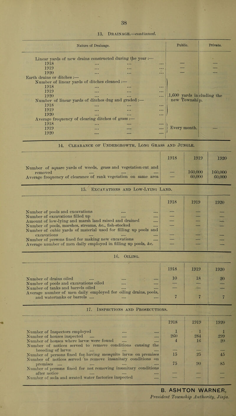 13. Drainage.—continued. Nature of Drainage. Public. Private. Linear yards of new drains constructed during the year :— 9 1918 ... — — 1919 ... — — 1920 Earth drains or ditches :— Number of linear yards of ditches cleaned :— 1918 ’ 1919 • • • 1,600 yards in 1920 • . • eluding the Number of linear yards of ditches dug and graded :— 1918 1919 ... f new Townshi P- 1920 Average frequency of clearing ditches of grass :— 1918 1919 1920 • • • • - Every month. 14. Clearance op Undergrowth, Long Grass and Jungle. 1918 1919 1920 Number of square yards of weeds, grass and vegetation cut and removed — 160,000 160,000 Average frequency of clearance of rank vegetation on same area 60,000 60,000 15. Excavations and Low-Lying Land. 1918 1919 1920 Number of pools and excavations — — — Number of excavations filled up — — — Amount of low-lying and marsh land raised and drained — — — Number of pools, marshes, streams, &c., fish-stocked Number of cubic yards of material used for filling up pools and — — — excavations — — — Number of persons fined for making new excavations — — — Average number of men daily employed in filling up pools, &c. — 16. Oiling. 1918 1919 1920 Number of drains oiled 10 18 20 Number of pools and excavations oiled — — — Number of tanks and barrels oiled — .— — Average number of men daily employed for oiling drains, pools, and watertanks or barrels .... 7 7 7 17. Inspections and Prosecutions. 1918 1919 1920 Number of Inspectors employed 1 1 1 Number of houses inspected 260 284 299 Number of houses where larvae were found Number of notices served to remove conditions causing the 4 16 20 breeding of larvae — — — Number of persons fined for having mosquito larvae onpremises Number of notices served to remove insanitary conditions on 15 25 45 premises Number of persons fined for not removing insanitary conditions 75 90 85 after notice — — — Number of soda and aerated water factories inspected ~ B. ASHTON WARNER, President Township Authority, Jinja.