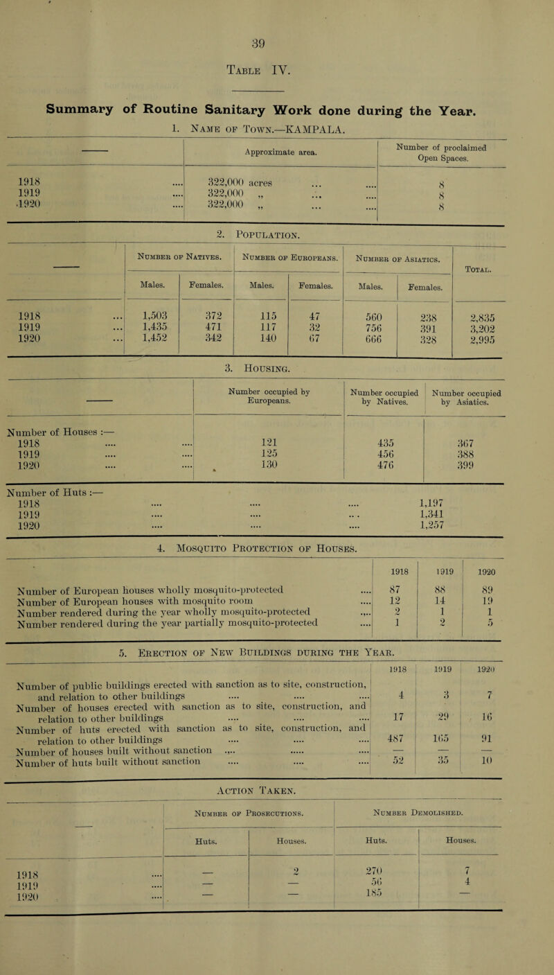 Table IY. Summary of Routine Sanitary Work done during the Year. 1. Name of Town.—KAMPALA. Approximate area. Number of proclaimed Open Spaces. 1918 322,000 acres 8 1919 322,000 „ 8 •1920 322,000 „ 8 2. Population. Number of Natives. Number of Europeans. Number of Asiatics. Total. Males. Females. Males. Females. Males. Females. 1918 1,503 372 115 47 560 238 2,835 1919 1,435 471 117 32 756 391 3,202 1920 1,452 342 140 67 666 328 2,995 3. Housing. Number occupied by Europeans. Number occupied by Natives. Number occupied by Asiatics. Number of Houses :— 1918 121 435 367 1919 125 456 388 1920 130 * 476 399 Number of Huts :— 1918 •••• •••• •••• 1,197 1919 •••• •••• ••• 1,341 1920 •••• •••• •••• 1,257 4. Mosquito Protection of Houses. 1918 1919 1920 Number of European bouses wholly mosquito-protected 87 88 89 Number of European houses with mosquito room 12 14 19 Number rendered during the year wholly mosquito-protected .,.. 2 1 1 Number rendered during the year partially mosquito-protected 1 2 5 5. Erection of New Buildings during the Year. Number of public buildings erected with sanction as to site, construction, and relation to other buildings 1918 4 1919 3 1920 7 Number of houses erected with sanction as to site, construction, and relation to other buildings 17 29 16 Number of huts erected with sanction as to site, construction, and relation to other buildings 487 165 91 Number of houses built without sanction .,.. . .... Number of huts built without sanction .... .... .... 52 35 10 Action Taken. Number of Prosecutions. 1 Number Demolished. 1918 1919 1920 Huts. Houses. Huts. Houses. 2 270 7 — — 56 4 • 185