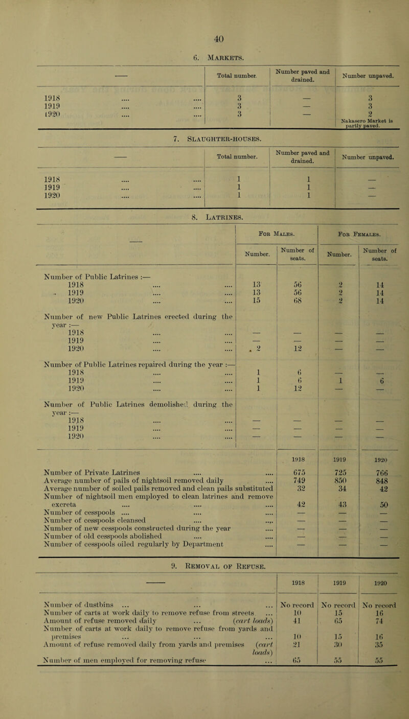 6. Markets. Total number. Number paved and drained. Number unpaved. 1918 3 3 1919 3 — 3 1920 3 2 Nakasero Market is partly paved. 7. Slaughter-houses. Total number. Number paved and drained. Number unpaved. 1918 1 1 1919 1 1 — 1920 1 1 — 8. Latrines. Poe Males. For Females. Number. Number of seats. Number. Number of seats. Number of Public Latrines :— 1918 13 56 2 14 ~ 1919 13 56 2 14 1920 15 68 2 14 Number of new Public Latrines erected during the year :—- 1918 — — — — 1919 — — — — 1920 2 4 ^ 12 — — Number of Public Latrines repaired during the year :— 1918 1 6 — — 1919 1 6 1 6 1920 1 12 — Number of Public Latrines demolished during the year 1918 — __ — — 1919 — — — — 1920 . — — — 1918 1919 1920 Number of Private Latrines .... 675 725 766 Average number of pails of nightsoil removed daily .... 749 850 848 Average number of soiled pails removed and clean pails substituted 32 34 42 Number of nightsoil men employed to clean latrines and remove excreta • ••• 42 43 50 Number of cesspools .... .... — — — Number of cesspools cleansed — — — Number of new cesspools constructed during the year • ••• — — — Number of old cesspools abolished • ••• — — — Number of cesspools oiled regularly by Department .... — — — 9. Removal op Refuse. 1918 1919 1920 Number of dustbins No record No record No record Number of carts at work daily to remove refuse from streets 10 15 16 Amount of refuse removed daily ... (cart loads) 41 65 74 Number of carts at work daily to remove refuse from yards and premises • • • 10 15 16 Amount of refuse removed daily from yards and premises (cart 21 30 35 loads)