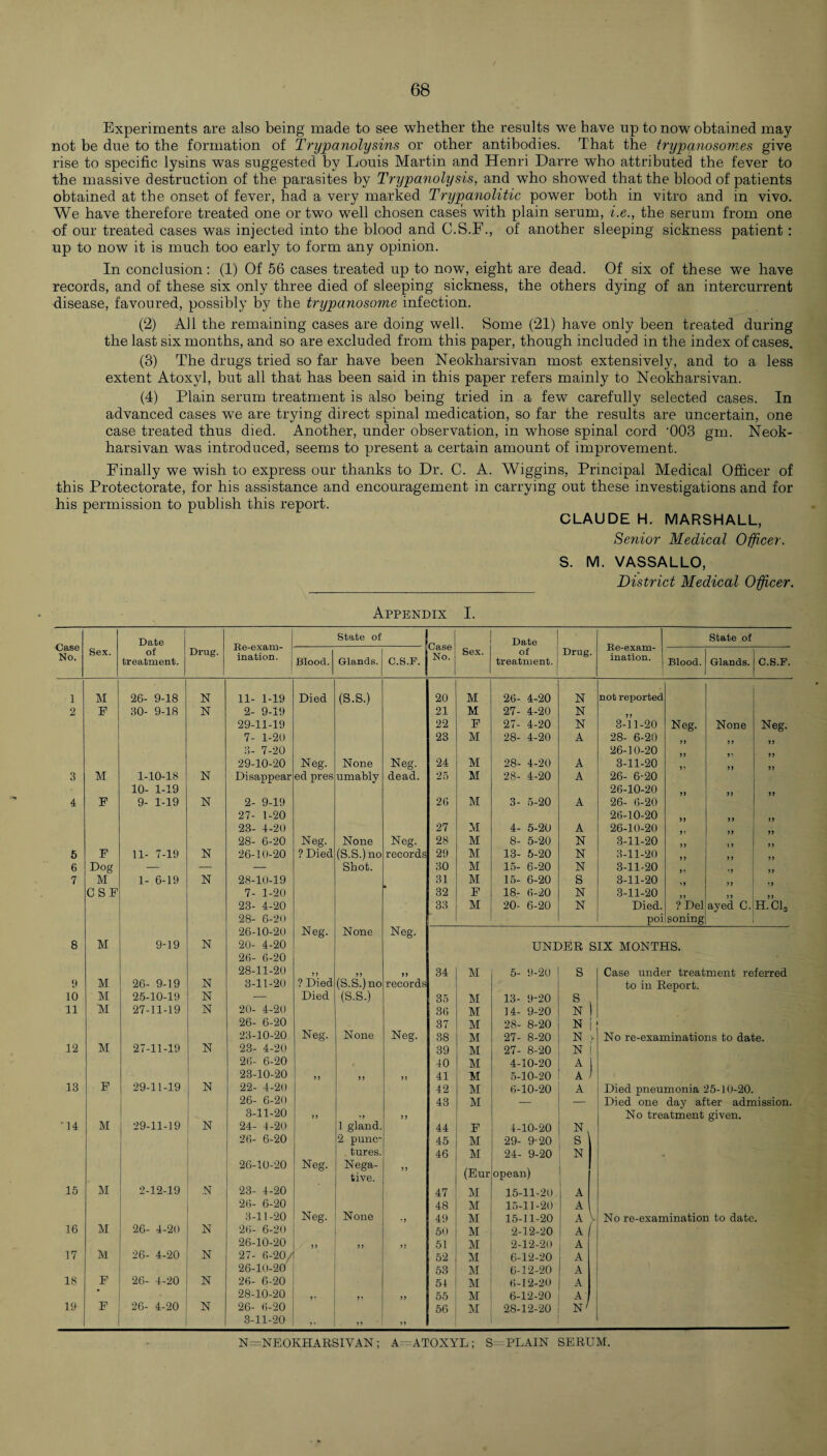 Experiments are also being made to see whether the results we have up to now obtained may not be due to the formation of Trypanolysins or other antibodies. That the trypanosomes give rise to specific lysins was suggested by Louis Martin and Henri Darre who attributed the fever to the massive destruction of the parasites by Trypanolysis, and who showed that the blood of patients obtained at the onset of fever, had a very marked Trypanolitic power both in vitro and in vivo. We have therefore treated one or two well chosen cases with plain serum, i.e., the serum from one of our treated cases was injected into the blood and C.S.F., of another sleeping sickness patient : up to now it is much too early to form any opinion. In conclusion: (1) Of 56 cases treated up to now, eight are dead. Of six of these we have records, and of these six only three died of sleeping sickness, the others dying of an intercurrent disease, favoured, possibly by the trypanosome infection. (2) All the remaining cases are doing well. Some (21) have only been treated during the last six months, and so are excluded from this paper, though included in the index of cases. (3) The drugs tried so far have been Neokharsivan most extensively, and to a less extent Atoxyl, but all that has been said in this paper refers mainly to Neokharsivan. (4) Plain serum treatment is also being tried in a few carefully selected cases. In advanced cases we are trying direct spinal medication, so far the results are uncertain, one case treated thus died. Another, under observation, in whose spinal cord -003 gm. Neok¬ harsivan was introduced, seems to present a certain amount of improvement. Finally we wish to express our thanks to Dr. C. A. Wiggins, Principal Medical Officer of this Protectorate, for his assistance and encouragement in carrying out these investigations and for his permission to publish this report. CLAUDE H. MARSHALL, Senior Medical Officer. S. M. VASSALLO, District Medical Officer. Appendix I. Case No. Sex. i Date of treatment, j Drug. Re-exam¬ ination. State of Case No. Sex. Date of treatment, j Drug. Re-exam¬ ination. State of Bloocl. Glands. C.S.F. Blood. Glands. C.S.F. 1 M 26- 9-18 N 11- 1-19 Died (S.S.) 20 M 26- 4-20 N not reported 2 F 30- 9-18 N 2- 9-19 21 M 27- 4-20 N 29-11-19 22 F 27- 4-20 N 3-11-20 Neg. None Neg. 7- 1-20 23 M 28- 4-20 A 28- 6-20 3- 7-20 26-10-20 29-10-20 Neg. None Neg. 24 M 28- 4-20 A 3-11-20 3 M 1-10-18 N Disappear ed pres umably dead. 25 M 28- 4-20 A 26- 6-20 10- 1-19 26-10-20 4 F 9- 1-19 N 2- 9-19 26 M 3- 5-20 A 26- 6-20 27- 1-20 26-10-20 23- 4-20 27 M 4- 5-20 A 26-10-20 28- 6-20 Neg. None Neg. 28 M 8- 5-20 N 3-11-20 5 F 11- 7-19 N 26-10-20 ? Died (S.S.) no records 29 M 13- 5-20 N 3-11-20 6 Dog — — — Shot. 30 M 15- 6-20 N 3-11-20 •> 7 M 1- 6-19 N 28-10-19 31 M 15- 6-20 S 3-11-20 CSF 7- 1-20 32 F 18- 6-20 N 3-11-20 23- 4-20 33 M 20- 6-20 N Died. ? Del ayed C. H.C13 28- 6-20 poi soning 26-10-20 Neg. None Neg. 8 M 9-19 N 20- 4-20 UNDER SIX MONTHS. 26- 6-20 28-11-20 >> n 34 M 5- 9-20 S Case under treatment referred 9 M 26- 9-19 N 3-11-20 ? Died (S.S.) no records to in Report. 10 M 25-10-19 N — Died (S.S.) 35 M 13- 9-20 s > 11 M 27-11-19 N 20- 4-20 35 M 14- 9-20 N ! 26- 6-20 37 M 28- 8-20 n i 23-10-20 Neg. None Neg. 38 M 27- 8-20 N V No re-examinations to date. 12 M 27-11-19 N 23- 4-20 39 M 27- 8-20 N 1 26- 6-20 40 M 4-10-20 A i 23-10-20 >> J 5 J J 41 M 5-10-20 A 1 13 F 29-11-19 N 22- 4-20 42 M 6-10-20 A Died pneumonia 25-10-20. 26- 6-20 43 M — — Died one day after admission. 3-11-20 >> 1} >> No treatment given. ‘ 14 M 29-11-19 N 24- 4-20 1 gland. 44 F 4-10-20 N. 26- 6-20 2 punc- 45 M 29- 9-20 S tures. 46 M 24- 9-20 N 26-10-20 Neg. Nega- tive. (Eur opean) 15 M 2-12-19 N 23- 4-20 47 M 15-11-20 A 26- 6-20 48 M 15-11-20 A 3-11 -20 Neg. None 49 M 15-11-20 A V No re-examination to date. 16 M 26- 4-20 N 26- 6-20 50 M 2-12-20 A ( 26-10-20 „ j: 51 M 2-12-20 A 17 M 26- 4-20 N 27- 6-20/1 52 M 6-12-20 A 26-10-20 53 M 6-12-20 A 18 F 26- 4-20 N 26- 6-20 54 M 6-12-20 A 28-10-20 >* J? >> 55 M 6-12-20 A 19 F 26- 4-20 N 26- 6-20 56 M 28-12-20 N' 3-11-20 i • J > N—NEOKHARSIVAN ; A “ATOXYL ; S= PLAIN SERUM.