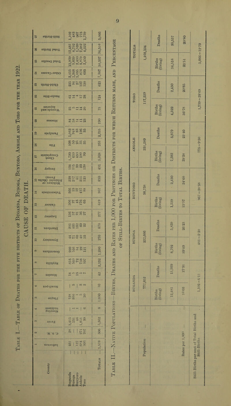 t- sqDTS-IIBS (M CO t> lO Ci O X CO N CO r^rH CO b- b^ rH rH 5,066 O <1 EH a Deaths b- co lO_ o CC o § sm-ng I'B'jox r-H CO rH <m CM 05 CM CM 05 CO CO (M lO CO CO oo h i>T lO riT CO a H a o rH O rH o CO CM 05 b- <M CO H 00 li m CM sq^oa Uqoq, 13,939 5,839 2,430 5,879 2,450 30,537 O Ph H <r- t-H a r*t Births (living) tD rH iO rH* lO CO CM CO CD jpT rH sasmsQ jcoifto ic rH 00 m rH lO b- CC f h 5 CO CO cq mag-pimo lO CO CM 05 CM CO CO CO CM CD Returns made, Zfl r£t ■+=> c3 <D o lO rt^ lO GO O CM CM 9^xg[-03[,Bng CD rH rH b- 00 rH rH (M rH CM o a 05 CO iO_ Q (M CM <p CO (M ’ 1 o H Rr li rH CM samiCnj pa'B spimoAi lO (M lO rH rH O —1 H M >o Births (living) 4,322 CC b- lo CO CO Ly O CM sssosqy rH CO 58 14 11 23 190 a o HH a 05 CO CO CO CO lO rH -H GO (M CO 0^05 rH id CO (M^ cm £ a H a o 05 CO CM Deaths o rH CO CM o CO sqg oo o »c m >o OiOCMCO CO CO lO m lO 05 II lO i—1 Eh O 1—H a lO CM b- s^Trnqdnjog i>seqO 1,720 05 O O 05 lO lO O 05 CO rH rH CO CM co Provinces or Distr <J Births (living) (M GO CC CO 05 CM b- to rH CO lO 05 CO O — CO <M (M FH CO W m (.I9A9g ■Bq'BK) oqmiqig jo oAaiqnj\[ 238 217 41 211 123 830 a a i—i pq BUNYORO Deaths o CO oT O CD rH CM CC lO 366 05 t> t> CO rH lC CO GC 967 lO t>- • CC CO rH T—1 a GO C5 rH 'eaoqxreiQ A3 CM CO <M O M O GO O CM rH h 870 a a a m a PP i a a CO Death 5,839 ci CO Cl CM rH t-h O O lO o hH o CO id O rH j£j9!).rC9S^a rH l>* CO rH lO b- M a < Q a <1 GO PH 02 a P3 Cl CM CM Births (living) 11 CO CC rH 05 ,B80t[JJOnO£) 920 CD rH 05 rH CO iO CM CM r-< rH 1,290 o 8,792 C5 rH 05 CO ICO MCON CM m CO sqiqdAg 1-0 CO CO R- CO O lO b- — CO cm a EH CC 13,939 05 t- rH r—1 1C 0 H t> rH CM rH H m M EH Ph HH H P M na> c3 CD P b» rH rH LO a GO II CO xod-g'BHig 1 lO | CO CM O <3 D PQ b« b- 2 b0 CC CO O 1,102 m sngiqg 128 CO O CO I-1 U1 5.3 u > «C <m a rH SS8U3[0I$ §aid08is -H - | CO CO o i—\ EH <1 • CO .T9A9J 1C rH HO rH lO 05 rH GO rH M co 1C »c a a a o Ph a i—i c3 CC -433 CM •w -S 0 CO (M 271 207 506 o a -4-3 o rH 'Bzaenpui CO rH r 1 Cl r O 1 — CC CO 1,578 Jz; aj .2 *-a> c6 a PS <D a. m CD a «H-H o -H3 Pi H43 a i i County j ! Buganda Busoga Bunyoro Ankole Toro Totals a a p H P •< r 4 H 3 3 3 <1 4 Pq O qq HJ c3 a o tH 0 pp X/l rd •43 ?H a -4-3 CCl -G3 CO