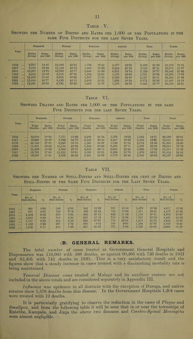 Table Y. Showing the Number of Births and Bates per 1,000 of the Populations in the same Five Districts for the last Seven Years. Buganda Busoga Bunyoro Ankole Toro Totals Year. Births Rates Births Rates Births Rates Births Rates Births Rates Births Rates (living) per 1000 (living) per 1000 (living) per 1000 (living) per 1000 (living) per 1000 (living) per 1000 1916 ... 9,737 14-40 12,093 48-25 1,763 16-42 5,877 22-02 3,509 3P30 32,979 23-35 1917 ... 8,818 13-29 11,132 43-54 1,680 15-83 6,214 23-22 3,029 27-11 30,873 2U87 1918 ... 10,287 12-79 10,782 42-17 1,649 14-50 6,615 24-74 3,729 28-77 33,062 2U05 1919 ... 9,512 12-02 6,918 27-93 1,284 13-85 5,518 20-69 3,731 29-58 26,963 W69 1920 ... 12,265 1550 9.005 36-36 1,597 17-23 6,529 24-48 3,167 25-11 32,563 2P36 1921 ... 13,050 16-77 9,829 44-15 1,602 16-21 7,095 28-24 3.872 32-95 35,448 24-14 1922 ... 12,481 16-03 8,792 39-49 1,539 15-57 7,382 29-38 4,322 36-78 34,516 23-51 Table VI. Showing Deaths and Bates per 1,000 of the Populations in the same Five Districts for the last Seven Years. Bug anda Busoga Bunyoro Ankole Toro Total Year. Total Rates Total Rates Total Rates Total Rates Total Rates Total Rates Deaths. per 1000 Deaths per 1000 Deaths per 1000 Deaths per 1000 Deaths per 1000 Deaths per 1000 1916 12,802 18-93 7,771 31-00 2,280 21-24 5,079 19-03 1,645 14-67 29,580 20-94 1917 13,203 19-69 8,892 34-78 3,126 29-46 5,357 20-02 1,446 12-91 32,024 22-69 1918 14.160 17-61 9,229 36-10 4,500 39-57 5,839 2P84 2,072 15-98 35,800 22-80 1919 15,221 19-22 10,053 40-59 3,345 36-09 7,388 27-71 3,907 30-98 39,914 26-19 1920 14,469 18-28 6,980 28-18 2,609 28-15 6.033 22-62 2,260 17-92 32,351 21-22 1921 13,761 17-68 11,312 50-81 2,599 26-31 6,206 24-70 1,976 16-81 35,854 24-42 1922 13.939 17-91 5,839 26-23 2.430 24-60 5,879 23-40 2,450 20-85 30,537 20*80 Table VII. Showing the Number of Still-Births and Still-Births per cent of Births and Still-Births in the Same Five Districts for the Last Seven Years. Year. Buganda Busoga Bunyoro Ankole Toro Totals No. of Still-Births O/ h ' No. ol Still-Births % No. of Still-Births % No. of Still-Births % No. of Still-Births % No. of Still-Births % 1916 ... 968 9-04 548 4-33 841 32*29 787 11-80 1,473 29-56 4,617 12-28 1917 ... 971 9-91 726 6-12 806 32-42 763 10-93 1,211 28-55 4,477 12-66 1918 ... 1,082 9-52 669 5-84 893 35-12 820 1P02 1,510 28-81 4,974 13-07 1919 ... 1,009 9-59 319 4-40 638 33-19 750 11-96 1,767 32-12 4,483 14-25 1920 ... 1,127 8-23 484 5-10 953 37-37 773 10-58 1,478 3U81 4,815 12-88 1921 ... 1.169 8-22 487 4-72 993 3-82 780 9-90 1,504 27-97 4,933 12-21 1922 ... 1,102 8-11 483 5-20 967 3858 775 9-50 1.739 28-69 5,066 12-79 (B) GENERAL REMARKS. The total number of cases treated at Government General Hospitals and Dispensaries was 116,660 with 588 deaths, as against 90,466 with 726 deaths in 1921 and 62,405 with 742 deaths in 1920. This is a very satisfactory result and the figures show that a steady increase in cases treated with a diminishing mortality rate is being maintained. Venereal Diseases cases treated at Mulago and its auxiliary centres are not included in the above totals and are considered separately in Appendix III. Influenza was epidemic in all districts with the exception of Busoga, and native returns show 1,578 deaths from this disease. In the Government Hospitals 1,204 cases were treated with 12 deaths. It is particularly gratifying to observe the reduction in the cases of Plague and Smallpox, and from the following table it will be seen that in or near the townships of Entebbe, Kampala, and Jinja the above two diseases and Cerebro-Spinal Meningitis were almost negligible.