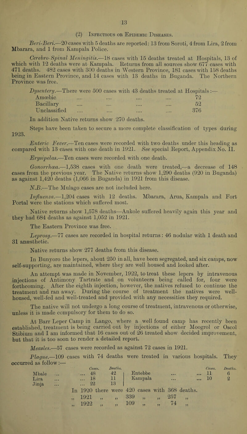 (2) Infectious oe Epidemic Diseases. Beri-Beri.—20 cases with 5 deaths are reported: 13 from Soroti, 4 from Lira, 2 from Mbarara, and 1 from Kampala Police. Cerebro-Spinal Meningitis—IS cases with 15 deaths treated at Hospitals, 13 of which with 12 deaths were at Kampala. Returns from all sources show 677 cases with 471 deaths. 482 cases with 300 deaths in Western Province, 181 cases with 158 deaths being in Eastern Province, and 14 cases with 13 deaths in JBuganda. The Northern Province was free. Dysentery.—There were 500 cases with 43 deaths treated at Hospitals:— Amoebic 72 Bacillary 52 Unclassified 376 In addition Native returns show 270 deaths. Steps have been taken to secure a more complete classification of types during 1923. Enteric Fever.—Ten cases were recorded with two deaths under this heading as compared with 13 cases with one death in 1921. See special Report, Appendix No. II. Erysipelas.—Ten cases were recorded with one death. Gonorrhoea.—1,538 cases with one death were treated,-—a decrease of 148 cases from the previous year. The Native returns show 1,290 deaths (920 in Buganda) as against 1,420 deaths (1,066 in Buganda) in 1921 from this disease. N.B.—-The Mulago cases are not included here. Influenza.—-1,204 cases with 12 deaths. Mbarara, Arua, Kampala and Fort Portal were the stations which suffered most. Native returns show 1,578 deaths—Ankole suffered heavily again this year and they had 684 deaths as against 1,052 in 1921. The Eastern Province was free. Leprosy.-—77 cases are recorded in hospital returns : 46 nodular with 1 death and 31 anaesthetic. Native returns show 277 deaths from this disease. In Bunyoro the lepers, about 250 in all, have been segregated, and six camps, now self-supporting, are maintained, where they are well housed and looked after. An attempt was made in November, 1922, to treat these lepers by intravenous injections of Antimony Tartrate and on volunteers being called for, four were forthcoming. After the eighth injection, however, the natives refused to continue the treatment and ran away. During the course of treatment the natives were well- housed, well-fed and well-treated and provided with any necessities they required. The native will not undergo a long course of treatment, intravenous or otherwise, unless it is made compulsory for them to do so. At Barr Leper Camp in Lango, where a well found camp has recently been established, treatment is being carried out by injections of either Moogrol or Oscol Stibium and I am informed that 16 cases out of 26 treated show decided improvement, but that it is too soon to render a detailed report. Measles.—57 cases wrere recorded as against 72 cases in 1921. Blague.—109 cases with 74 deaths were treated in various hospitals. They occurred as follow:— Cases. Deaths. Cases. Deaths Mbale ... 48 42 Entebbe • a • ... 11 6 Lira ... 18 11 Kampala • a a ... 10 2 Jinja ... 22 13 In 1920 there were 420 cases with 368 deaths. „ 1921 „ •n 339 „ „ 257 „ 1922 „ r> 109 „ 74