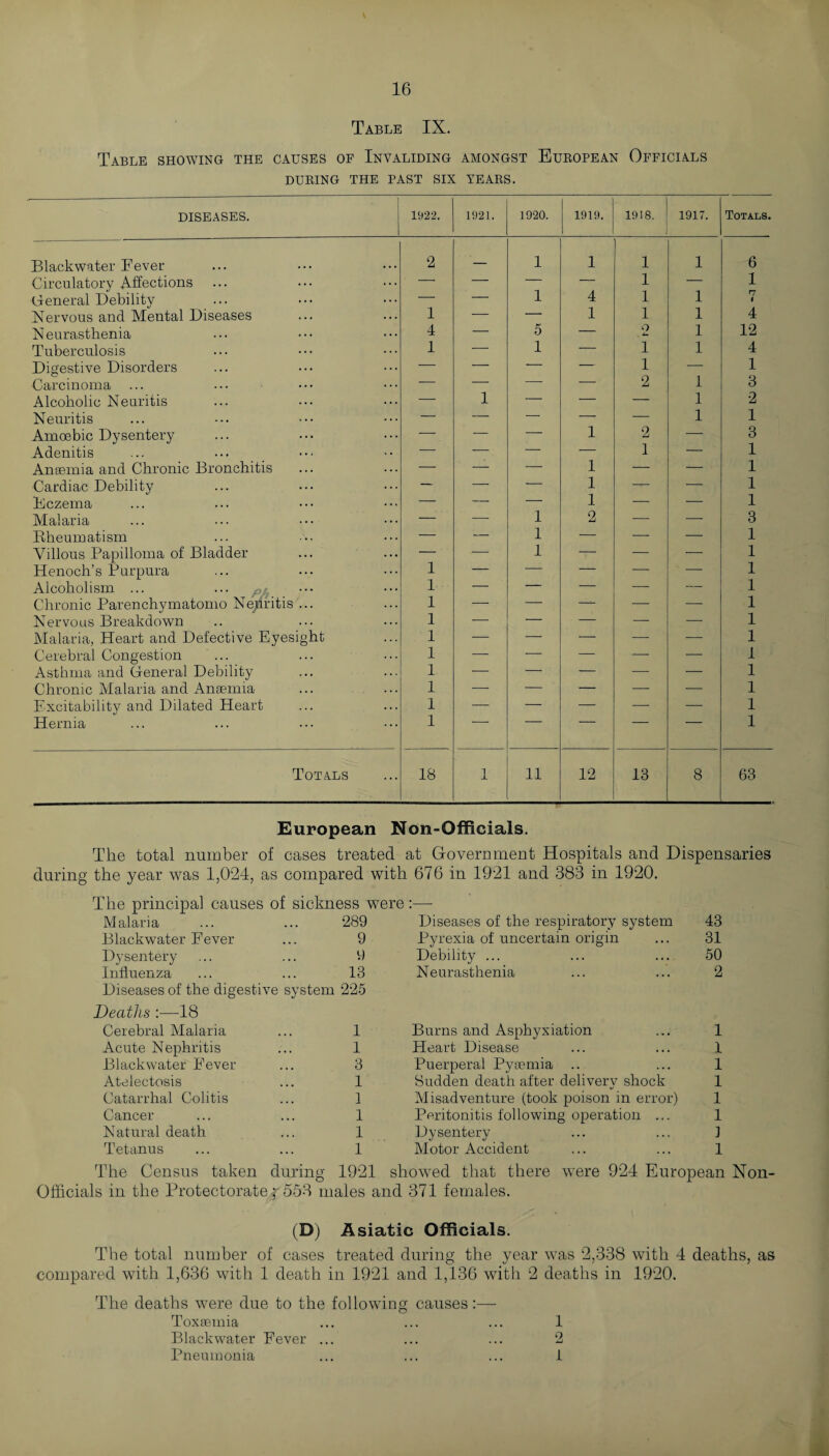 Table IX. Table showing the causes of Invaliding amongst European Officials DURING THE PAST SIX YEARS. DISEASES. 1922. 1921. 1920. 1919. 1918. 1917. Totals. Blackwater Fever 2 — 1 1 1 1 6 Circulatory Affections ... — — — — 1 — 1 General Debility — — 1 4 1 1 H 1 Nervous and Mental Diseases 1 — — 1 1 1 4 Neurasthenia 4 — 5 — Q L- 1 12 Tuberculosis 1 — 1 — 1 1 4 Digestive Disorders — — — — 1 — 1 Carcinoma — — — — 2 1 3 Alcoholic Neuritis — 1 — — — 1 2 Neuritis — — — — — 1 1 Amoebic Dysentery — — — 1 2 — 3 Adenitis — — — — 1 — 1 Anaemia and Chronic Bronchitis — — — 1 — — 1 Cardiac Debility — — — 1 — — 1 Eczema — — — 1 — — 1 Malaria — — 1 2 — — 3 Rheumatism — — 1 — — — 1 Villous Papilloma of Bladder — •— 1 — — — 1 Henoch’s Purpura 1 — — — — — 1 Alcoholism ... 1 — — — — — 1 Chronic Parenchymatomo Nehritis ... 1 — — — — — 1 Nervous Breakdown 1 — — — — — 1 Malaria, Heart and Defective Eyesight 1 — — — — — 1 Cerebral Congestion 1 — — — — — 1 Asthma and General Debility 1 — — — — — 1 Chronic Malaria and Anaemia 1 — — — — — 1 Excitability and Dilated Heart 1 — — — — — 1 Hernia 1  1 Totads 18 1 11 12 13 8 63 European Non-Officials. The total number of cases treated at Government Hospitals and Dispensaries during the year was 1,024, as compared with 676 in 1921 and 383 in 1920. The principal causes of sickness were:—■ Malaria ... ... 289 Black water Fever ... 9 Dysentery ... ... 9 Influenza ... ... 13 Diseases of the digestive system 225 Deaths :—18 Cerebral Malaria ... 1 Acute Nephritis ... 1 Blackwater Fever ... 3 Atelectosis ... 1 Catarrhal Colitis ... 1 Cancer ... ... 1 Natural death ... 1 Tetanus ... ... 1 Diseases of the respiratory system Pyrexia of uncertain origin Debility ... Neurasthenia Burns and Asphyxiation Heart Disease Puerperal Pyaemia Sudden death after delivery shock Misadventure (took poison in error) Peritonitis following operation ... Dysentery Motor Accident 43 31 50 2 1 1 1 1 1 1 ] 1 The Census taken during 1921 showed that there were 924 European Non- Officials in the Protectorate; 553 males and 371 females. (D) Asiatic Officials. The total number of cases treated during the year was 2,338 with 4 deaths, as compared with 1,636 with 1 death in 1921 and 1,136 with 2 deaths in 1920. The deaths were due to the following causes:— Toxaemia ... ... ... 1 Blackwater Fever ... ... ... 2 Pneumonia ... ... ... 1