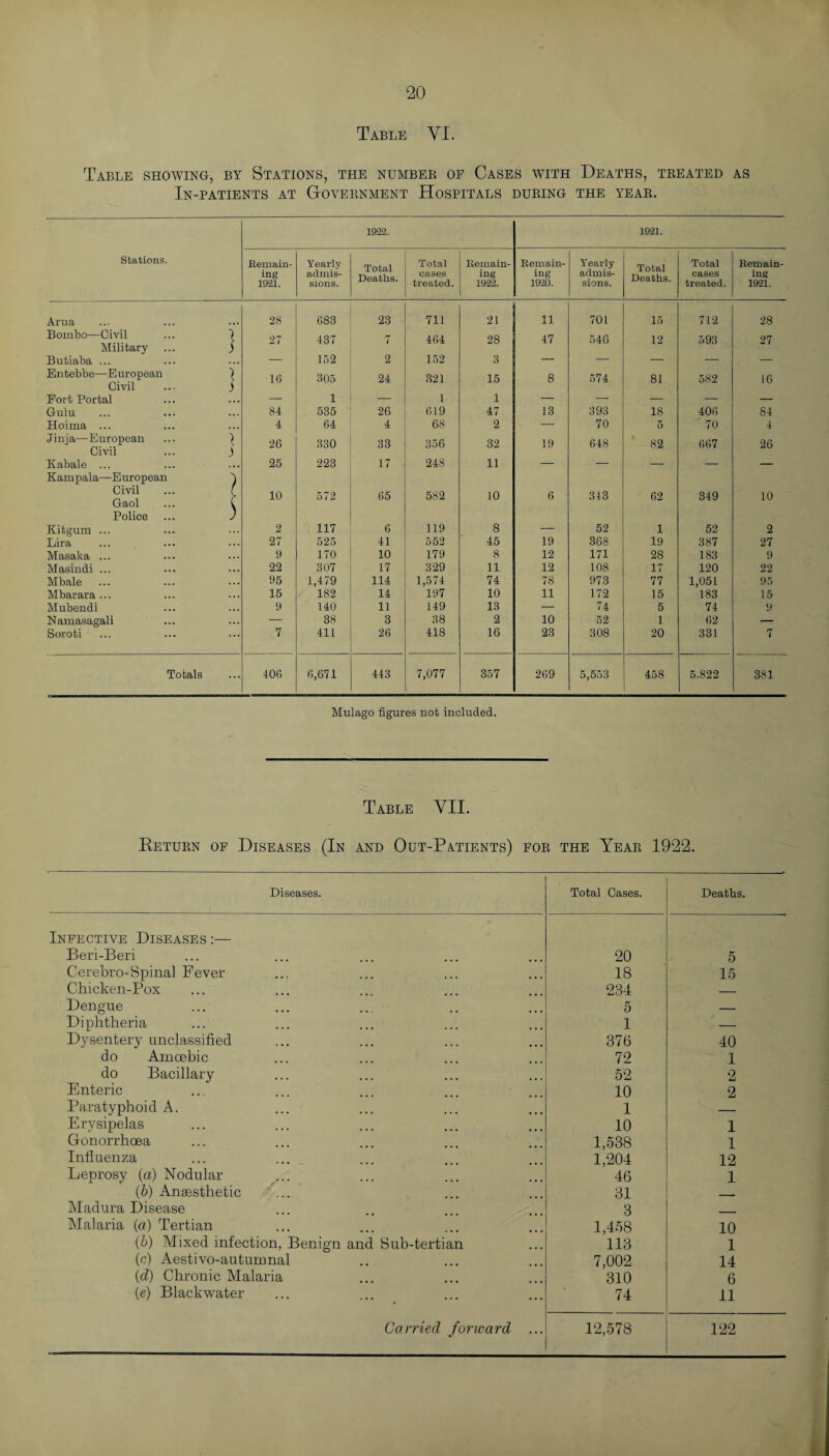Table YI. Table showing, by Stations, the number of Cases with Deaths, treated as In-patients at Government Hospitals during the year. 1922. 1921. Stations. Remain¬ ing 1921. Yearly admis¬ sions. Total Deaths. Total cases treated. Remain¬ ing 1922. Remain¬ ing 1920. Yearly admis¬ sions. Total Deaths. Total cases treated. Remain¬ ing 1921. Arua 28 683 23 711 21 11 701 15 712 28 Bombo—Civil ] 27 437 7 464 28 47 546 12 593 27 Military Butiaba ... ) 152 2 152 3 — — Entebbe—European Civil ) i 16 305 24 321 15 8 574 81 582 16 Fort Portal — 1 — 1 1 — _ — — — Gulu •.. 84 535 26 619 47 13 393 18 406 84 Hoima ... 4 64 4 68 2 — 70 5 70 4 Jinia—European Civil v ) 26 330 33 356 32 19 648 82 667 26 Kabale ... 25 223 17 248 11 — — — — — Kampala—European V Civil Gaol > 10 572 65 582 10 6 343 62 349 10 Police ) Kitgum ... 2 117 6 119 8 — 52 1 52 2 Lira 27 525 41 552 45 19 368 19 387 27 Masaka ... 9 170 10 179 8 12 171 28 183 9 Masindi ... 22 307 17 329 11 12 108 17 120 22 Mbale 95 1,479 114 1,574 74 78 973 77 1,051 95 Mbarara ... 15 182 14 197 10 11 172 15 183 15 Mubendi 9 140 11 149 13 — 74 5 74 9 Namasagali — 38 3 38 2 10 52 1 62 — Soroti 7 411 26 418 16 23 308 20 331 7 Totals ... 406 6,671 443 7,077 357 269 5,553 458 5.822 381 Mulago figures not included. Table YII. Return of Diseases (In and Out-Patients) for the Year 1922. Diseases. Total Cases. Deaths. Infective Diseases Beri-Beri 20 5 Cerebro-Spinal Fever 18 15 Chicken-Pox 284 _ Dengue 5 _ Diphtheria 1 — Dysentery unclassified 376 40 do Amoebic 72 1 do Bacillary 52 2 Enteric 10 2 Paratyphoid A. 1 Erysipelas 10 1 Gonorrhoea 1,538 1 Influenza 1,204 12 Leprosy (a) Nodular 46 1 (b) Anaesthetic 31 r Madura Disease 3 _ Malaria (a) Tertian 1,458 10 (b) Mixed infection, Benign and Sub-tertian 113 1 (c) Aestivo-autumnal 7,002 14 (d) Chronic Malaria 310 6 (e) Blackwater 74 11