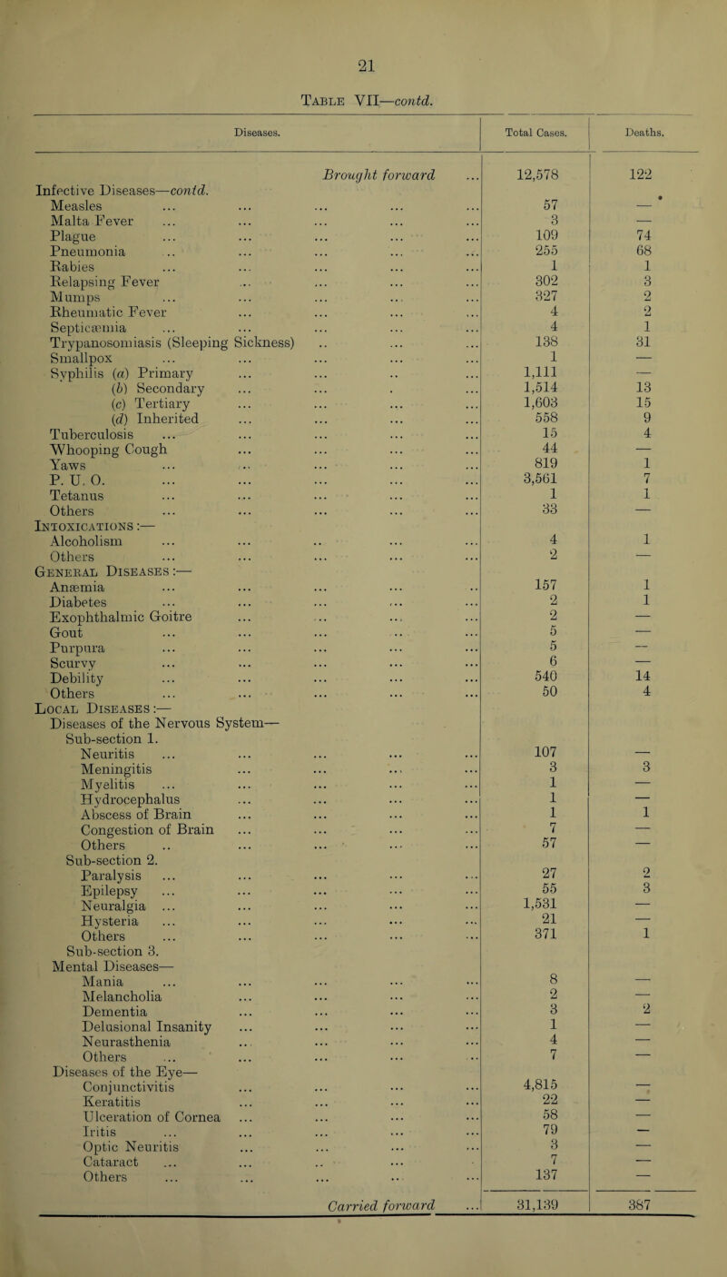 Table YII—contd. Diseases. Total Cases. Deaths. Brought forward Infective Diseases—contd. Measles 12,578 57 122 • Malta Fever 3 — Plague 109 74 Pneumonia 255 68 Rabies 1 1 Relapsing Fever 302 3 Mumps 327 2 Rheumatic Fever 4 2 Septicaemia 4 1 Trypanosomiasis (Sleeping Sickness) 138 31 Smallpox 1 — Syphilis (a) Primary 1,111 — (b) Secondary 1,514 13 (c) Tertiary 1,603 15 (d) Inherited 558 9 Tuberculosis 15 4 Whooping Cough 44 — Yaws 819 1 P. U, 0. 3,561 7 Tetanus 1 1 Others 33 — Intoxications :— Alcoholism 4 1 Others 2 — Genebal Diseases :— Anaemia 157 1 Diabetes 2 1 Exophthalmic Goitre 2 — Gout 5 — Purpura 5 — Scurvy 6 14 Debility 540 Others 50 4 Local Diseases :— Diseases of the Nervous System— Sub-section 1. Neuritis 107 Meningitis 3 3 Myelitis 1 — Hydrocephalus 1 — Abscess of Brain 1 1 Congestion of Brain 7 — Others .. ... ... 57 — Sub-section 2. Paralysis 27 0 Epilepsy 55 3 Neuralgia ... 1,531 — Hysteria 21 — Others 371 1 Sub-section 3. Mental Diseases— Mania 8 Melancholia 2 — Dementia 3 2 Delusional Insanity 1 — Neurasthenia 4 — Others 7 — Diseases of the Eye— Conjunctivitis 4,815 — Keratitis 22 — Ulceration of Cornea 58 — Iritis 79 — Optic Neuritis 3 — Cataract 7 — Others 137 —