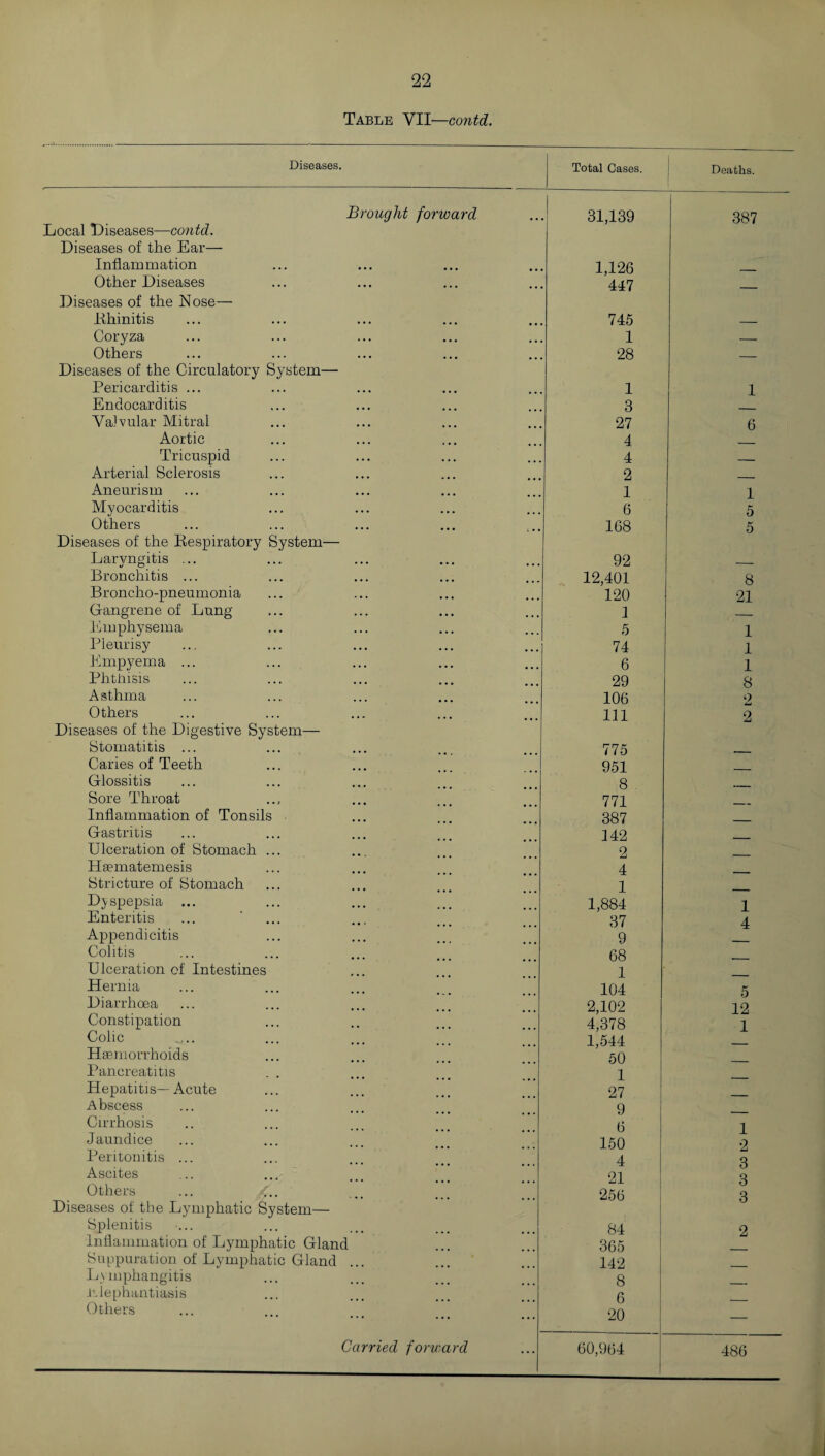 Table VII—contd. Diseases. Total Cases. Deaths. Brought forward 31,139 387 Local Diseases—contd. Diseases of the Ear— Inflammation 1,126 Other Diseases 417 _ Diseases of the Nose— Rhinitis 745 _ Coryza 1 — Others 28 _ Diseases of the Circulatory System— Pericarditis ... 1 1 Endocarditis 3 Valvular Mitral 27 6 Aortic 4 Tricuspid 4 _ Arterial Sclerosis 2 _ Aneurism 1 1 Myocarditis 6 5 Others 168 5 Diseases of the Respiratory System— Laryngitis ... 92 _ Bronchitis ... 12,401 8 Broncho-pneumonia 120 21 Gangrene of Lung 1 _ Emphysema 5 1 Pleurisy 74 1 Empyema ... 6 1 Phthisis 29 8 Asthma 106 2 Others 111 2 Diseases of the Digestive System— Stomatitis ... 775 __ Caries of Teeth 951 Glossitis 8 Sore Throat 771 Inflammation of Tonsils 387 Gastritis 142 Ulceration of Stomach ... 2 Hsematemesis 4 Stricture of Stomach 1 Dyspepsia ... 1,884 1 Enteritis ... ... 37 4 Appendicitis 9 Colitis 68 Ulceration of' Intestines 1 Hernia 104 5 Diarrhoea 2,102 12 Constipation 4,378 1 Colic 1,544 Haemorrhoids 50 Pancreatitis 1 Hepatitis— Acute 27 Abscess 9 Cirrhosis 6 i Jaundice 150 ■2 Peritonitis ... 4 Q Ascites 21 3 Others 256 3 Diseases of the Lymphatic System— Splenitis 84 2 Inflammation of Lymphatic Gland 365 Suppuration of Lymphatic Gland ... 142 Lymphangitis 8 elephantiasis 6 Others 20 —