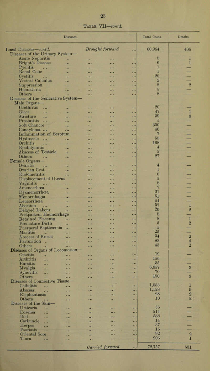 Table YII—contd. Diseases. Total Gases. Deaths. Local Diseases—contd. Brought forward 60,964 486 Diseases of the Urinary System— Acute Nephritis Bright’s Disease 8 1 6 1 Pyelitis 1 — Benal Colic 1 — Cystitis 20 — Vesical Calculus 2 — Suppression 2 2 Haematuria 5 — Others 8 — Diseases of the Generative System— Male Organs— 20 Urethritis — Gleet 47 1 Stricture 39 3 Prostatitis ... 5 — Soft Chancre 300 — Condyloma ... 40 — Inflammation of Scrotum 7 — Hydrocele ... 58 — Orchitis 168 — Epididymitis 4 — Abscess of Testicle 2 — Others 27 — Female Organs— Ovaritis 4 — Ovarian Cyst ... ... ... 1 — Endometritis 6 — Displacement of Uterus 5 — Vaginitis 8 — Amenorrhoea 7 — Dysmenorrhoea 31 — Menorrihagia 61 — Leucorrhoea 44 — Abortion 57 1 Delayed Labour 20 2 Postpartem Haemorrhage 8 — Retained Placenta 8 1 Premature Birth 5 2 Puerperal Septicaemia ... 5 — Mastitis 25 — Abscess of Breast 34 2 Parturition ... 83 4 Others 43 2 Diseases of Organs of Locomotion— 19 Osteitis — Arthritis 156 — Bursitis 35 — Myalgia 6,657 3 Synovitis 70 — Others 190 3 Diseases of Connective Tissue— Cellulitis 1,053 1 Abscess 1,128 9 Elephantiasis 28 2 Others 10 2 Diseases of the Skin— Urticaria 56 — Eczema ... ... ••• ••• ••• 214 — Boil ... ... ... • • • • • • 588 — Carbuncle 14 — Herpes 37 — Psoriasis 15 — Oriental Sore 92 2 Tinea 206 1