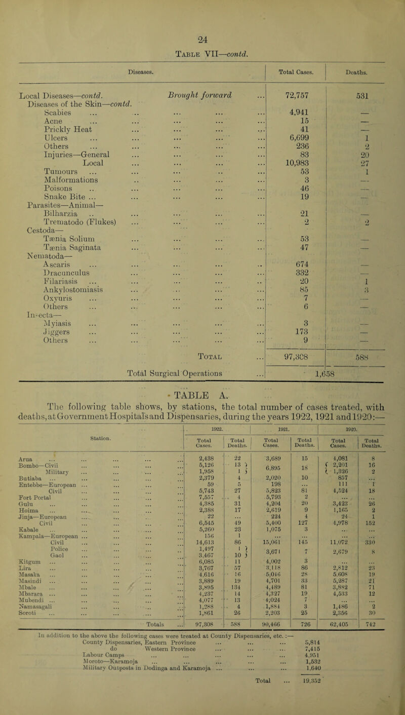 Table YII—contd. Diseases. Total Cases. Deaths. Local Diseases—contd. Brought forward 72,757 531 Diseases of the Skin—contd. Scabies 4,941 Acne 15 — Prickly Heat 41 — Ulcers 6,699 1 Others 236 2 Injuries—General 83 20 Local 10,983 27 Tumours 53 1 Malformations 3 — Poisons 46 — Snake Bite ... 19 — Parasites—Animal— Bilharzia 21 — Trematodo (Flukes) 2 2 Cestoda— Taenia Solium 53 Taenia Saginata 47 — Nematoda— Ascaris 674 — Dracunculus 332 — Filariasis 20 1 Ankylostomiasis ... ... ... 85 3 Oxyuris 7 — Others 6 Insecta— Myiasis 3 — Jiggers 173 — Others 9 — Total 97,308 588 Total Surgical Operations 1,6 58 TABLE A. The following table shows, by stations, the total number of cases treated, with deaths, at Government Hospitals and Dispensaries, during the years 1922,1921 and 1920:— Station. 1922. 1921. 1920. Total Cases. Total Deaths. Total Cases. Total Deaths. Total Cases. Total Deaths. Arua 2,438 22 3,689 15 4,081 8 Bombo—Civil 5,126 13 > 18 f 2,201 16 Military 1,958 1 ] l 1,326 2 Butiaba 2,379 4 2,020 10 857 . . . Entebbe—European ... 59 5 198 ... 111 1 Civil 5,743 27 5,823 81 4,524 18 Eort Portal 7,557 ., 4 5,793 2 . . . Gulu 4,385 31 4,204 20 3,423 26 Hoima 2,388 17 2,619 9 1,165 2 Jinja—European 22 ... 224 4 24 1 Civil 6,545 49 5,400 127 4,978 152 Kabale 5,260 23 1,075 3 . . . Kampala—European ... 156 1 ... Civil 14,613 86 15,061 145 11.072 330 Police 1,497 ' I 3,671 7 •l 679 s Gaol 3.467 10 j Kitgum 6,085 11 4,002 3 ... Lira 3,767 57 3,1 18 86 2,812 23 Masaka 4.616 • 16 5,016 28 5.608 19 Masindi 3,889 19 4,701 33 5,287 21 Mbale 3,895 134 4,489 81 3,882 71 Mbarara ... 4,237 14 4,327 19 4,533 12 Mubendi ... 4,077 * 13 4,024 7 ... Namasagali 1,288 4 1,884 3 1,486 2 Soroti ... ... ... ... 1,861 26 2,203 25 2,356 30 Totals 97,308 588 90,466 726 62,405 742 In addition to the above the following cases were treated at County Dispensaries, etc. :— County Dispensaries, Eastern Province ... ... ... 3,814 do Western Province ... ... ... 7,415 Labour Camps ... ... ... ... ... 4,951 Moroto—Karamoja ... ... ... ... ... 1,532 Military Outposts in Dodinga and Karamoja ... ... ... 1,640 Total ... 19,352