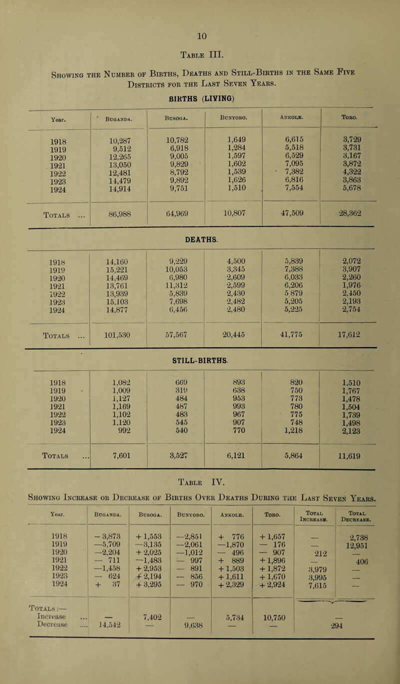 Table III. Showing the Number of Births, Deaths and Still-Births in the Same Five Districts for the Last Seven Years. BIRTHS (LIVING) Year. Boganda. Bosoga. Bunyoro. Ankole. Toro. 1918 10,287 10,782 1,649 6,615 3,729 1919 9,512 6,918 1,284 5,518 3,731 1920 12,265 9,005 1,597 6,529 3,167 1921 13,050 9,829 1,602 7,095 3,872 1922 12,481 8,792 1,539 • 7,382 4,322 1923 14,479 9,892 1,626 6,816 3,863 1924 14,914 9,751 1,510 7,554 5,678 Totals ... 86,988 64,969 10,807 47,509 28,362 DEATHS. 1918 14,160 9,229 4,500 5,839 2,072 1919 15,221 10,053 3,345 7,388 3,907 1920 14,469 6,980 2,609 6,033 2,260 1921 13,761 11,312 2,599 6,206 1,976 1922 13,939 5,839 2,430 5 879 2,450 1923 15,103 7,698 2,482 5,205 2,193 1924 14,877 6,456 2,480 5,225 2,754 Totals ... 101,530 57,567 20,445 41,775 17,612 STILLBIRTHS 1918 1,082 669 893 820 1,510 1919 1,009 319 638 750 1,767 1920 1,127 484 953 773 1,478 1921 1,169 487 993 780 1,504 1922 1,102 483 967 775 1,739 1923 1,120 545 907 748 1,498 1924 992 540 770 1,218 2,123 Totals 7,601 3,527 6,121 5,864 11,619 Table IY. Showing Increase or Decrease of Births Over Deaths During the Last Seven Years. Year. Buganda. Busoga. Bonyoro. Ankole. Toro. Total Total Increase. Decrease. 1918 - 3,873 + 1,553 —2,851 + 776 + 1,657 — ! 2,738 1919 —5,709 —3,135 —2,061 —1,870 — 176 12,951 1920 —2,204 + 2,025 —1,012 — 496 — 907 212 — 1921 — 711 —1,483 — 997 + 889 +1,896 406 1922 —1,458 + 2,953 — 891 +1,503 + 1,872 3,979 1923 — 624 f 2,194 — 856 + 1,611 + 1,670 3,995 1924 + 37 + 3,295 — 970 + 2,329 + 2,924 7,615 Totals:— 'v' Increase — 7,402 — 5,734 10,750 — Decrease 14,542 9,638 — — 294