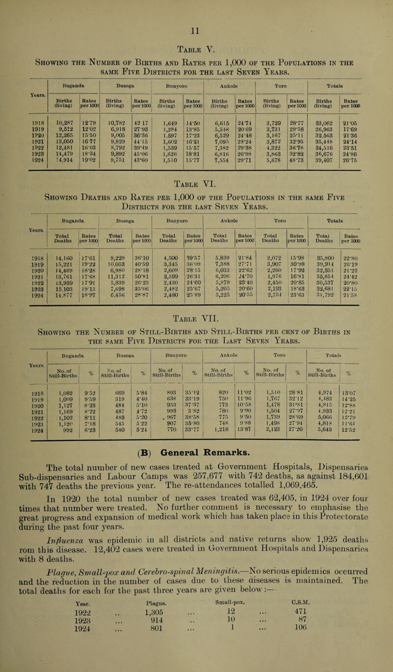 Table Y. Showing the Number of Births and Rates per 1,000 of the Populations in the same Five Districts for the last Seven Years. Years. Buganda Busoga Bunyoro Ankole Toro Totals Births Rates Births Rates Births Rates Births Rates Births Rates Births Rates (living) per 1000 (living) per 1000 (living) per 1000 (living) per 1000 (living) per 1000 (living) per 1000 1918 10,287 1279 10,782 42 17 1,649 14-50 6,615 2474 3,729 28-77 33,062 21-05 1919 9,512 12’02 6,918 27-93 1,284 13-85 5,51-8 20-69 3,731 29-58 26,963 17-69 1920 12,265 15'50 9,005 36-36 1.597 17-23 6,529 24-48 3,167 25-11 32,563 2U36 1921 13,050 1677 9,829 44-15 1,602 16-21 7,095 28-24 3,872 32 95 35,448 24-14 1922 12,481 16-03 8,792 39-49 1,539 1557 7,382 29-38 4,322 36-78 34,516 23 51 1923 14,479 18-34 9,892 45 06 1,626 18-81 6,816 26-98 3,863 32-82 36,676 24-86 1924 14.914 19-02 9,751 43*60 1,510 15-77 7,554 2971 5,678 48 73 39,407 26-75 Table VI. Showing Deaths and Rates per 1,000 of the Populations in the same Five Districts for the last Seven Years. Years. Buganda Busoga Bunyoro Ankole Toro Totals ' Total Rates Total Bates Total Rates Total Rates Total Rates Total Rates Deaths per 1000 Deaths per 1000 Deaths per 1000 Deaths per 1000 Deaths per 1000 Deaths per 1000 1918 14,160 17-61 9,229 36-10 4,500 39-57 5,839 21-84 2,072 15-98 35,800 22-80 1919 15,221 19-22 10.053 40-59 3,345 36-09 7,388 2771 3,907 30-98 39,914 26-19 1920 14,469 18-28 6,980 28-18 2,609 28-15 6,033 6,206 22-62 2,260 17-92 32,351 2U22 1921 13,761 17-68 11,312 50-81 2,599 26-31 24-70 1,976 16-81 35,854 24-42 1922 13,939 17-91 5,839 26-23 2,430 24-60 5,879 23-40 2,450 20-85 30,537 20-80 1923 15.103 19-13 7,698 35 06 2,482 2,480 25-67 5,205 20-60 2,193 18-63 32,681 22-15 1924 14.877 18-97 6.456 28-87 25-89 5,225 20-55 2,754 123-63 31,792 21‘58 Table VII. Showing the Number of Still-Births and Still-Births per cent of Births in the same Five Districts for the Last Seven Years. Buganda Busos a Bunyoro Ankole Toro Totals Years. No. of Still-Births % No. of Still-Births % No. of Still-Births O/ /o No. of Still-Births % No. of Still-Births % No. of Still-Births | % 1 1918 1,082 9 52 669 5-84 893 35-12 820 1.1*02 1.510 28-81 4,974 4,483 13-07 1919 1,009 9-59 319 4-40 638 33-19 750 11‘96 1,767 32-12 14-25 1920 1,127 8-23 484 5-10 953 37*37 773 10-58 1,478 31*81 4,81.5 12-88 1921 1,169 8-22 487 472 993 3 '82 780 9-90 1,504 27-97 4.933 12-21 1922 1,102 8-11 483 5-20 . 967 3858 775 9‘50 1,739 28-69 5,066 12-79 1923 1,120 7-18 545 5 22 907 35-80 748 9'88 1,498 27-94 4,818 11-61 1924 992 6-23 540 524 770 33-77 1,218 13-87 2,123 2720 5,643 1252 (B) General Remarks. The total number of new cases treated at Government Hospitals, Dispensaries Sub-dispensaries and Labour Camps was 257.677 with 742 deaths, as against 184,601 with 747 deaths the previous year. The re-attendances totalled 1,069,465. In 1920 the total number of new cases treated was 62,405, in 1924 over four times that number were treated. No further comment is necessary to emphasise the great progress and expansion of medical work which has taken place in this Protectorate during the past four years. Influenza was epidemic in all districts and native returns show 1,925 deaths rom this disease. 12,402 cases were treated in Government Hospitals and Dispensaries with 8 deaths. Plague, Small-pox and Cerebrospinal Meningitis.—No serious epidemics occurred and the reduction in the number of cases due to these diseases is maintained. The total deaths for each fo,r the past three years are given below:— Year. Plague. 1922 ... 1,305 1923 ... 914 1924 ... 801 Small-pox. C.S.M. 12 ... 471 10 ... 87 1 ... 10G