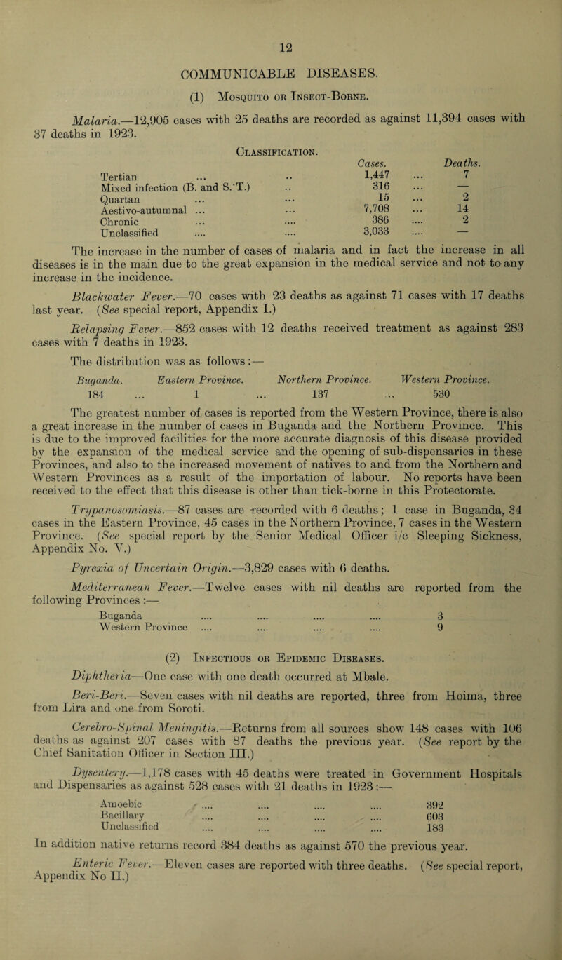 COMMUNICABLE DISEASES. (1) Mosquito or Insect-Borne. Malaria.—12,905 cases with 25 deaths are recorded as against 11,394 cases with 37 deaths in 1923. Classification. Gases. Deaths Tertian 1,447 7 Mixed infection (B. and S.'T.) 316 ... — Quartan 15 2 Aestivo-autumnal ... 7,708 14 Chronic 386 2 Unclassified 3,033 — The increase in the number of cases of malaria and in fact the increase in all diseases is in the main due to the great expansion in the medical service and not to any increase in the incidence. Blackwater Fever — 70 cases with 23 deaths as against 71 cases with 17 deaths last year. (See special report, Appendix I.) Relapsing Fever.—852 cases with 12 deaths received treatment as against 283 cases with 7 deaths in 1923. The distribution was as follows :— Buganda. Eastern Province. Northern Province. Western Province. 184 ... 1 137 530 The greatest number of cases is reported from the Western Province, there is also a great increase in the number of cases in Buganda and the Northern Province. This is due to the improved facilities for the more accurate diagnosis of this disease provided by the expansion of the medical service and the opening of sub-dispensaries in these Provinces, and also to the increased movement of natives to and from the Northern and Western Provinces as a result of the importation of labour. No reports have been received to the effect that this disease is other than tick-borne in this Protectorate. Trypanosomiasis.—87 cases are -recorded with 6 deaths; 1 case in Buganda, 34 cases in the Eastern Province, 45 cases in the Northern Province, 7 cases in the Western Province. (See special report by the Senior Medical Officer i/c Sleeping Sickness, Appendix No. V.) Pyrexia, of Uncertain Origin.—3,829 cases with 6 deaths. Mediterranean Fever.—Twelve cases with nil deaths are reported from the following Provinces :— Buganda .... .... .... .... 3 Western Province .... .... .... .... 9 (2) Infectious or Epidemic Diseases. Diphtheria—One case with one death occurred at Mbale. Beri-Beri.—Seven cases with nil deaths are reported, three from Hoima, three from Lira and one from Soroti. Cerebro-Spinal Meningitis.—Returns from all sources show 148 cases with 106 deaths as against 207 cases with 87 deaths the previous year. (See report by the Chief Sanitation Officer in Section III.) Dysentery.—1,178 cases with 45 deaths were treated in Government Hospitals and Dispensaries as against 528 cases with 21 deaths in 1923:— Amoebic ■ .... 392 Bacillary 603 Unclassified 183 In addition native returns record 384 deaths as against 570 the previous year. Enteric Feter.—Eleven cases are reported with three deaths. (See special report, Appendix No II.)