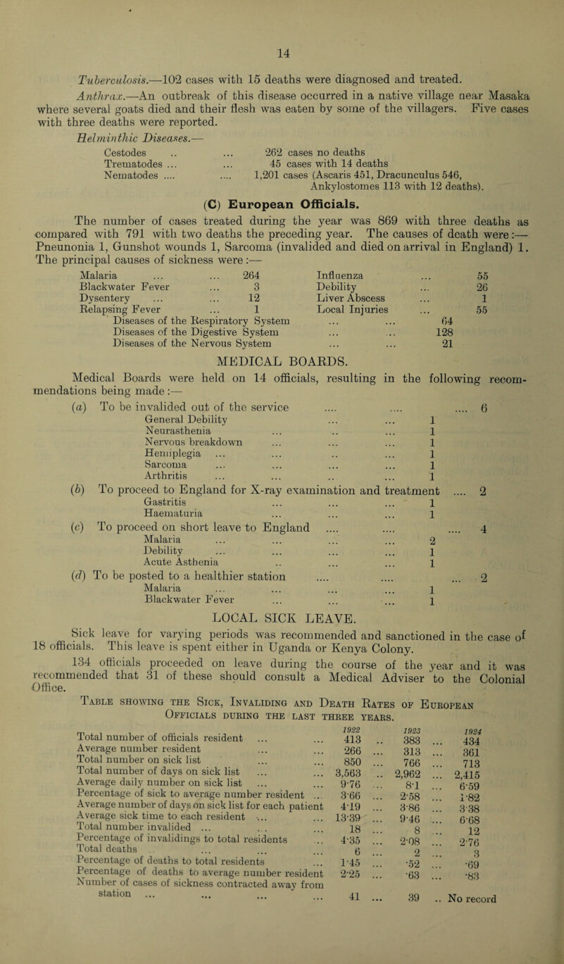 Tuberculosis.—102 cases with 15 deaths were diagnosed and treated. Anthrax.—An outbreak of this disease occurred in a native village near Masaka where several goats died and their flesh was eaten by some of the villagers. Five cases with three deaths were reported. Helminthic Diseases.— Cestodes .. ... 262 cases no deaths Trematodes ... ... 45 cases with 14 deaths Nematodes .... .... 1,201 cases (Ascaris 451, Dracunculus 546, Ankylostomes 113 with 12 deaths). (C) European Officials. The number of cases treated during the year was 869 with three deaths as compared with 791 with two deaths the preceding year. The causes of death were:—• Pneunonia 1, Gfunshot wounds 1, Sarcoma (invalided and died on arrival in England) 1. The principal causes of sickness were:— Malaria 264 Influenza 55 Blackwater Fever 3 Debility 26 Dysentery 12 Liver Abscess 1 Relapsing Fever 1 Local Injuries 55 Diseases of the Respiratory System ... ... 64 Diseases of the Digestive System ... ... 128 Diseases of the Nervous System ... ... 21 MEDICAL BOARDS. Medical Boards were held on 14 officials, resulting in the following recom¬ mendations being made:— (a) To be invalided out of the service .... .... .... 6 General Debility ... ... 1 Neurasthenia ... .. ... 1 Nervous breakdown ... ... ... 1 Hemiplegia ... ... .. ... 1 Sarcoma ... ... ... ... 1 Arthritis ... ... ... ... 1 (b) To proceed to England for X-ray examination and treatment .... 2 Gastritis ... ... ... 1 Haematuria ... ... ... 1 (c) To proceed on short leave to England .... .... .... 4 Malaria ... ... ... ... 2 Debility ... ... ... ... 1 Acute Asthenia .. ... ... l (cl) To be posted to a healthier station .... .... ... 2 Malaria ... ... ... ... i Blackwater Fever ... ... ... i LOCAL SICK LEAVE. , Sick leave for varying periods was recommended and sanctioned in the case of 18 officials. This leave is spent either in Uganda or Kenya Colony. 134 officials proceeded on leave during the course of the year and it was recommended that 31 of these should consult a Medical Adviser to the Colonial Office. Table showing the Sick, Invaliding and Death Rates of European Officials dueing the last theee years. Total number of officials resident Average number resident Total number on sick list Total number of days on sick list Average daily number on sick list Percentage of sick to average number resident ... Average number of days on sick list for each patient Average sick time to each resident •... Total number invalided ... Percentage of invalidings to total residents Total deaths Percentage of deaths to total residents Percentage of deaths to average number resident Number of cases of sickness contracted away from station 1922 1923 1924 413 .. 383 434 266 ... 313 361 850 ... 766 713 3,563 2,962 ... 2,415 9-76 ... 8-1 ... 6-59 3'66 2-58 ... 1-82 4T9 ... 3-86 ... 338 13-39 ... 9-46 ... 6-68 18 ... 8 12 4-35 ... 2-08 ... 2-76 6 ... 2 3 1-45 ... •52 •69 2-25 ... •63 •83 41 ... 39 .. No record