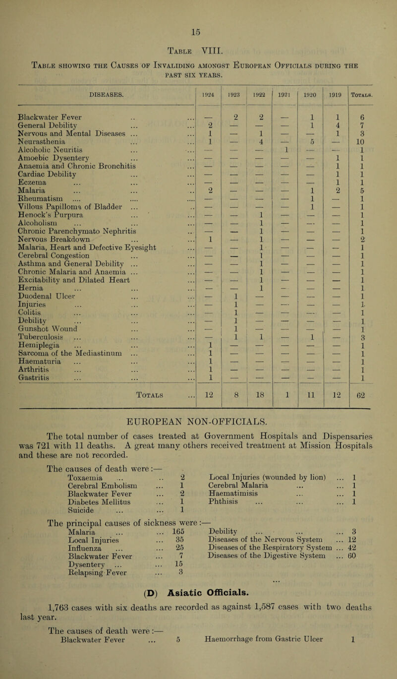 Table VIII. Table showing the Causes of Invaliding amongst European Officials during the past six years. DISEASES. 1924 1923 1922 1921 1920 1919 Totals. Blackwater Fever 2 2 1 1 6 General Debility 2 _ — — 1 4 7 Nervous and Mental Diseases ... 1 — 1 — — 1 3 Neurasthenia 1 — 4 — 5 — 10 Alcoholic Neuritis — — 1 — -- 1 Amoebic Dysentery — — — — 1 1 Anaemia and Chronic Bronchitis — — — — 1 1 Cardiac Debility — — — — — 1 1 Eczema — — — — — 1 1 Malaria 2 — — — 1 2 5 Rheumatism — _ — — 1 — 1 Villous Papilloma of Bladder ... — _ — — 1 — 1 Henock’s Purpura — — 1 — — — 1 Alcoholism — — 1 — — — 1 Chronic Parenchymato Nephritis — 1 — — — 1 Nervous Breakdown 1 — 1 — — — 2: Malaria, Heart and Defective Eyesight — — 1 — — — 1 Cerebral Congestion — — 1 — — — 1 Asthma and General Debility ... — — 1 — — — 1 Chronic Malaria and Anaemia ... — — 1 — — — 1 Excitability and Dilated Heart — — 1 — — — 1 Hernia — — 1 — — — 1 Duodenal Ulcer — 1 — — — — 1 Injuries ... — 1 — — — — 1 Colitis — 1 -— — — — 1 Debility — 1 — — — — 1 Gunshot Wound — 1 — — — — 1 Tuberculosis — 1 1 — 1 — 3 Hemiplegia 1 — — — — — 1 Sarcoma of the Mediastinum 1 — — — — — 1 Haematuria 1 — — — — — 1 Arthritis 1 — _ — — — 1 Gastritis 1 — — — — — 1 Totals 12 8 18 1 11 12 62 EUROPEAN NON-OFFICIALS. The total number of cases treated at Government Hospitals and Dispensaries was 721 with 11 deaths. A great many others received treatment at Mission Hospitals and these are not recorded. The causes of death were :— Toxaemia ... .. ‘2 Cerebral Embolism ... 1 Blackwater Fever ... 2 Diabetes Mellitus ... 1 Suicide ... ... 1 The principal causes of sickness were Malaria ... ... 165 Local Injuries ... 35 Influenza ... ... 25 Blackwater Fever ... 7 Dysentery ... ... 15 Relapsing Fever ... 3 (D) Asiatic Local Injuries (wounded by lion) ... 1 Cerebral Malaria ... ... 1 Haematimisis ... ... 1 Phthisis ... ... ... 1 Debility ... ... ... 3 Diseases of the Nervous System ... 12 Diseases of the Respiratory System ... 42 Diseases of the Digestive System ... 60 Officials. 1,763 cases with six deaths are recorded as against 1,587 cases with two deaths last year. The causes of death were :— Blackwater Fever ... 5 Haemorrhage from Gastric Ulcer 1