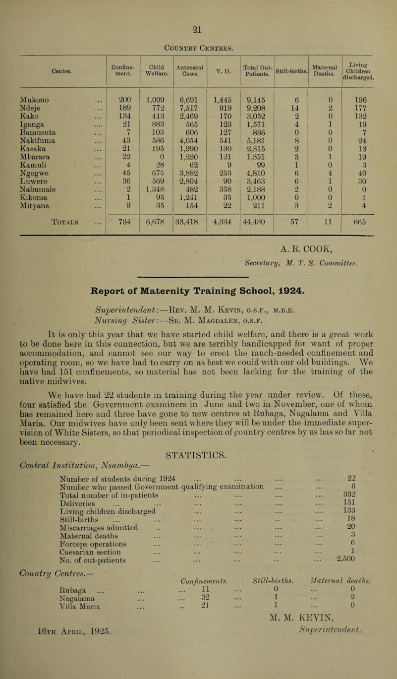 Country Centres. Centre. Confine¬ ment. Child Welfare. Antenatal Cases. V. D. Total Out- Patients. Still-births. Maternal Deaths. Living Children discharged. Mukono ..; 200 1,009 6,691 1,445 9,145 6 0 196 Ndeje 189 772 7,517 919 9,208 14 2 177 Kako 134 413 2,469 170 3,052 2 0 132 Iganga 21 883 565 123 1,571 4 1 19 Bamusuta 7 103 606 127 836 0 0 7 Nakifuma 43 586 4,054 541 5,181 8 0 24 Kasaka 21 195 1,990 130 2,315 2 0 13 Mbarara 22 0 1,230 121 1,351 3 1 19 Kamuli 4 28 62 9 99 1 0 3 Ngogwe 45 675 3,882 253 4,810 6 4 40 Luwero 36 569 2,804 90 3,463 6 1 30 N abum ale 2 1,348 482 358 2,188 2 0 0 Kikoma 1 95 1,241 35 1,000 0 0 1 Mityana 9 35 154 22 211 3 2 4 Totals 734 6,678 33,418 4,334 44,430 57 11 665 A. R. COOK, Secretary, M. T. S. Committee. Report of Maternity Training School, 1924. Superintendent:—Rev. M. M. Kevin, o.s.f., m.b.e. Nursing Sister:—Sr. M. Magdalen, o.s.f. It is only this year that we have started child welfare, and there is a great work to be done here in this connection, but we are terribly handicapped for want of proper accommodation, and cannot see our way to erect the much-needed confinement and operating room, so we have had to carry on as best we could with our old buildings. We have had 151 confinements, so material has not been lacking for the training of the native midwives. We have had 22 students in training during the year under review1. Of these, four satisfied the Government examiners in June and two in November, one of whom has remained here and three have gone to new centres at Rubaga, Nagalama and Villa Maria. Our midwdves have only been sent where they will be under the immediate super¬ vision of White Sisters, so that periodical inspection of country centres by us has so far not been necessary. STATISTICS. Central Institution, Nsambya.— Number of students during 1924 22 Number who passed Government qualifying examination 6 Total number of in-patients 332 Deliveries 151 Living children discharged 133 Still-births 18 Miscarriages admitted 20 Maternal deaths 3 Forceps operations 6 Caesarian section 1 No. of out-patients 2,500 Country Centres.— Rubaga Nagalama Villa Maria Confinements. ... ‘ 11 32 21 ■births. Maternal deaths. 0 ... 0 1 ... 2 1 ... 0 M. M. KEVIN, Superintendent. 16th April, 1925.