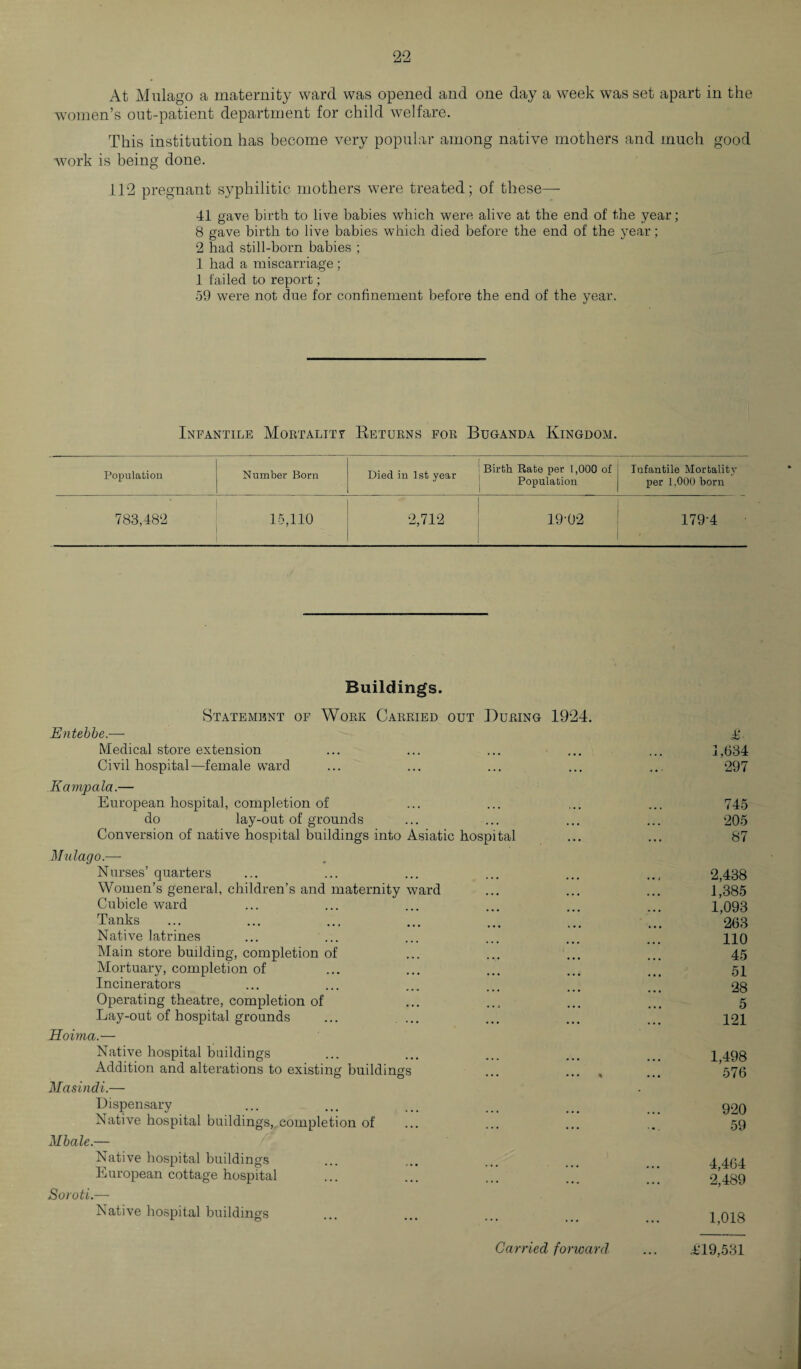 99 ZjZi At Mulago a maternity ward was opened and one day a week was set apart in the women’s out-patient department for child welfare. This institution has become very popular among native mothers and much good work is being done. 112 pregnant syphilitic mothers were treated; of these— 41 gave birth to live babies which were alive at the end of the year; 8 gave birth to live babies which died before the end of the year; 2 had still-born babies ; 1 had a miscarriage; 1 failed to report; 59 were not due for confinement before the end of the year. Infantile Mortality Returns for Buganda Kingdom. Population Number Born Died in 1st year Birth Rate per 1,000 of Population Infantile Mortality per 1.000 born 783,482 15,110 2,712 I 19-02 179-4 Buildings. Statement of Work Carried out During 1924. Entebbe.— £. Medical store extension ... ... ... ... ... 1,634 Civil hospital—female ward ... ... ... ... ... 297 Kampala.— European hospital, completion of ... ... ... ... 745 do lay-out of grounds ... ... ... ... 205 Conversion of native hospital buildings into Asiatic hospital ... ... 87 Mulago.— Nurses’ quarters ... ... ... ... ... 2,438 Women’s general, children’s and maternity ward ... ... ... 1,385 Cubicle ward ... ... ... ... ... ... 1,093 Tanks ... ... ... ... ... ... ... 263 Native latrines ... ... ... ... ... ... no Main store building, completion of ... ... ... ... 45 Mortuary, completion of ... ... ... ... ... 51 Incinerators ... ... ... ... ... ... 28 Operating theatre, completion of ... ... ... ... 5 Lay-out of hospital grounds ... ... ... ... ... qqi Hoima.— Native hospital buildings ... ... ... ... ... 1498 Addition and alterations to existing buildings ... ... , ... 576 Masindi.— Dispensary ... ... ... ... ... q2q Native hospital buildings, completion of ... ... ... .. 59 Mbale.— Native hospital buildings ... ... ... ... 4 464 European cottage hospital ... ... ... ...  2489 Soroti.— Native hospital buildings ... ... ... q 018 Carried forward 419,531