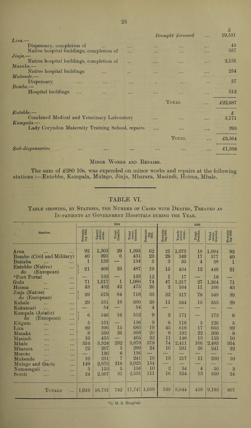28 ± Brought forward ... 19,531 Lira.— Dispensary, completion of ... ... ... ... ... 45 Native hospital buildings, completion of ... ... ... ... 357 Jinja.— Native hospital buildings, completion of .. ... ... ... 2,131 Masaka.— Native hospital buildings ... .. ... ... ... 254 Mubende.— Dispensary ... ... ... .. ... ... 57 Bombo.— Hospital buildings ... ... ... ... ... ... 312 Total ... ±'22,687 Entebbe.—• ± Combined Medical and Veterinary Laboratory .... .... .... 3,171 Kampala.— Lady Coryndon Maternity Training School, repairs ..., .... ..., 393- Total .... ±3,564 Sub-dispensaries .... .... .... .... .... ±1,358 Minor Works and Repairs. The sum of ±280 10s. was expended on minor works and repairs at the following stations Entebbe, Kampala, Mulago, Jinja, Mbarara, Masindi, Hoima, Mbale. TABLE VI. Table showing, by Stations, the Number of Cases with Deaths, Treated as In-patients at Government Hospitals during the Year. -7- 1924 1923 Station. Remain¬ ing 1923. 1 Yearly admis¬ sions. Total Deaths Total cases treated. Remain¬ ing 1924. Rem ain- ingl922. Yearly admis¬ sions. Total Deaths. Total cases. treated. a co •rH CM czq> 33 Arua 92 1,303 29 1,395 62 21 1,073 18 1,094 92 Bombo (Civil and Military) 40 391 6 431 23 28 349 17 377 40 Butiaba 1 133 — 134 5 3 35 4 38 1 Entebbe (Native) 1 21 466 23 487 19 15 434 12 449 21 do (European) f 133 133 12 *Fort Portal — — 1 17 — 18 — Guln 71 1,017 1 1,088 74 47 1,217 27 1,264 71 Hoima 43 432 42 475 26 2 164 11 166 43 Jinja (Native) | 39 679 64 718 33 32 517 78 549 39 do (European) 18 380 28 Kabale 29 351 11 344 15 355 29 Kakamari — 54 — 54 4 — — — — — Kampala (Asiatic) do (European) } 6 546 16 552 9 2 171 — 173 6 Kitgum 5 131 — 136 9 8 118 5 126 5 Lira 89 596 15 685 19 45 618 17 663 89 Masaka 8 350 26 358 20 8 192 22 200 8 Masindi 10 455 — 465 22 11 148 13 159 10 Mbale 354 3,524 232 3,878 379 74 2,411 166 2,485 354 Mbarara 22 267 5 289 24 10 231 26 241 22 Moroto — 136 6 136 — — — — — — Mubende 10 231 7 241 16 13 217 11 230 10 Mulago and Gaols 149 2,876 216 3,025 154 — — — — — Namasagali ... 3 153 5 156 10 2 54 4 56 3 Soroti 24 2,507 31 2,531 111 16 534 13 550 24 Totals 1,016 16,731 742 17,747 1,059 349 8,844 459 9,193 867 *0. M. S. Hospital.