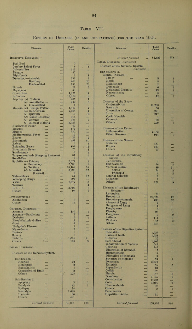 Table VII. Return of Diseases (in and out-patients) for the year 1924. Diseases. Total Cases. Deaths. Diseases. Total Cases. Deaths Infective Diseases :— Beri-Beri Brought forward Local Diseases—continued:— 84,126 378 7 Gerebro-Spinal Fever 6 4 Diseases of the Nervous System— Chicken-Pox 315 continued. Dengue 37 Sub-Section 3. Diphtheria 1 1 Mental Diseases— Dysentery—Amoebic 392 2 Idiocy 3 1 Bacillary 603 20 Mania 8 2 Unclassified 183 23 Melancholia 2 Enteric 11 3 Dementia 6 2 Erysipelas ... 48 Delusional Insanity 13 i Gonorrhoea 4,871 14 Neurasthenia 8 Influenza 12,402 8 Others 12 i Leprosy (a) Nodular 285 1 Diseases of the Eye— (b) Anaesthetic ... 262 3 (o) Unclassified 4 ... Conjunctivitis 11,238 Malaria (a) Benign Tertian 1,447 7 Keratitis 56 (b) Sub-Tertian 7,708 14 Ulceration of Cornea 221 (c) Quartan 15 2 Iritis 247 (d) Mixed Infection 316 Optic Neuritis 1 (p) Chronic 386 2 Cataract 38 (/) Clinical Malaria 3,033 ... Others 529 I Black water Fever 67 9 Measles 172 Diseases of the Ear— Mumps 330 ... Inflammation 2,483 Mediterranean Fever Plague 12 39 12 Ocher Diseases 914 i Pneumonia 551 80 Diseases of the Nose— Rabies 6 1 Rhinitis 487 Relapsing Fever 852 . 12 Coryza 337 Rheumatic Fever 75 1 Others 73 Septicaemia 3 1 Diseases of the Circulatory Trypanosomiasis (Sleeping Sickness)... 87 6 Small-Pox 2 System— Syphilis (a) Primary 2,074 1 Pericarditis 1 (b) Secondarv 7,588 1 Endocarditis 16 3 (c) Tertiary 18,152 55 Valvular Mitral 46 11 (d) Inherited 6,228 27 Aortic 24 2 (Latent) ... 9 ... Tricuspid 4 2 Tuberculosis 54 12 Arterial Sclerosis 1 Whooping Cough 202 ... Aneurism 1 1 Yaws 7,377 8 Others 121 9 Tetanus 6 4 P. u. 0. 3,829 6 Diseases of the Respiratory Others 98 1 System— Lar yngitis 78 Intoxications :— Bronchitis 29,829 12 Alcoholism 6 ... Broncho-pneumonia 208 52 Others 13 ... Abscess of Lung 2 1 Gangrene Of Lung 1 Genebal Diseases :— Emphysema 8 Anaemia 156 1 Pleurisy 95 1 Anaemia—Pernicious 7 ... Empyema 9 2 Diabetes 5 1 Asthma 111 1 Exophthalmic Goitre 2 ... Phthisis 48 •> Gout 2 ... Others 655 Hodgkin’s Disease Myx oedema 1 2 ... Diseases of the Digestive System— Rickets 1 ... Stomatitis 1,623 Scurvy 1 Caries of teeth 1,624 Debility 1,010 21 Glossitis 26 Others 168 9 Sore Throat 1,407 Inflammation of Tonsils 542 Local Diseases:— Gastritis 242 Ulceration of Stomach 7 Diseases of the Nervous System. Hiematemesis Dilatation of Stomach 5 3 ... Sub-Section 1. Stricture of Stomach 13 1 Neuritis 92 ... Dyspepsia 3,049 Meningitis 2 1 Enteritis 55 5 Encephalitis 4 Appendicitis 10 Congestion of Brain 2 1 Colitis 57 Others / 178 1 Hernia 187 9 Diarrhoea 5,195 12 Sub-Section 2. Constipation 9,462 Apoplexy 3 1 Colic 3,246 1 Paralysis 43 1 Haemorrhoids 58 Epilepsy 74 . . . Others 2 1 Neuralgia 1,698 . . . Pancreatitis 1 Hysteria Others 30 481 ... Hepatitis—-Acute 24 ... |