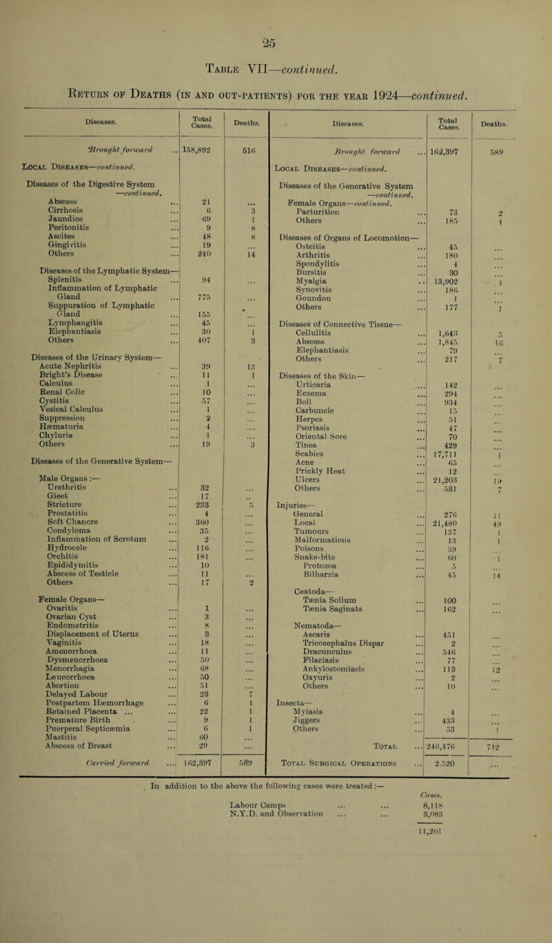 Table YII—continued. Return of Deaths (in and out-patients) for the year 1924—continued. Diseases. Total Cases. Deaths. Diseases. Total Cases. Deaths. ‘Brought forward 158,892 516 Brought forward 162,397 589 Local Diseases—continued. Local Diseases—continued. Diseases of the Digestive System Diseases of the Generative System —continued. —continued. Abscess ,.. 21 • • • Female Organs—continued. Cirrhosis 6 3 Parturition 73 2 Jaundice 69 1 Others 185 4 Peritonitis 9 8 Ascites 48 8 Diseases of Organs of Locomotion— Gingivitis 19 ,,, Osteitis 45 Others 240 14 Arthritis 180 Spondylitis 4 Diseases of the Lymphatic System— Bursitis 30 Splenitis 94 Myalgia 13,902 - l Inflammation of Lymphatic Synovitis 186 Gland 775 ,,, Goundou 1 Suppuration of Lymphatic Others 177 1 Gland 155 Lymphangitis 45 Diseases of Connective Tissue— Elephantiasis 30 1 Cellulitis 1,643 Others 407 3 Abscess 1,845 16' Elephantiasis 79 Diseases of the Urinary System— Others 217 7 Acute Nephritis 39 13 Bright’s Disease 11 1 Diseases of the Skin— Calculus 1 • . • Urticaria 142 Renal Colic 10 Eczema 294 Cystitis 57 • * . Boil 934 Vesical Calculus i Carbuncle 15 Suppression 2 Herpes 51 Hsematuria 4 . . . Psoriasis 47 Chyluria 1 Oriental Sore 70 Others 19 3 Tinea 429 Scabies 17,711 1 Diseases of the Generative System— Acne 65 Prickly Heat 12 Male Organs:— Ulcers 21,203 19 Urethritis 32 Others 531 Gleet 17 Stricture 233 5 Injuries— Prostatitis 4 . General 276 1 ] Soft Chancre 360 Local 21,480 49 Condyloma 35 Tumours 137 1 Inflammation of Scrotum 2 Malformations 13 1 Hydrocele 116 Poisons 39 Orchitis 181 Snake-bite 60 1 Epididymitis 10 Protozoa 5 Abscess of Testicle 11 •«• Bilharzia 45 1 4 Others 17 2 Cestoda— Female Organs— Taenia Solium 100 Ovaritis 1 • • . Taenia Saginata 162 Ovarian Cyst 3 • • • Endometritis 8 Nematoda— Displacement of Uterus 3 Ascaris 451 Vaginitis 18 ... Tricoceplialus Dispar 2 Amenorrhoea 11 i Dracunculus 546 Dysmenorrhoea 50 Filariasis 77 Menorrhagia 68 Ankylostomiasis 113 12 Leucorrhoea 50 Oxyuris 2 Abortion 51 • • • Others 10 Delayed Labour 23 7 Postpartem Haemorrhage 6 i Insecta— Retained Placenta ... 22 i Myiasis 4 Premature Birth 9 i Jiggers 433 Puerperal Septicaemia 6 i Others 53 I Mastitis 60 Abscess of Breast 29 Total 246,476 742 Carried forward 162,397 589 Total Surgical Operations 2.520 ... In addition to the above the following cases were treated :— Cases. Labour Camps ... ... 8,1 IS N.Y.D. and Observation ... ... 3,083 11,201