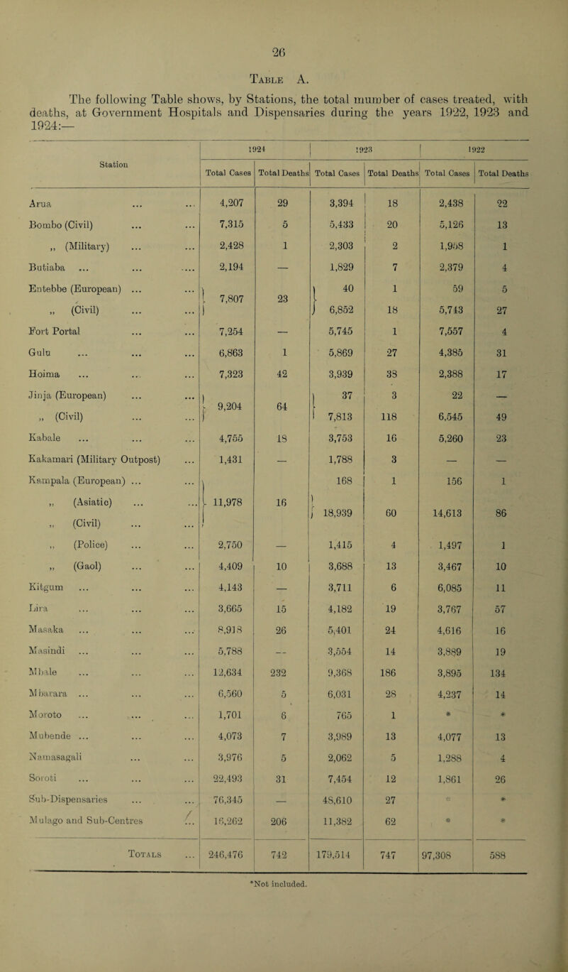 Table A. The following Table shows, by Stations, the total mumber of cases treated, with deaths, at Government Hospitals and Dispensaries during the years 1922, 1923 and 1924:— Station 1024 1923 1022 Total Oases Total Deaths Total Cases Total Deaths Total Cases i Total Deaths Arua 4,207 29 3,394 18 2,438 22 Botnbo (Civil) 7,315 5 5,433 20 5,126 13 » (Military) 2,428 1 2,303 2 1,958 1 Butiaba ... ... — 2,194 — 1,829 7 2,379 4 Entebbe (European) ... ) 1 40 1 59 5 [ 7,807 23 [ „ (Civil) ) J 6,852 18 5,743 27 Fort Portal 7,254 — 5,745 1 7,557 4 Gulu 6,863 1 5,869 27 4,385 31 Hoima 7,323 42 3,939 33 2,388 17 Jinja (European) ) 37 3 22 _ \ 9,204 64 1 » (Civil) J 1 7,813 118 6,545 49 Kabale 4,755 18 3,753 16 5,260 23 Kakamari (Military Outpost) 1,431 — 1,788 3 — — Kampala (European) ... 168 1 156 1 ,, (Asiatic) - 11,978 16 ) [ j 18,939 60 14,613 86 » (Civil) 1 ; ,, (Police) 2,750 1,415 4 1,497 1 » (Gaol) 4,409 10 3,688 13 3,467 10 Kitgum 4,143 — 3,711 6 6,085 11 Lira 3,665 15 4,182 19 3,767 57 Masaka 8,9] 8 26 5,401 24 4,616 16 Masindi 5,788 — 3,554 14 3,889 19 Mbale 12,634 232 9,368 186 3,895 134 Mbarara ... 6,560 5 6,031 28 4,237 14 Moroto 1,701 6 765 1 * # Mubende ... 4,073 7 3,989 13 4,077 13 Namasagali 3,976 5 2,062 5 1,288 4 Soroti 22,493 31 7,454 12 1,861 26 Sub-Dispensaries 76,345 — 4S,610 27 Mulago and Sub-Centres 16,262 206 11,382 62 * * Totals 246,476 742 179,514 747 97,308 588 *Not included.