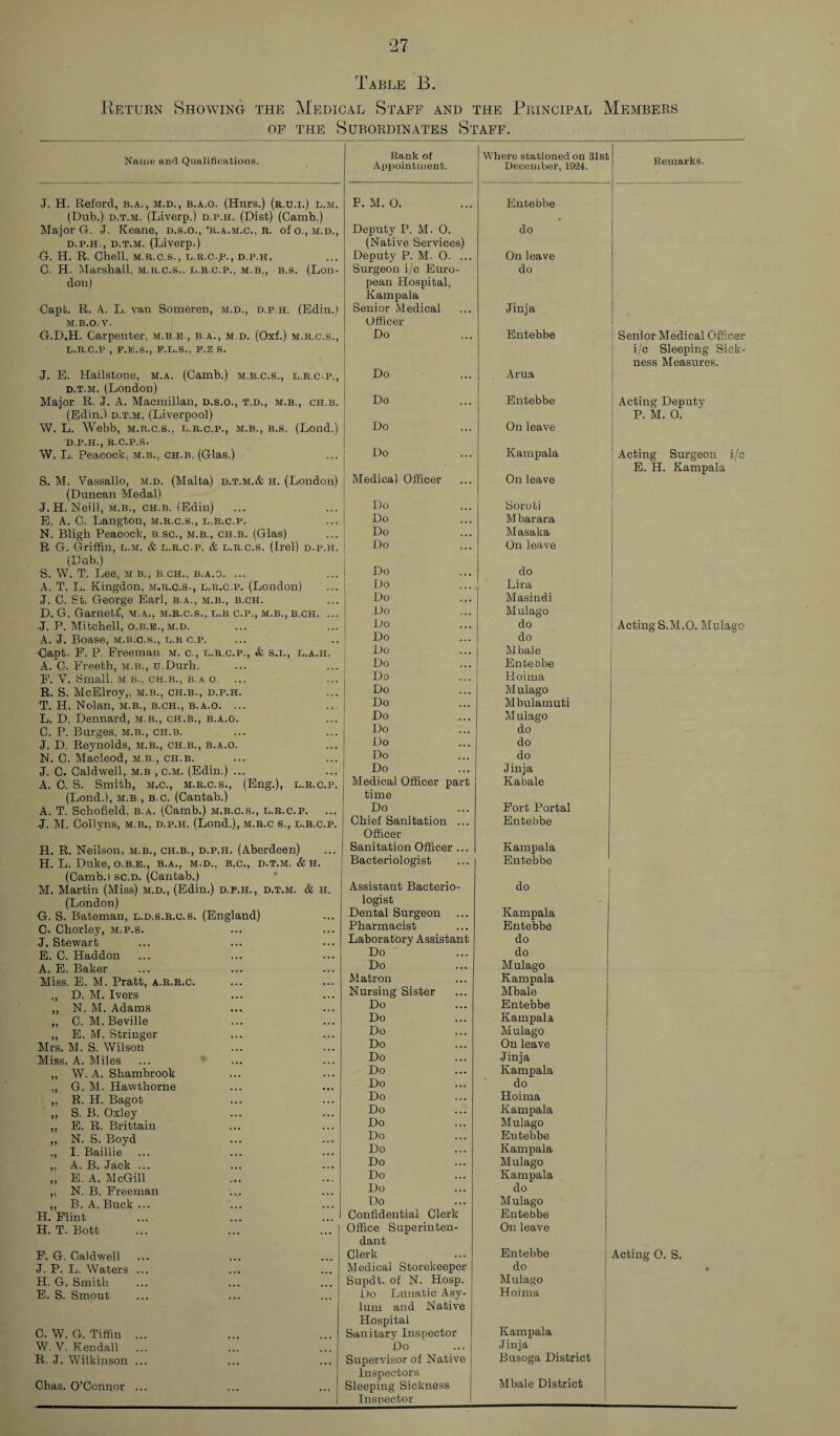 Table B. Return Showing the Medical Staff and the Principal Members of the Subordinates Staff. Name and Qualifications. Rank of Appointment. Where stationed on 31st December, 1924. Remarks. J. H. Reforcl, b.a. , m.d. , b.a.o. (Hnrs.) (r.u.i.) l.m. (Dub.) d.t.m. (Liverp.) d.p.h. (Dist) (Camb.) P. M. 0. Entebbe Major G. J. Keane, d.s.o., 'r.a.m.c., r. of o., m.d., d.p.h,, d.t.m. (Liverp.) Deputy P. M. 0. (Native Services) do G. H. R. Obeli, m.r.c.s., d.r.c.p., d.p.h. Deputy P. M. 0. ... On leave C. H. Marshall, m.r.c.s.. d.r.c.p.. m.b,, b.s. (Lon¬ don) Surgeon i/c Euro¬ pean Hospital, Kampala do Capt. R. A. L. van Someren, m.d., d.p.h. (Edin.) Senior Medical Jinja M.B.O. V. Officer G.D.H. Carpenter, m.b e , b.a., m.d. (Oxf.) m.r.c.s., D.R.C.P , F.E.S., F.L.S., F.Z S. Do Entebbe Senior Medical Officer i/c Sleeping Sick¬ ness Measures. J. E. Hailstone, m.a. (Camb.) m.r.c.s., d.r.c-p., Do Arua d.t.m. (London) Major R. J. A. Macmillan, d.s.o., t.d., m.b., ch.b. (Edin.) d.t.m. (Liverpool) Do Entebbe i Acting Deputy P. M. 0. W. L. Webb, m.r.c.s., d.r.c.p., m.b., b.s. (Loud.) Do On leave D.P.H., R.C.P.S. W. L. Peacock, m.b., ch.b. (Glas.) Do Kampala Acting Surgeon i/c E. H. Kampala S. M. Vassallo, m.d. (Malta) D.T.M.& h. (London) Medical Officer On leave (Duncan Medal) Do ■ J. H. Neill, m.b., ch.b. (Edin) Soroti E. A. C. Langton, m.r.c.s., d.r.c.p. Do Mbarara N. Bligh Peacock, b.sc., m.b., ch.b. (Glas) Do ]\1 cis&kci R. G. Griffin, d.m. & d.r.c.p. & e.r.c.s. (Irel) d.p.h. Do On leave (Dub.) S. W. T. Lee, m b., b.ch., b.a.o. ... A. T. L. Kingdon, m.r.c.s., d.r.c.p. (London) Do do Do Lira .J. C. St. George Earl, b.a., m.b., b.ch. Do .,. Masindi ■ D. G. Garnett', m.a., m.r.c.s., d.r c.p., m.b., b.ch. ... Do Mulago J. P. Mitchell, o.b.e., m.d. Do do Acting S.M.O. Mulago A. J. Boase, m.r.c.s., d.r c.p. Do do •Capt. F. P. Freeman, m. c., d.r.c.p., & s.d, d.a.h. Do M bale A. C. Freeth, m.b., u.Durh. Do Entebbe F. V. Small, m.b.. ch.b., b.a o. Do Hoima R. S. McElrov,. m.b., ch.b., d.p.h. Do Mulago T. H. Nolan, m.b., b.ch., b.a.o. ... Do Mbulamuti L. D. Dennard, m.b., ch.b., b.a.o. Do Mulago C. P. Burges, m.b., ch.b. Do do J. D. Reynolds, m.b., ch.b., b.a.o. Do do N. C. Macleod, m.b., ch.b. Do do J. C. Caldwell, m.b , c.m. (Edin.) ... Do Jinja A. C. S. Smith, m.c., m.r.c.s., (Eng.), d.r.c.p. (Lond.), m.b. , b.c. (Cantab.) Medical Officer part time Kabale A. T. Schofield, b.a. (Camb.) m.r.c.s., d.r.c.p. Do Fort Portal J. M. Collyns, m.b., d.p.h. (Lond.), m.r.c s., d.r.c.p. Chief Sanitation ... Officer Entebbe H. R. Neilson, m.b., ch.b., d.p.h. (Aberdeen) Sanitation Officer ... Kampala H. L. Duke, o.b.e., b.a., m.d., b.c., d.t.m. & h. Bacteriologist Entebbe (Camb. I sc.d. (Cantab.) Assistant Bacterio¬ logist do M. Martin (Miss) m.d., (Edin.) d.p.h., d.t.m. & h. (London) G. S. Bateman, d.d.s.r.o.s. (England) Dental Surgeon Kampala C. Chorley, m.p.s. Pharmacist Entebbe J. Stewart Laboratory Assistant do E. C. Haddon Do do A. E. Baker Do Mulago Miss. E. M. Pratt, a.r.r.c. Matron Kampala ., D. M. Ivers Nursing Sister Mbale ,, N. M. Adams Do Entebbe ,, C. M. Beville Do Kampala ,, E. M. Stringer Do Mulago Mrs. M. S. Wilson Do On leave Miss. A. Miles Do Jinja ,, W. A. Shambrook Do Kampala ., G. M. Hawthorne Do do ,, R. H. Bagot Do Hoima ,, S. B. Oxley Do Kampala ,, E. R. Brittain Do Mulago ,, N. S. Boyd Do Entebbe ., I. Baillie Do Kampala ,. A. B. Jack ... Do Mulago „ E. A. McGill Do Kampala ,, N. B. Freeman Do do ,, B. A. Buck ... Do Mulago H. Flint Confidential Clerk Entebbe H. T. Bott ... ... ... 1 Office Superinten- dant On leave F. G. Caldwell Clerk Entebbe Acting 0. S. J. P. L. Waters ... Medical Storekeeper do • H. G. Smith Supdt. of N. Hosp. Mulago E. S. Smout Do Lunatic Asy¬ lum and Native Hospital Hoima ■ C. W. G. Tiffin ... Sanitary Inspector Kampala W. V. Kendall Do Jinja R. J. Wilkinson ... Supervisor of Native Inspectors Busoga District Chas. O’Connor ... Sleeping Sickness Inspector Mbale District