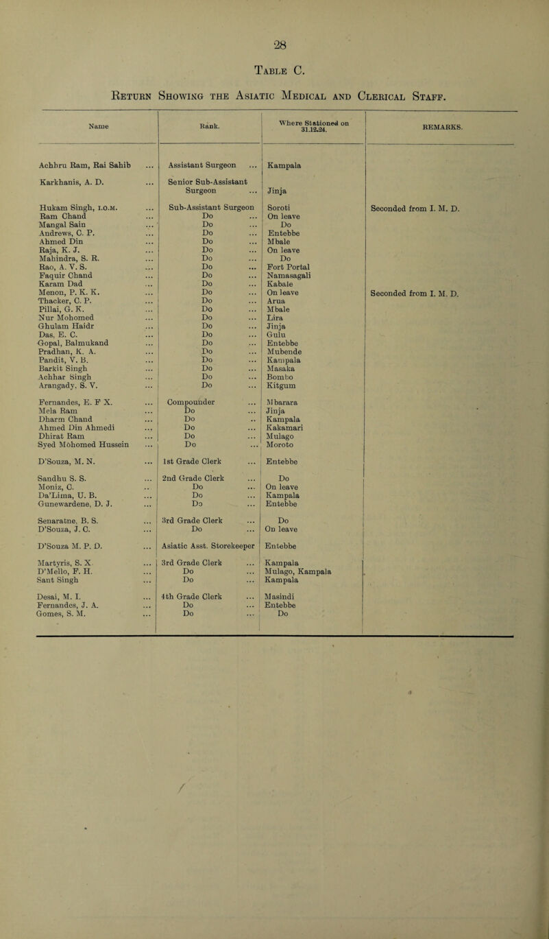 ‘28 Table C. Return Showing the Asiatic Medical and Clebical Staff. Name Rank. Where Stationed on 31.12.24. REMARKS. Achbru Ram, Rai Sahib Assistant Surgeon Kampala Karkhanis, A. D. Senior Sub-Assistant Surgeon Jinja Hukam Singh, i.o.m. Sub-Assistant Surgeon Soroti Seconded from I. M. D. Ram Chand Do On leave Mangal Sain Do Do Andrews, C. P. Do Entebbe Ahmed Din Do Mbale Raja, K. J. Do On leave Mahindra, S. R. Do Do Rao, A. V. S. Do Fort Portal Faquir Chand Do Namasagali Karam Dad Do Kabale Menon, P. K. K. Do On leave Seconded from I. M. D. Thacker, C. P. Do Arua Pillai, G. K. Do Mbale Nur Mohomed Do Lira Ghulam Haidr Do Jinja Das. E. C. Do Gulu Gopal, Balmukand Do Entebbe Pradhan, K. A. Do Mubende Pandit, V. B. Do Kampala Barkit Singh Do Masaka Achhar Singh Do Bom bo Arangady, S. V. Do Kitgum Fernandes, E. F X. Compounder Mbarara Mela Ram Do Jinja Dharm Chand Do Kampala Ahmed Din Ahmedi Do Kakamari Dhirat Ram Do Mulago Syed Mohomed Hussein Do Moroto D’Souza, M. N. 1st Grade Clerk Entebbe Sandhu S. S. 2nd Grade Clerk Do Moniz, C. Do On leave Da’Lima, U. B. Do Kampala Gunewardene, D. J. Do Entebbe Senaratne. B. S. 3rd Grade Clerk Do D’Souza, J. C. Do On leave D’Souza M. P. D. Asiatic Asst. Storekeeper Entebbe Martyris, S. X. 3rd Grade Clerk Kampala D’Mello, F. H. Do Mulago, Kampala Sant Singh Do Kampala . Desai, M. I. 4th Grade Clerk M asindi Fernandes, J. A. Do Entebbe Gomes, S. M. Do ... 1 Do «9