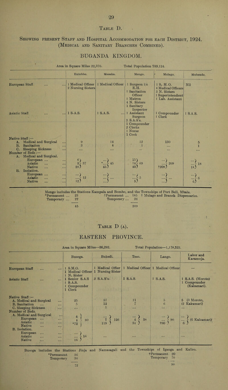 Table D. Showing present Staff and Hospital Accommodation for each District, 1924, (Medical and Sanitary Branches Combined). BUGANDA KINGDOM. Area in Square Miles 22,370. Total Population 789,124. Entebbe. Masaka. Mengo. • Mulago. Mubende. European Staff 1 Medical Officer 1 Medical Officer j 1 Surgeon i/c 1 S. M.O. Nil 2 Nursing Sisters E.H. 4 Medical Officers 1 Sanitation 3 N. Sisters Officer 1 Superintendent 1 Matron 4 N. Sisters 1 Sanitary 1 Lab. Assistant Inspector Asiatic Staff 1 S.A.S. 1 S.A.S. 1 Assistant 1 Compounder 1 S.A.S. Surgeon 3 S.A.S’s. 1 Clerk 1 Compounder 2 Clerks 1 Nurse 1 Cook Native Staff A. Medical and Surgical 9 14 12 130 5 B. Sanitation 3 4 1 * . . 1 C. Sleeping Sickness . . . . . . ... ... ... Number of Beds :— A. Medical and Surgical. European ... 6 ) ...) 15} ...] 209 +209) ::: j * 18) Asiatic ... .;. 3 £ 37 45 14 £ .69 Native 28) 45 ) 40 ) B. Isolation. European ... Asiatic 12 12) zl... :::L 3 - Native ...) 5) 6) Mengo includes the Stations Kampala and Bombo, and the Townships of Port Bell, Mbale. ♦Permanent ... 23 fPermanent ... 185 t Mulago and Branch Dispensaries. Temporary ... 22 Temporary... 24 45 209 Table D (a). EASTERN PROVINCE. Area in Square Miles—36,292. Total Population—1,178,323. Busoga. Bukedi. Teso. Lango. Labor and Karamoja. European Staff 1 S.M.O. 1 Medical Offier 1 Medical Officer 1 Medical Officer 1 Medical Officer 1 Nursing Sister 1 N. Sister Asiatic Staff 1 Senior S.A.S 2 S.A.S’s. 1 S.A.S. 1 S.A.S. 1 S.A.S. (Moroto) 1 S.A.S. l Compounder 1 Compounder (Kakamari). 1 Clerk Native Staff:— A. Medical and Surgical 25 57 11 5 5 (3 Moroto, B. Sanitation * 12 i 6 (2 Kakamari) C. Sleeping Sickness ... 1 ... ... Number of Beds. A. Medical and Surgical 4 ... 0 -j ... ) ... 4 European ... 4 [ 80 7 [ 126 4 \ 38 ... [ 90 ... [ (6 Kakamari) Asiatic *72 119 ) 34 ) +90 ) 6 ) Native B. Isolation. European . . . Asiatic ... 16 ... ... ... Native 16 ) Busoga includes the Stations Jinja and Namasagali and the Townships of Iganga and Kaliro. ♦Permanent 36 fPermanent 20 Temporary 36 Temporal')7 70 90 72