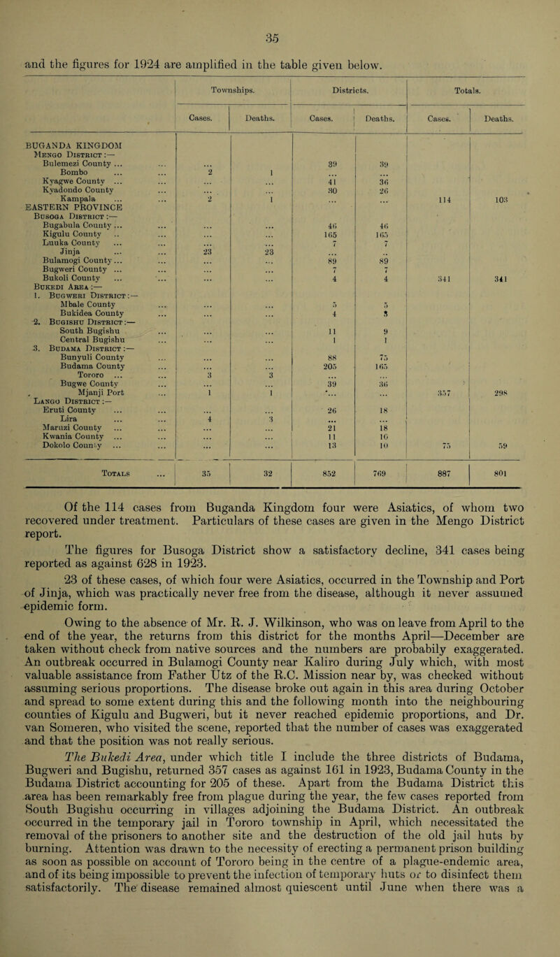 and the figures for 1924 are amplified in the table given below. 1 Townships. * 1 Districts. Totals. Cases. Deaths. Cases. i Deaths. Cases. Deaths. BUGANDA KINGDOM Mengo District :— Bulemezi County ... • . • 3!) 39 Bombo 2 1 Kyagwe County ... ... 41 30 Kyadondo County . . • HO 20 Kampala 2 1 ... ... 114 103 EASTERN PROVINCE Busoga District :— Bugabula County ... ... . . • 4(1 40 Kigulu County ... ... 1(15 105 Luuka County ... ... 7 7 Jinja 23 23 ■ .. Bulamogi County... . . . - * . 89 89 Bugweri County ... . . . ... 7 7 Bukoli County ... . . . 4 4 341 341 Bukedi Area :— 1. Bugweri District: — ■ Mbale County . . . 5 5 Bukidea County . , , 4 3 -2. Bugishu District:— South Bugishu ... ... 11 9 Central Bugishu • . • 1 I .3. Budama District :— ' Bunyuli County • . • 88 75 Budama County • • • 205 105 Tororo 3 3 Bugwe County . . . 311 30 V . Mjanji Port 1 1 # ... 357 298 Lango District :— Eruti County . • . 26 18 Lira 4 3 ... Maruzi County . . • ... 21 18 Kwania County . • . 11 10 Dokolo Countiy ... 13 10 75 59 Totals 35 32 852 709 887 801 Of the 114 cases from Buganda Kingdom four were Asiatics, of whom two recovered under treatment. Particulars of these cases are given in the Mengo District report. The figures for Busoga District show a satisfactory decline, 341 cases being reported as against 628 in 1923. 23 of these cases, of which four were Asiatics, occurred in the Township and Port of Jinja, which was practically never free from the disease, although it never assumed epidemic form. Owing to the absence of Mr. K. J. Wilkinson, who was on leave from April to the end of the year, the returns from this district for the months April—December are taken without check from native sources and the numbers are probabily exaggerated. An outbreak occurred in Bulamogi County near Kaliro during July which, with most valuable assistance from Father Utz of the R.C. Mission near by, was checked without assuming serious proportions. The disease broke out again in this area during October and spread to some extent during this and the following month into the neighbouring counties of Kigulu and Bugweri, but it never reached epidemic proportions, and Dr. van Someren, who visited the scene, reported that the number of cases was exaggerated and that the position was not really serious. The Bukedi Area, under which title I include the three districts of Budama, Bugweri and Bugishu, returned 357 cases as against 161 in 1923, Budama County in the Budama District accounting for 205 of these. Apart from the Budama District this area has been remarkably free from plague during the year, the few cases reported from South Bugishu occurring in villages adjoining the Budama District. An outbreak occurred in the temporary jail in Tororo township in April, which necessitated the removal of the prisoners to another site and the destruction of the old jail huts by burning. Attention was drawn to the necessity of erecting a permanent prison building as soon as possible on account of Tororo being in the centre of a plague-endemic area, and of its being impossible to prevent the infection of temporary huts or to disinfect them satisfactorily. The disease remained almost quiescent until June when there was a