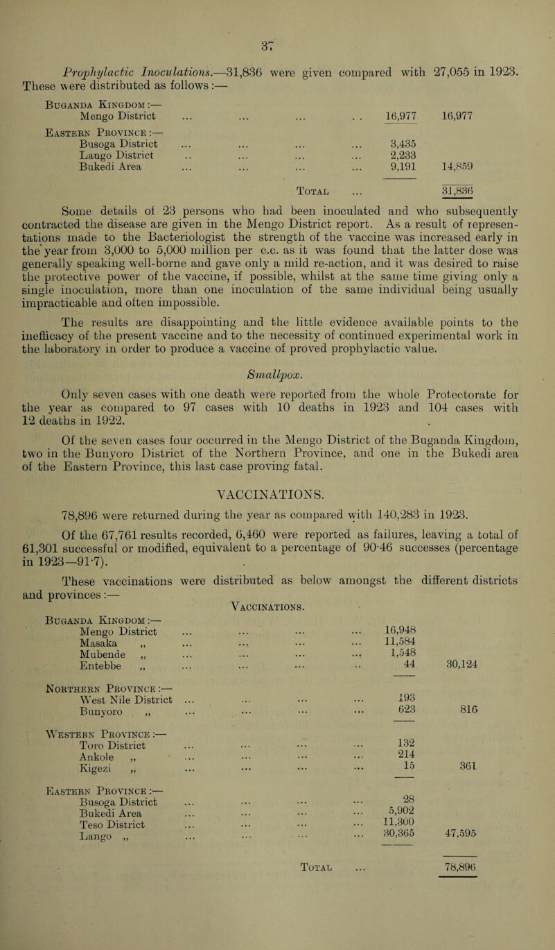 Prophylactic Inoculations.—31,836 were given compared with 27,055 in 1923. These were distributed as follows :— Buganda Kingdom:— Mengo District Eastern Province :— Busoga District Lango District Bukedi Area Total ... 3.1,836 16,977 16,977 3,435 2,233 9,191 14,859 Some details ol 23 persons who had been inoculated and who subsequently contracted the disease are given in the Mengo District report. As a result of represen¬ tations made to the Bacteriologist the strength of the vaccine was increased early in the* year from 3,000 to 5,000 million per c.c. as it was found that the latter dose was generally speaking well-borne and gave only a mild re-action, and it was desired to raise the protective power of the vaccine, if possible, whilst at the same time giving only a single inoculation, more than one inoculation of the same individual being usually impracticable and often impossible. The results are disappointing and the little evidence available points to the inefiicacy of the present vaccine and to the necessity of continued experimental work in the laboratory in order to produce a vaccine of proved prophylactic value. Smallpox. Only seven cases with one death were reported from the whole Protectorate for the year as compared to 97 cases with 10 deaths in 1923 and 104 cases with 12 deaths in 1922. Of the seven cases four occurred in the Mengo District of the Buganda Kingdom, two in the Bunyoro District of the Northern Province, and one in the Bukedi area of the Eastern Province, this last case proving fatal. VACCINATIONS. 78,896 were returned during the year as compared with 140,283 in 1923. Of the 67,761 results recorded, 6,460 were reported as failures, leaving a total of 61,301 successful or modified, equivalent to a percentage of 90-46 successes (percentage in 1923—91-7). These vaccinations were distributed as below amongst the different districts and provinces:— Vaccinations. • Buganda Kingdom :— M engo District ... ... 16,948 Masaka ,, ... ... 11,584 Mubende ,, ... ... 1,548 Entebbe ,, ... 44 30,124 Northern Province:— West Nile District ... ... ... 193 Bimyoro ,, ... 623 816 Western Province :— Toro District ... ... 132 Ankole ,, . ... 214 Kigezi ,, ... 15 361 Eastern Province :— Busoga District ... 28 Bukedi Area ... ... 5,902 Teso District ... **• 11,300 Lango „ ... 30,365 47,595 Total 78,896