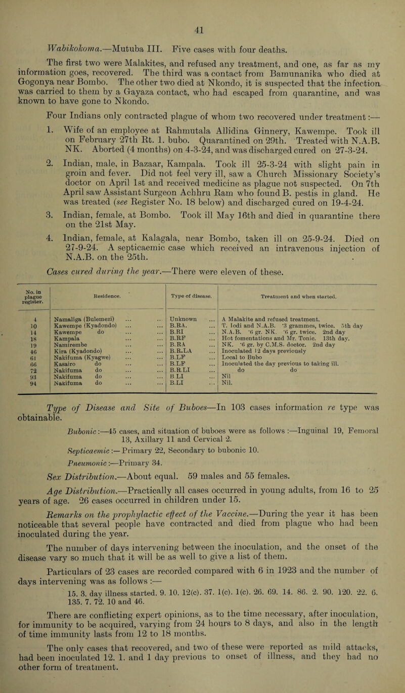 Wabikokoma.—Mutuba III. Five cases with four deaths. The first two were Malakites, and refused any treatment, and one, as far as my information goes, recovered. The third was a contact from Bamunanika who died at Gogonya near Bombo. The other two died at Nkondo, it is suspected that the infection was carried to them by a Gayaza contact, who had escaped from quarantine, and was known to have gone to Nkondo. Four Indians only contracted plague of whom two recovered under treatment:— 1. Wife of an employee at Rahmutala Abidina Ginnery, Kawempe. Took ill on February 27th Rt. 1. bubo. Quarantined on 29th. Treated with N.A.B. NK. Aborted (4 months) on 4-3-24, and was discharged cured on 27-3-24. 2. Indian, male, in Bazaar, Kampala. Took ill 25-3-24 with slight pain in groin and fever. Did not feel very ill, saw a Church Missionary Society’s doctor on April 1st and received medicine as plague not suspected. On 7th April saw Assistant Surgeon Achhru Ram who found B. pestis in gland. He was treated (see Register No. 18 below) and discharged cured on 19-4-24. 3. Indian, female, at Bombo. Took ill May 16th and died in quarantine there on the 21st May. 4. Indian, female, at Kalagala, near Bombo, taken ill on 25-9-24. Died on 27-9-24. A septicaemic case which received an intravenous injection of N.A.B. on the 25th. Cases cured during the year.—There were eleven of these. No. in plague register. Residence. Type of disease. Treatment and when started. 4 Namaliga (Bulemezi) Unknown ... A Malakite and refused treatment. 10 Kawempe (Kyadondo) B.RA. T. Iodi and N.A.B. ’3 grammes, twice. 5th day 14 Kawempe do B.RI N.A.B. '6 gr. NK. ’6 gr. twice. 2nd day 18 Kampala B.RF Hot fomentations and Mr. Tonic. 13th day. 19 Namirembe B.RA NK. '6 gr. by C.M.S. doctor. 2nd day 46 Kira (Kyadondo) B.R.LA Inoculated 12 days previously 61 Nakifuma (Kyagwe) B.LF Local to Bubo 66 Kasairo do B.LF Inoculated the day previous to taking ill. 72 Nakifuma do B.R.LI do do 93 Nakifuma do B.LI Nil 94 Nakifuma do B.LI Nil. Type of Disease and Site of Buboes—In 103 cases information re type was obtainable. Bubonic:—45 cases, and situation of buboes were as follows :—Inguinal 19, Femoral 18, Axillary 11 and Cervical :2. SepticaemicPrimary 22, Secondary to bubonic 10. Pneumonic :—Primary 34. Sex Distribution.—About equal. 59 males and 55 females. Age Distribution.—Practically all cases occurred in young adults, from 16 to 25 years of age. 26 cases occurred in children under 15. Remarks on the prophylactic effect of the Vaccine.—During the year it has been noticeable that several people have contracted and died from plague who had been inoculated during the year. The number of days intervening between the inoculation, and the onset of the disease vary so much that it will be as well to give a list of them. Particulars of 23 cases are recorded compared with 6 in 1923 and the number of days intervening was as follows :— 15. 3. day illness started. 9. 10. 12(c). 37. 1(c). 1(c). 26. 69. 14. 86. 2. 90. 120. 22. 6. 135. 7. 72. 10 and 46. There are conflicting expert opinions, as to the time necessary, after inoculation, for immunity to be acquired, varying from 24 hours to 8 days, and also in the length of time immunity lasts from 12 to 18 months. The only cases that recovered, and two of these were reported as mild attacks, had been inoculated 12. 1. and 1 day previous to onset of illness, and they had no other form of treatment.
