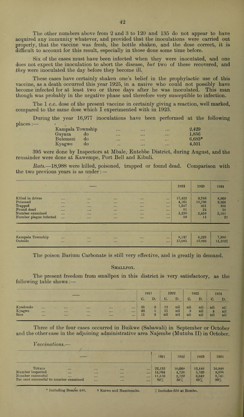 The other numbers above from 2 and 3 to 120 and 135 do not appear to have acquired any immunity whatever, and provided that the inoculations were carried out properly, that the vaccine was fresh, the bottle shaken, and the dose correct, it is difficult to account for this result, especially in those done some time before. Six of the cases must have been infected when they were inoculated, and one does not expect the inoculation to abort the disease, but two of these recovered, and they were inoculated the day before they become ill. These cases have certainly shaken one’s belief in the prophylactic use of this vaccine, as a death occurred this year 1925, in a native who could not possibly have become infected for at least two or three days after he was inoculated. This man though was probably in the negative phase and therefore very susceptible to infection. The 1 c.c. dose of the present vaccine in certainly giving a reaction, well marked, compared to the same dose which I experimented with in 1923. During the year 16,977 inoculations have been performed at the following places:— Kampala Township Gayaza do Bulemezi do Kyagwe do 1,856 6,683* 4,501 395 were done by Inspectors at Mbale,- Entebbe District, during August, and the remainder were done at Kawempe, Port Bell and Kibuli. Bats.-—-18,988 were killed, poisoned, trapped or found dead. Comparison with the two previous years is as under: — 1922 1923 1924 Killed in drives 17,423 9,766 8,969 Poisoned 4,161 10,798 9,566 Trapped 1,547 661 403 Found dead 81 24 50 Number examined 1,130 2,659 3,101 Number plague infected 59 14 2f Kampala Township 8,127 8,223 7,886 Outside 15,085 13,026 11,102+ The poison Barium Carbonate is still very effective, and is greatly in demand. Smallpox. The present freedom from smallpox in this district is very satisfactory, as the following table shows :— 1921 C. D. 1922 O. D. 1923 C. D. 1924 C. D. Kyadondo 21 5 12 nil nil nil nil nil Kyagwe 28 5 11 nil 3 nil 4 nil Sese 11 3 nil nil nil nil nil nil Three of the four cases occurred in Buikwe (Sabawali) in September or October and the other case in the adjoining administrative area Najembe (Mutuba II) in October. Vaccinations.— / —*— * 1921 1922 1923 1924 Totals Number inspected Number successful Per cent successful to number examined - 22,132 14,034 11,510 82% 10,060 4,728 2,722 59% 13,446 5,529 3,649 66% 16,948 9,838 8,741 90% * Including Bombo 410. t Katwe and Namirembe. J Includes 65(5 at Bombo.