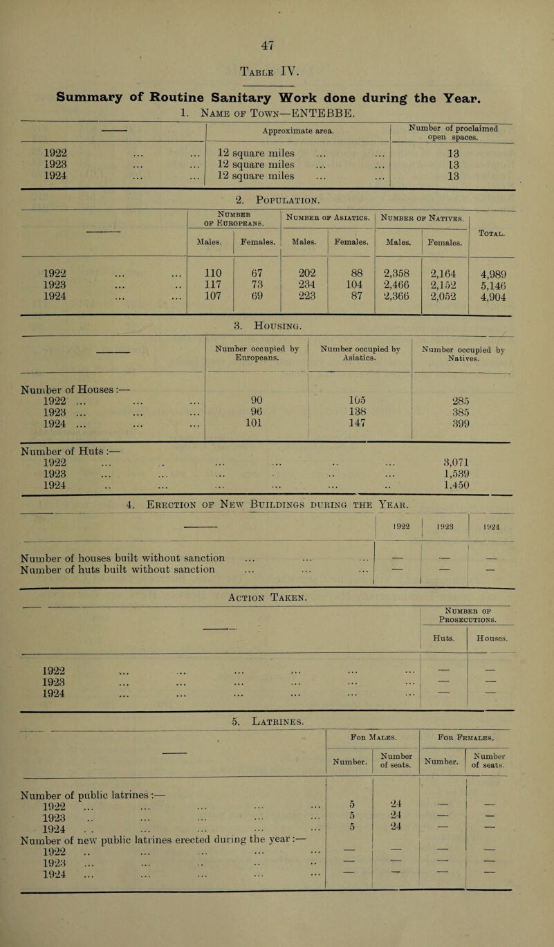 Table IY. Summary of Routine Sanitary Work done during the Year. 1. Name op Town—ENTEBBE. Approximate area. Number of proclaimed open spaces. 1922 12 square miles 13 1923 12 square miles 13 1924 12 square miles 13 2. Population. Numbeb op Europeans. Numbeb op Asiatics. Numbeb op Natives. Total. Males. Females. Males. Females, Males. Females. 1922 110 67 202 88 2,358 2,164 4,989 1923 117 73 234 104 2,466 2,152 5,146 1924 107 69 223 87 2,366 2,052 4,904 3. Housing. ----L Number occupied by Europeans. ' Number occupied by Asiatics. Number occupied by Natives. Number of Houses :— 1922 ... 90 105 285 1923 ... 96 138 385 1924 ... 101 147 399 Number of Huts :— 1922 ... .. ... ... .. ... 3,071 1923 ... ... ... •• ... 1,539 1924 .. ... ... ... ... .. 1,450 4. Erection op New Buildings during the Year. 1922 I 1923 ( 1924 Number of houses built without sanction Number of huts built without sanction — Action Taken. Numbeb op Pbosecutions. Huts. Houses. 1922 1923 1924 ... — — 5. Latrines. - Fob Males. Fob Females, Number. Number of seats. Number. N umber of seats. Number of public latrines :— 1922 ... 5 24 24 1923 5 — — 1924 5 24 — — Number of new public latrines erected during the year:— 1922 .. — — — — 1923 — -- — 1924 ...