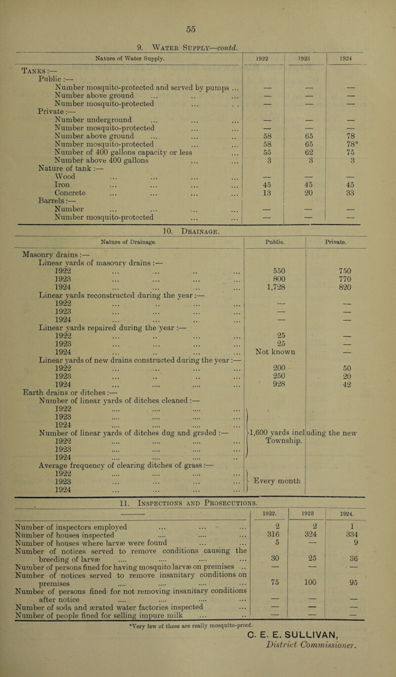 9. Water Supply—contd. Nature of Water Supply. 1922 1923 1921 Tanks :— Public :— Number mosquito-protected and served by pumps ... — — Number above ground — — Number mosquito-protected — — Private:— Number underground — — — Number mosquito-protected — — — Number above ground 58 65 78 Number mosquito-protected 58 65 78# Number of 400 gallons capacity or less 55 62 75 Number above 400 gallons 3 3 3 Nature of tank :— Wood — — — Iron 45 45 45 Concrete 13 20 33 Barrels:— Number — — — Number mosquito-protected — —- — ]0. Drainage. Nature of Drainage. Public. Private. Masonry drains:— Linear vards of masonry drains :— 1922 550 750 1923 800 770 1924 1,728 820 Linear yards reconstructed during the year :— 1922 1923 — — 1924 — — Linear yards repaired during the 'year :— 1922 25 1923 25 — 1924 Not known — Linear yards of new drains constructed daring the year :— 1922 200 50 1923 250 20 1924 928 42 Earth drains or ditches :— Number of linear yards of ditches cleaned :— 1922 ‘ .... 1923 1924 Number of linear yards of ditches dug and graded :— VI,600 yards incl uding the new 1922 1923 1924 Average frequency of clearing ditches of grass:— 1922 ' .... 1923 1924 Township. j | Every month 11. Inspections and Prosecutions. 1922. 1923 1924. Number of inspectors employed 2 2 1 Number of houses inspected 316 324 334 Number of houses where larvae were found Number of notices served to remove conditions causing the 5 ~~ 9 breeding of larvae 30 25 36 N umber of persons fined for having mosquito larvae on premises ... Number of notices served to remove insanitary conditions on  —— • - premises Number of persons fined for not removing insanitary conditions 75 100 95 after notice — — — Number of soda and aerated water factories inspected — — — Number of people fined for selling impure milk — — — *Very few of these are really mosquito-proof. c. E. E. SULLIVAN, District Commissioner.