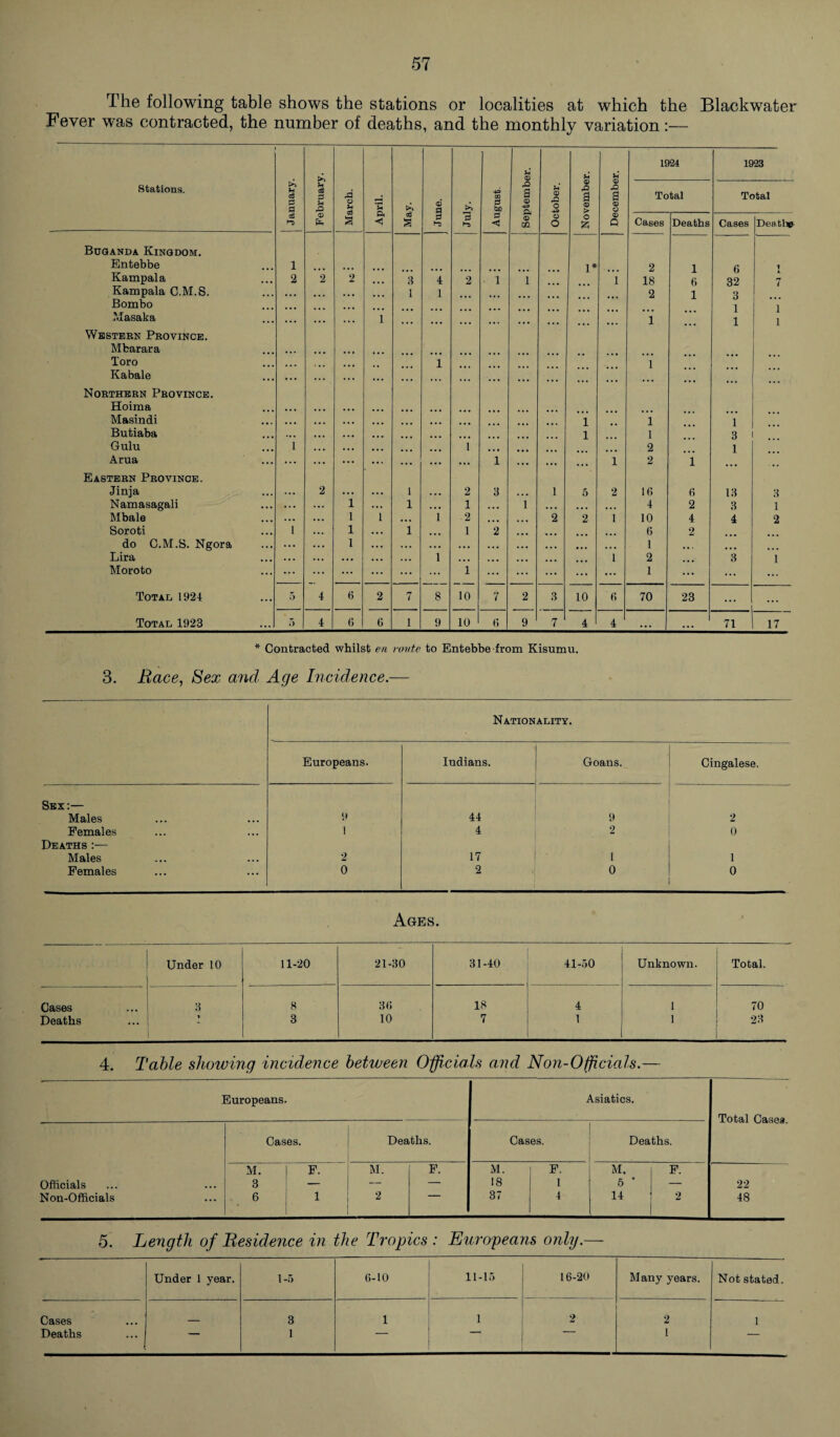 The following table shows the stations or localities at which the Blackwater Fever was contracted, the number of deaths, and the monthly variation:— Stations. January. February. March. April. May. June. July. August. September. October. November. December. 1924 1923 Total Total Cases Deaths Cases Deaths Buganda Kingdom. Entebbe 1 ... ... 1* 2 1 6 1 Kampala 2 2 2 ... 3 4 2 1 1 1 18 6 32 Kampala C.M.S. • • • ... ... ... I 1 2 1 3 Bombo • • • ... •. • ... ... 1 1 Masaka ... ... ... 1 . . . . . . . . . . . . . . • ... . ... 1 1 1 Western Province. Mbarara ... .. Toro i 1 Kabale ... ... ... . . . ... •.. « • . ... ... ... ... Northern Province. Hoima ... ... ... Masindi ... ... ... ... 1 1 1 Butiaba .. , • ■ . ... ... 1 1 3 Gulu 1 •.. ... 1 ... 2 1 Arua ... ... ... ... 1 ... ... ... 1 2 1 ... Eastern Province. Jinja ... 2 ... ... 1 ... 2 3 . . • 1 5 2 16 6 13 3 Namasagali ... ... i ... 1 ... 1 . . . 1 . . . ... • . • 4 2 3 1 Mbale ... ... i 1 • . . i 2 ... ... 2 2 1 10 4 4 2 Soroti 1 ... i ... 1 ... 1 2 ... ... ... ... 6 2 do C.M.S. Ngora ... ... i ... ... ... ... ... . . • . . • ... ... 1 . • . Lira . . . ... .. • ... . . . l ... ... ... ... 1 2 3 1 Moroto ... ... ... ... ... 1 ... ... ... ... ... 1 ... ... ... Total 1924 5 4 6 2 7 8 10 7 2 3 10 (i 70 23 ... ... Total 1923 5 4 6 6 1 9 10 9 7 4 4 ... ... 71 17 * Contracted whilst en route to Entebbe from Kisumu. 3. Race, Sex and Age Incidence.— Nationality. Europeans. Indians. Goans. Cingalese. Sex:— Males 9 44 9 2 Females 1 4 2 0 Deaths Males 2 17 1 1 Females 0 2 0 0 Ages. Under 10 11-20 21-30 31-40 41-50 Unknown. Total. Cases 3 8 36 18 4 1 70 Deaths i 3 10 7 1 1 23 4. Table showing incidence between Officials and Non-Officials.— Europeans. Cases. Deaths. Cases. Asiatics. Deaths. Total Casea. Officials Non-Officials M. 3 6 F. 1 M. F. M. F. M. — — 18 1 5 * 2 37 4 14 5. Length of Residence in the Tropics: Europeans only.— Under 1 year. 1-5 6-10 11-15 16-20 Many years. Not stated. Cases 3 1 1 2 2 1 Deaths 1 1 i