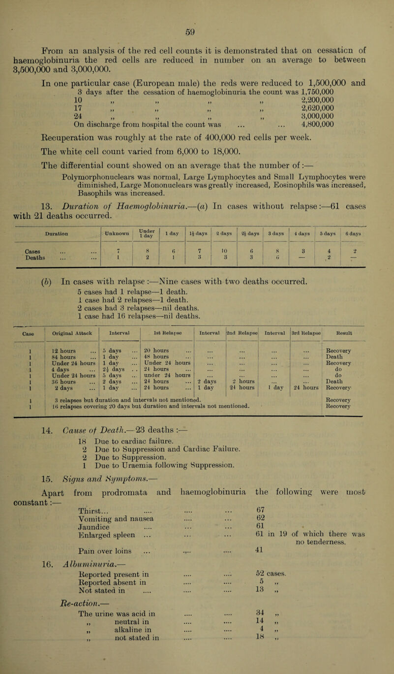 From an analysis of the red cell counts it is demonstrated that on cessation of haemoglobinuria the red cells are reduced in number on an average to between 3,500,000 and 3,000,000. In one particular case (European male) the reds were reduced to 1,500,000 and 3 days after the cessation of haemoglobinuria the count 10 11 11 n 17 11 11 n 24 1 1 11 11 11 11 On discharge from hospital the count was was 1,750,000 2,200,000 2,620,000 3,000,000 4,800,000 Recuperation was roughly at the rate of 400,000 red cells per week. The white cell count varied from 6,000 to 18,000. The differential count showed on an average that the number of:— Polymorphonuclears was normal, Large Lymphocytes and Small Lymphocytes were diminished, Large Mononuclears was greatly increased, Eosinophils was increased, Basophils was increased. 13. Duration of Haemoglobinuria.—(a) In cases without relapse:—61 cases with 21 deaths occurred. Duration Unknown Under 1 day 1 day li days 2 days 2J days 3 days 4 days 5 days 6 days Cases 7 8 6 7 10 6 8 3 4 2 Deaths 1 2 1 8 3 3 U 2 1 (b) In cases with relapse :—Nine cases with two deaths occurred. 5 cases had 1 relapse—1 death. 1 case had 2 relapses—1 death. 2 cases had 3 relapses—nil deaths. 1 case had 16 relapses—nil deaths. Case Original Attack Interval 1st Relapse Interval 2nd Relapse Interval 3rd Relapse Result i 12 hours 5 days 20 hours Recovery i 84 hours 1 day 48 hours . . . Death i Under 24 hours 1 day Under 24 hours . . . Recovery i 4 days 2-i days . . 24 hours ... do i Under 24 hours 5 days under 24 hours . . . do i 36 hours 2 days 24 hours 2 days 2 hours . . . Death i 2 days 1 day 24 hours 1 day 24 hours 1 day 24 hours Recovery i 3 relapses but d uration and int ervals not mention 3d. Recovery i 16 relapses covering 20 days but duration and intervals not mentioned. Recovery 14. Cause of Death.—23 deaths :— 18 Due to cardiac failure. 2 Due to Suppression and Cardiac Failure. 2 Due to Suppression. 1 Due to Uraemia following Suppression. 15. Signs and Symptoms.— Apart from prodromata and haemoglobinuria the following were most constant Thirst... 67 Vomiting and nausea 62 Jaundice 61 Enlarged spleen ... 61 in 19 of which there was no tenderness. Pam over loins 41 16. A Ibuminuria.— Reported present in 52 cases. Reported absent in 5 11 Not stated in 13 De-action.— The urine was acid in 34 11 ,, neutral in 14 11 „ alkaline in 4 11 ,, not stated in 18 1)