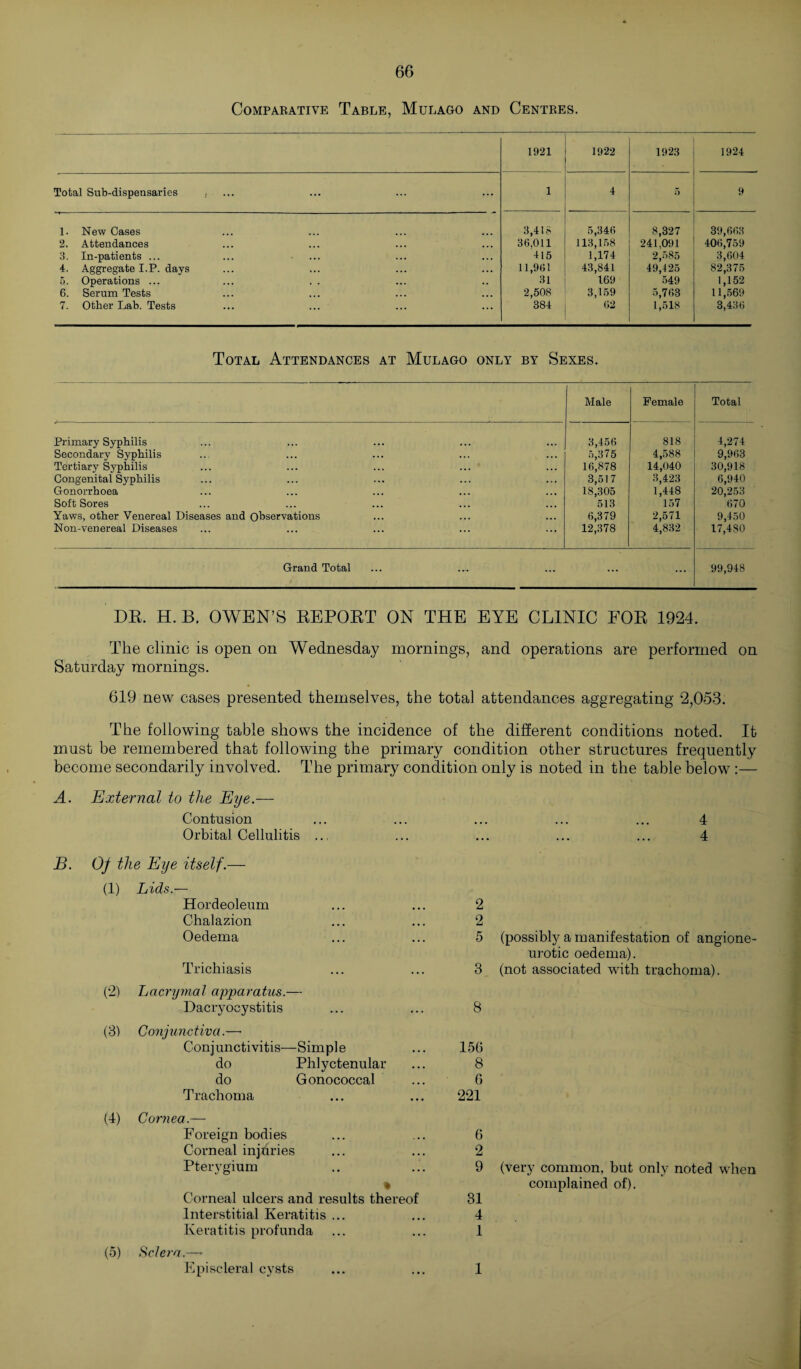 Comparative Table, Mulago and Centres. 1921 1922 1923 1924 Total Sub-dispensaries , ... 1 4 5 9 1. New Cases 3,418 5,346 8,327 39,663 2. Attendances 36,011 113,158 241.091 406,759 3. In-patients ... 415 1,174 2,585 3,604 4. Aggregate I.P. days 11,961 43,841 49,425 82,375 5. Operations ... ... . . 31 169 549 1,152 6. Serum Tests 2,508 3,159 5,763 11,569 7. Other Lab. Tests 384 62 1,518 3,436 Total Attendances at Mulago only by Sexes. Male Female Total Primary Syphilis 3,456 818 4,274 Secondary Syphilis 5,375 4,588 9,963 Tertiary Syphilis 16,878 14,040 30,918 Congenital Syphilis 3,517 3,423 6,940 Gonorrhoea 18,305 1,448 20,253 Soft Sores 513 157 670 Yaws, other Venereal Diseases and Observations 6,379 2,571 9,450 Non-venereal Diseases 12,378 4,832 17,480 Grand Total ... ... 99,948 DR. H. B. OWEN’S REPORT ON THE EYE CLINIC FOR 1924. The clinic is open on Wednesday mornings, and operations are performed on Saturday mornings. * 619 new cases presented themselves, the total attendances aggregating 2,053. The following table shows the incidence of the different conditions noted. It must be remembered that following the primary condition other structures frequently become secondarily involved. The primary condition only is noted in the table below :— A. External to the Eye.— Contusion Orbital Cellulitis ... B. Of the Eye itself.— (1) Lids.— Hordeoleum Chalazion Oedema Trichiasis (2) Lacryrnal apparatus.— Dacryocystitis (8) Conjunctiva.—* * Conjunctivitis—Simple do Phlyctenular do Gonococcal Trachoma (4) Cornea.— Foreign bodies Corneal injuries Pterygium Corneal ulcers and results thereof Interstitial Keratitis ... Keratitis profunda (5) Sclera.—* Episcleral cysts 4 4 2 2 5 (possibly a manifestation of angione¬ urotic oedema). 3 (not associated with trachoma). 8 156 8 6 221 6 2 9 (very common, but only noted when complained of). 31 4 1 1