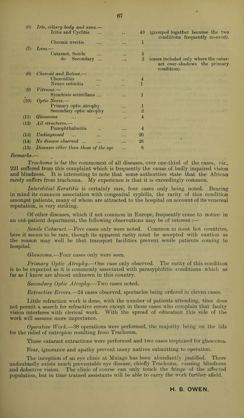 (6) Iris, ciliary body and uvea.— Iritis and Cyclitis Chronic uveitis (7) Lens.— Cataract, Senile do Secondary ... (8) Choroid and Retina.— Choroiditis Neuro retinitis (9) Vitreous.— Synchisis scintillans ... (10) Optic Nerve.— Primary optic atrophy Secondary optic atrophy (11) Glaucoma (12) All structures.— Panophthalm itis (13) Undiagnosed (14) No disease observed ... (15) Diseases other than those of the eye 43 (grouped together because the two conditions frequently co-exist). 1 5 2 (cases included only where the catar¬ act over-shadows the primary condition). 4 1 1 1 2 4 4 20 26 8 Remarks.— • • \ Trachoma, is far the commonest of all diseases, over one-third of the cases, viz., 221 suffered from this complaint which is frequently the cause of badly impaired vision and blindness. It is interesting to note that some authorities state that the African rarely suffers from trachoma. My experience is that it is exceedingly common. Interstitial Keratitis is certainly rare, four cases only being noted. Bearing in mind its common association with congenital syphilis, the rarity of this condition amongst patients, many of whom are attracted to the hospital on account of its venereal reputation, is very striking. Of other diseases, which if not common in Europe, frequently come to notice in an out-patient department, the following observations may be of interest:— Senile Cataract.—Five cases only were noted. Common in most hot countries, here it seems to be rare, though its apparent rarity must be accepted with caution as the reason may well be that transport facilities prevent senile patients coming to hospital. Glaucoma.—Four cases only were seen. Primary Optic Atrophy.—One case only observed. The rarity of this condition is to be expected as it is commonly associated with parasyphilitic conditions which as far as I know are almost unknown in this country. Secondary Optic Atrophy.—Two cases noted. Refractive Errors.—24 cases observed, spectacles being ordered in eleven cases. Little refraction work is done, with the number of patients attending, time does not permit a search for refractive errors except in those cases who complain that faulty vision interferes with clerical work. With the spread of education this side of the work will assume more importance. Operative Work.—38 operations were performed, the majority being on the lids for the relief of entropion resulting from Trachoma. Three cataract extractions were performed and two cases trephined for glaucoma. Fear, ignorance and apathy prevent many natives submitting to operation. The inception of an eye clinic at Mulago has been abundantly justified. There undoubtedly exists much preventable eye disease, chiefly Trachoma, causing blindness and defective vision. The clinic of course can only touch the fringe of the affected population, but in time trained assistants will be able to carry the work further afield. H. B. OWEN.