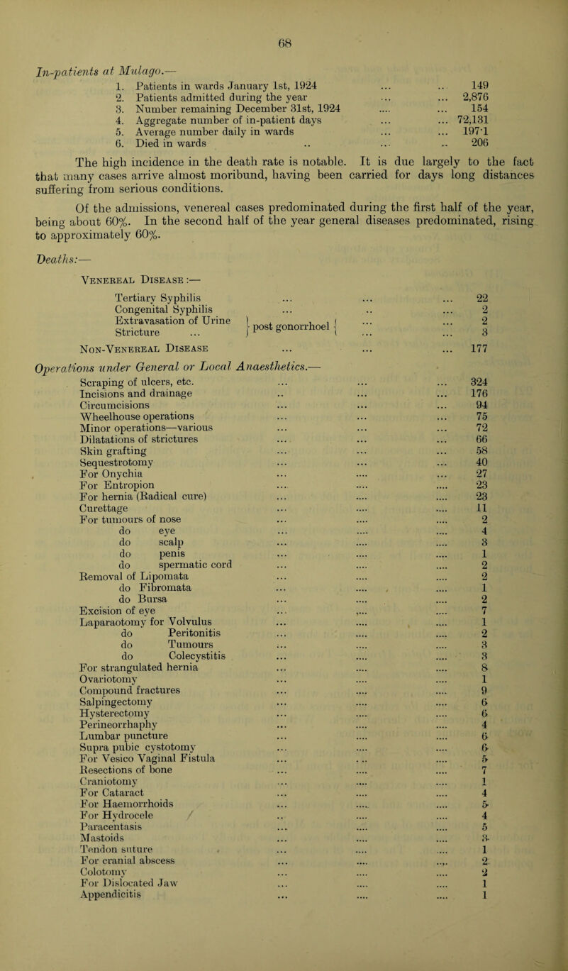 In-patients at Mulago.— 1. Patients in wards January 1st, 1924 ... ... 149 2. Patients admitted during the year ... ... 2,876 3. Number remaining December 31st, 1924 .... ... 154 4. Aggregate number of in-patient days ... ... 72,131 5. Average number daily in wards ... ... 197T 6. Died in wards .. ... .. 206 The high incidence in the death rate is notable. It is due largely to the fact that many cases arrive almost moribund, having been carried for days long distances suffering from serious conditions. Of the admissions, venereal cases predominated during the first half of the year, being about 60%. In the second half of the year general diseases predominated, rising to approximately 60%. Deaths:— Venereal Disease :— Tertiary Syphilis Congenital Syphilis Extravasation of Urine ) , , . | Stricture ... } post gonorrhoel ) Non-Venereal Disease Operations under General or Local Anaesthetics.— Scraping of ulcers, etc. Incisions and drainage Circumcisions Wheelhouse operations Minor operations—various Dilatations of strictures Skin grafting Sequestrotomy For Onychia For Entropion For hernia (Radical cure) Curettage For tumours of nose do eye do scalp do penis do spermatic cord Removal of Lipomata do Fibromata do Bursa Excision of eye Laparaotomy for Volvulus do Peritonitis do Tumours do Colecystitis For strangulated hernia Ovariotomy Compound fractures Salpingectomy Hysterectomy Perineorrhaphy Lumbar puncture Supra pubic cystotomy For Vesico Vaginal Fistula Resections of bone Craniotomy For Cataract For Haemorrhoids For Hydrocele Paracentasis Mastoids Tendon suture For cranial abscess Colotomy For Dislocated Jaw Appendicitis 22 2 2 3 177 324 176 94 75 72 66 58 40 27 23 23 11 2 4 3 1 2 2 1 2 7 1 2 3 3 8 1 9 6 6 4 6 f> 5 7 1 4 5- 4 5 3- 1 2. 2 1 1