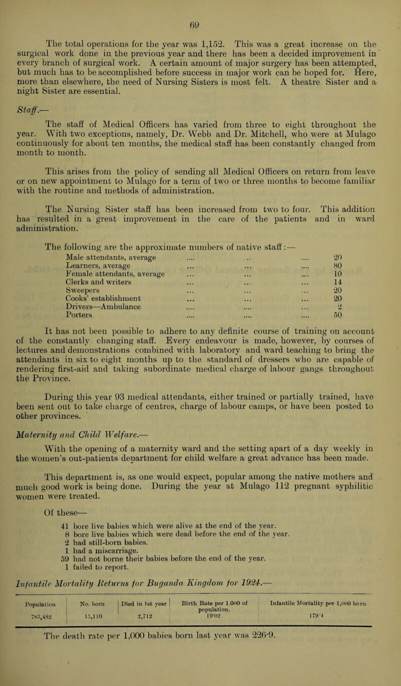 The total operations for the year was 1,152. This was a great increase on the surgical work done in the previous year and there has been a decided improvement in every branch of surgical work. A certain amount of major surgery has been attempted,, but much has to be accomplished before success in major work can be hoped for. Here, more than elsewhere, the need of Nursing Sisters is most felt. A theatre Sister and a night Sister are essential. Staff.'— The staff of Medical Officers has varied from three to eight throughout the year. With two exceptions, namely, Dr. Webb and Dr. Mitchell, who were at Mulago continuously for about ten months, the medical staff has been constantly changed from month to month. This arises from the policy of sending all Medical Officers on return from leave or on new appointment to Mulago for a term of two or three months to become familiar with the routine and methods of administration. The Nursing Sister staff has been increased from two to four. This addition has resulted in a great improvement in the care of the patients and in ward administration. The following are the approximate numbers of native staff: — Male attendants, average .... .. .... 20 Learners, average ... ... .... 80 Female attendants, average ... ... .,.. 10 Clerks and writers ... ... ... 14 Sweepers ... ... ... 20 Cooks’ establishment ... ... ... 20 Drivers—Ambulance .... .... ... 2 Porters .... .... .... 50 It has not been possible to adhere to any definite course of training on account of the constantly changing staff. Every endeavour is made, however, by courses of lectures and demonstrations combined with laboratory and ward teaching to bring the attendants in six to eight months up to the standard of dressers who are capable of rendering first-aid and taking subordinate medical charge of labour gangs throughout the Province. During this year 93 medical attendants, either trained or partially trained, have been sent out to take charge of centres, charge of labour camps, or have been posted to other provinces. Maternity and Child Welfare.— With the opening of a maternity ward and the setting apart of a day weekly in the women’s out-patients department for child welfare a great advance has been made. This department is, as one would expect, popular among the native mothers and much good work is being done. During the year at Mulago 112 pregnant syphilitic women were treated. Of these— 41 bore live babies which were alive at the end of the year. 8 bore live babies which were dead before the end of the year. 2 had still-born babies. 1 had a miscarriage. 59 had not borne their babies before the end of the year. 1 failed to report. Infantile Mortality Returns for Bug and a Kingdom for 1924.— Population No. born Died in 1st year 1 Birth Rate per l.OoO of population. Infantile Mortality per 1,000 born 783,482 ir»,i 10 2,712 I 19-02 170*4 The death rate per 1,000 babies born last year was 226-9.