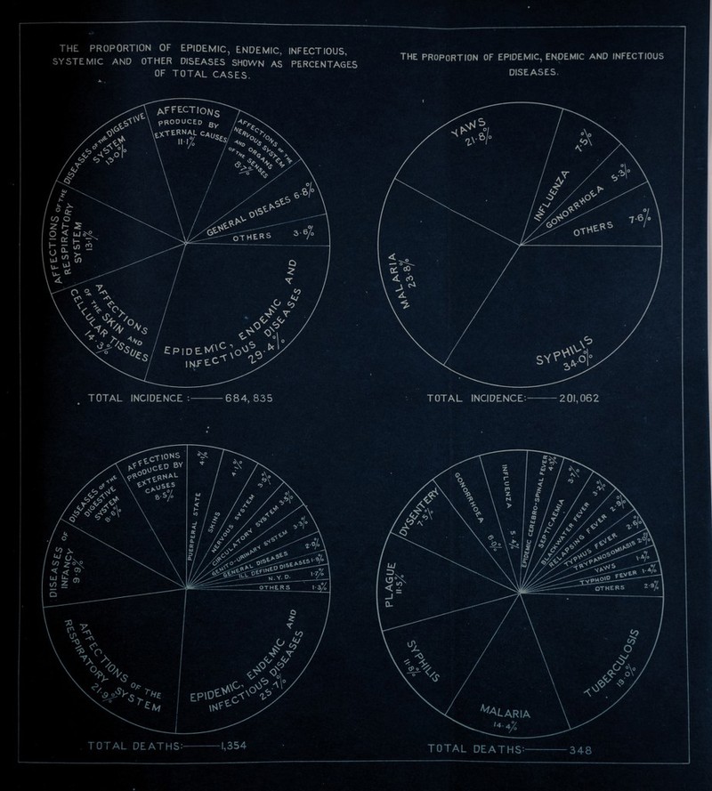 THE PROPORTION OF EPIDEMIC, ENDEMIC, INFECTIOUS, SYSTEMIC AND OTHER DISEASES SHOWN AS PERCENTAGES OF TOTAL CASES. THE PROPORTION OF EPIDEMIC, ENDEMIC AND INFECTIOUS DISEASES. ip £ •X ° Or co o Zh 2 o < UoX H £ te fO A. F ECT1 °N produced ey /^T\ rxrrVKA V T V *o> \ T> xi-v° X° X °<V O* \ ;'A\\ X V / OTHERS 3$ <p X/ c, // < </ M/ a: cd 4. CO \ **• fcjsjsl a tVBi / aT / C St / <$ / /XoT^S SY**S° TOTAL INCIDENCE :■ 684, 835 TOTAL INCIDENCE:- 2 01,062 **J CK oo 2 CX < < 9 ^7 01 cO 5 CT^ONS :,r.EO BY /«»' tX * / *9 / « X y3! 7/A4/V /«, / V* / a-\ * ^ ^ others °\o X <o\ if % ' \ \\ QTXo Z* ! / v / i / *o / < O £ / A, ® / r / & Q: / ff / .Or / u U / £ / & u / <«/ / / jw * /*/&/** /■ f///&/<* Ja /gV^VA ^ To^AaA —- XrX--^'others 2'9/« TOTAL DEATHS:- EP'O^g^A -1,354 Q T „vV / ^M\#/ <r X CP O Pv L ' o '/ ^lARIA TOTAL DEATHS — Xy ,<£• o\ X / 348