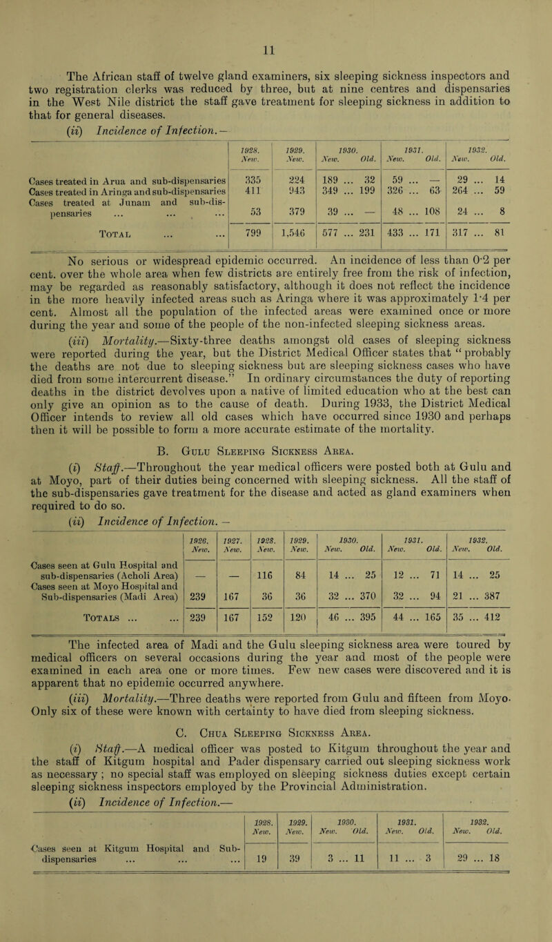 The African staff of twelve gland examiners, six sleeping sickness inspectors and two registration clerks was reduced by three, but at nine centres and dispensaries in the West Nile district the staff gave treatment for sleeping sickness in addition to that for general diseases. (ii) Incidence of Infection. — 1928. 1929. 1930. 1931. 1932. New. New. New. Old. New. Old. New. Old. Cases treated in Arua and sub-dispensaries 335 224 189 ... 32 59 ... — 29 ... 14 Cases treated in Aringa and sub-dispensaries Cases treated at Junam and sub-dis- 411 943 349 ... 199 326 ... 63 264 ... 59 pensaries 53 379 39 ... — 48 ... 108 24 .... 8 Total 799 1,546 577 ... 231 433 ... 171 317 ... 81 No serious or widespread epidemic occurred. An incidence of less than 02 per cent, over the whole area when few districts are entirely free from the risk of infection, may be regarded as reasonably satisfactory, although it does not reflect the incidence in the more heavily infected areas such as Aringa where it was approximately 1*4 per cent. Almost all the population of the infected areas were examined once or more during the year and some of the people of the non-infected sleeping sickness areas. (iii) Mortality.—Sixty-three deaths amongst old cases of sleeping sickness were reported during the year, but the District Medical Officer states that “ probably the deaths are not due to sleeping sickness but are sleeping sickness cases who have died from some intercurrent disease.” In ordinary circumstances the duty of reporting deaths in the district devolves upon a native of limited education who at the best can only give an opinion as to the cause of death. During 1933, the District Medical Officer intends to review all old cases which have occurred since 1930 and perhaps then it will be possible to form a more accurate estimate of the mortality. B. Gulu Sleeping Sickness Area. (i) Staff.—Throughout the year medical officers were posted both at Gulu and at Moyo, part of their duties being concerned with sleeping sickness. All the staff of the sub-dispensaries gave treatment for the disease and acted as gland examiners when required to do so. (ii) Incidence of Infection. — 1926. 1927. 1928. 1929. 1930. 1931. 1932. New. New. New. New. New. Old. Neiu. Old. New. Old. Cases seen at Gulu Hospital and sub-dispensaries (Acholi Area) Cases seen at Moyo Hospital and — — 116 84 14 ... 25 12 ... 71 14 ... 25 Sub-dispensaries (Madi Area) 239 167 36 36 32 ... 370 32 ... 94 21 ... 387 Totals ... 239 167 152 120 46 ... 395 44 ... 165 35 ... 412 The infected area of Madi and the Gulu sleeping sickness area were toured by medical officers on several occasions during the year and most of the people were examined in each area one or more times. Few new cases were discovered and it is apparent that no epidemic occurred anywhere. (Hi) Mortality.—Three deaths were reported from Gulu and fifteen from Moyo- Only six of these were known with certainty to have died from sleeping sickness. C. Chua Sleeping Sickness Area. (i) Staff.—A medical officer was posted to Kitgum throughout the year and the staff of Kitgum hospital and Pader dispensary carried out sleeping sickness work as necessary ; no special staff was employed on sleeping sickness duties except certain sleeping sickness inspectors employed by the Provincial Administration. (ii) Incidence of Infection.— 1928. New. 1929. New. 1930. New. Old. 1931. New. Old. 1932. New. Old. Oases seen at Kitgum Hospital and Sub¬ dispensaries 19 39 3 ... 11 11 ... 3 29 ... 18