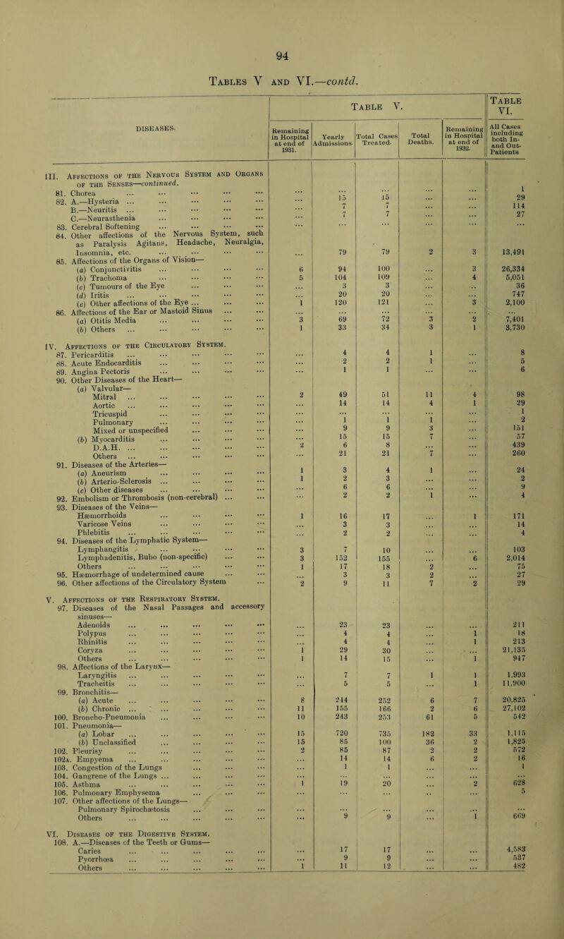 Tables Y and VI.—contd. --—-— Table Table v VI. DISEASES. Remaining in Hospital Yearly Total Cases Total Remaining in Hospital All Cases including at end of 1931. Admissions- Treated. Deaths. at end of 1932. and Out- Patients TT AFFECTIONS OF THE NERVOUS SYSTEM AND ORGANS 1 of the Senses—continued. 1 29 114 27 81. Chorea 82. A.—Hysteria ... 15 15 ... ... B. —Neuritis C. —Neurasthenia 7 7 ... ... 83. Cerebral Softening ... ... ••• ••• 84 Other affections of the Nervous System, such as Paralysis Agitans, Headache, Neuralgia, Insomnia, etc. 79 79 2 3 13,491 85. Affections of the Organs of Vision— (a) Conjunctivitis 6 94 100 ... 3 26,334 (6) Trachoma 5 104 109 ... 4 5,051 (c) Tumours of the Eye . . . 3 3 ... 36 (d) Iritis . . . 20 20 ... 747 (e) Other affections of the Eye ... 1 120 121 ... 3 2,100 86 Affections of the Ear or Mastoid Sinus ... . . . . . . ... ... (a) Otitis Media 3 69 72 3 2 7,401 (b) Others 1 33 34 3 1 3,730 V. Affections of the Circulatory System. 4 s 87. Pericarditis ... 4 1 ... 88. Acute Endocarditis ... 2 2 1 ... 5 89. Angina Pectoris 90. Other Diseases of the Heart— . . . 1 1 . . . ... 6 (a) Valvular— 98 Mitral 2 49 51 11 4 Aortic ... 14 14 4 1 29 Tricuspid ... 1 1 1 1 Pulmonary ... 2 Mixed or unspecified ... 9 9 3 151 (b) Myocarditis D.A.H. 2 15 6 15 8 7 ... 57 439 Others ... 21 21 7 ... 260 91. Diseases of the Arteries— 1 3 i 24 (a) Aneurism 4 ... (b) Arterio-Sclerosis ... (c) Other diseases 1 2 6 3 6 i 2 9 92. Embolism or Thrombosis (non-cerebral) ... 93. Diseases of the Veins— 2 2 4 Haemorrhoids 1 16 17 1 171 Varicose Veins 3 3 14 Phlebitis 2 2 4 94. Diseases of the Lymphatic System— Lymphangitis 3 7 10 ... 103 Lymphadenitis, Bubo (non-specific) 3 152 155 ... 6 2,014 Others 1 17 18 2 75 95. Haemorrhage of undetermined cause 3 3 2 27 96. Other affections of the Circulatory System 2 9 11 7 2 29 /. Affections of the Respiratory System. 97. Diseases of the Nasal Passages and accessory sinuses— Adenoids 23 23 211 Polypus . . . 4 4 • . . 1 18 Rhinitis ... 4 4 ... 1 213 Coryza 1 29 30 ... ... 21.135 Others 1 14 15 ... 1 947 98. Affections of the Larynx— Laryngitis 7 7 1 1 1.993 Tracheitis . . . 5 5 ... 1 11,900 99. Bronchitis— (a) Acute 8 244 252 6 7 20,825 (b) Chronic ... 11 155 166 2 6 27,102 100. Broncho-Pneumonia 101. Pneumonia— 10 243 253 61 5 542 (a) Lobar 15 720 735 182 33 1,115 (6) Unclassified 15 85 100 36 2 1,825 102. Pleurisy 2 85 87 2 2 572 102a. Empyema ... 14 14 6 2 16 103. Congestion of the Lungs 104. Gangrene of the Lungs ... ... 1 1 ... ... 1 628 105. Asthma i 19 20 ... 2 106. Pulmonary Emphysema 107. Other affections of the Lungs— ... ... •• 5 Pulmonary Spirochaetosis Others ... 9 9 ... 1 669 /I. Diseases of the Digestive System. 108. A.—Diseases of the Teeth or Gums— Caries ... 17 17 ... ... 4,583 Pyorrhoea ... 9 9 ... 537 Others i 11 12 482