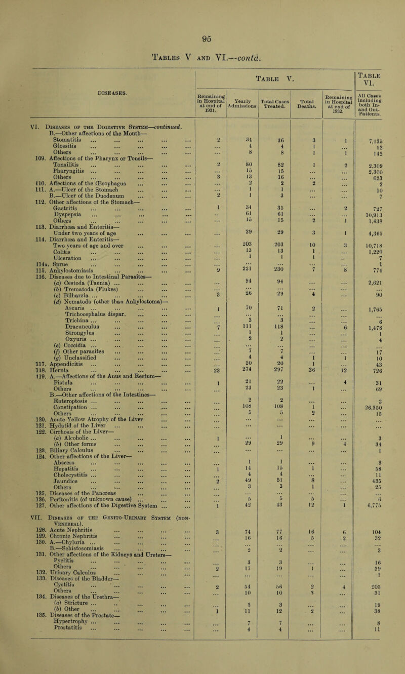 Tables Y and VI.—contd. DISEASES. Table V. Table VI. Remaining in Hospital at end of 1931. Yearly Admissions- Total Cases Treated. Total Deaths. Remaining in Hospital at end of 1932. All Cases including both In- and Out- Patients. VI. Diseases of the Digestive System—continued. B.—Other affections of the Mouth— Stomatitis • • • 2 34 36 3 1 Glossitis ... ... 4 4 1 52 Others . . . . . . 8 8 1 1 142 109. Affections of the Pharynx or Tonsils— Tonsilitis . . , 2 80 82 1 2 2,309 Pharyngitis . . . ... 15 15 . . . ... 2,300 Others . . . 3 13 16 ... 623 110. Affections of the (Esophagus . . . . . . 2 2 2 2 111. A.—Ulcer of the Stomach • • • ... 1 1 10 B.—Ulcer of the Duodenum ... 2 1 3 ... 7 112. Other affections of the Stomach— Gastritis ... 1 34 35 ... 2 727 Dyspepsia • •• •• 61 61 ... . . . 10,913 Others . . . ... 15 15 2 1 1,438 113. Diarrhoea and Enteritis— Under two years of age • • • . . . 29 29 3 1 4,365 114. Diarrhoea and Enteritis— Two years of age and over ... . . . 203 203 10 3 10,718 Colitis . . . . . . 13 13 1 . . . 1,220 Ulceration ... • . . i 1 1 . . 7 114a. Sprue ... . . . ... ... ... .. . 1 115. Ankylostomiasis . . • 9 221 230 7 8 774 116. Diseases due to Intestinal Parasites— (a) Cestoda (Taenia) ... . .. ... 94 94 ... ... 2,621 (b) Trematoda (Flukes) . . . ... ... ... ... ... ... (c) Bilharzia ... ... 3 29 4 ... 90 (d) Nematoda (other than Ankylostoma)— Ascaris ... ... 1 70 71 2 1,765 Trichocephalus dispar. ... ... ... Trichina ... ... 3 3 6 Dracunculus ... 7 ill 118 6 1,478 Strongylus ... 1 1 ... ... 1 Oxyuris ... ... 2 2 • . . ... 4 (e) Coccidia ... ... ... . . . ... ... (/) Other parasites ... * 7 7 . . . 17 (g) Unclassified • • • 4 4 1 1 10 117. Appendicitis ... ... 20 20 1 ... 43 118. Hernia ... 23 274 297 36 12 726 119. A.—Affections of the Anus and Bectum— Fistula 1 21 22 ... 4 31 Others ... 23 23 i ... 69 B.—Other affections of the Intestines— Enteroptosis ... ... 2 2 ... . . . 3 Constipation ... ... ... 108 108 i ... 26,350 Others ... 5 5 2 . . .. 15 120. Acute Yellow Atrophy of the Liver ... ... ... . . . ... 121. Hydatid of the Liver ... ... ... ... ... ... ... 122. Cirrhosis of the Liver— (a) Alcoholic ... ... 1 ... i ... ... 3 (b) Other forms ... 29 29 9 4 34 123. Biliary Calculus ... ... ... ... 1 124. Other affections of the Liver— Abscess 1 1 . . . . . . 3 Hepatitis ... 1 14 15 1 ... 58 Cholecystitis ... • • • ... 4 4 ... ... 11 Jaundice ... 2 49 51 8 435 Others ... 3 3 1 . . . 25 125. Diseases of the Pancreas .. ... ... . . . ... 126. Peritonitis (of unknown cause) ... 5 5 5 . • . 6 127. Other affections of the Digestive System ... ... 1 42 43 12 1 6,775 VII. Diseases of the Genito-Urinary System (non- Venereal). 128. Acute Nephritis ... 3 74 77 16 ft 104 129. Chronic Nephritis ... 16 16 5 2 32 130. A.—Chyluria ... B.—Schistosomiasis 2 2 3 131. Other affections of the Kidneys and Ureters— Pyelitis 3 3 16 Others . 2 17 19 i 39 132. Urinary Calculus 1 133. Diseases of the Bladder— Cystitis 2 54 56 2 4 205 Others 10 10 3 31 134. Diseases of the Urethra— (a) Stricture ... 3 3 19 (b) Other 1 11 12 2 38 135. Diseases of the Prostate— Hypertrophy ... 7 7 8 Prostatitis ... 4 4 ... ... 11