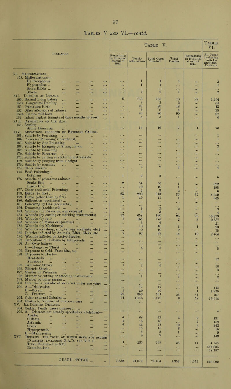 Tables Y and YI.—contd. Table Y. Table VI. DISEASES. Remaining in Hospital at end of 1931. Yearly Admissions. Total Cases Treated. Total Deaths. Remaining in Hospital at end of 1932. All Cases including both In- and Out- Patients. XI. Malformations. 159. Malformations— Hydrocephalus 1 1 1 2 Hypospadias ... •• 1 1 . . . 1 Spina Bifida ... ... ... ... ... . . . ... Others 6 6 1 . . . 7 XII. Diseases of Infancy. 160. Normal living babies 8 758 766 18 22 1,264 I60a. Congenital Debility 3 28 3 28 3 54 161. Premature Birth 18 43 162. Other affections of Infancy 8 8 4 25 162a. Babies still-born 90 90 90 97 163. Infant neglect (infants of three months or over) 3 3 1 4 XIII. Affections of Old Age. 164. Senility— Senile Dementia lb 16 7 1 76 XIV. Affections produced by External Causes. 165. Suicide by Poisoning 1 166. Corrosive Poisoning (intentional) 1 167. Suicide by Gas Poisoning ... 168. Suicide by Hanging or Strangulation 2 169. Suicide by Drowning 1 170. Suicide by Firearms . . . 171. Suicide by cutting or stabbing instruments . . . 172. Suicide by jumping from a height ... 173. Suicide bv crushing . . . 174. Other suicides ... 2 2 2 4 175. Food Poisoning— Botulism 176. Attacks of poisonous animals— Snake Bite 1 2 2 54 3 56 1 ... 5 322 Insect Bite 10 10 1 485 177. Other accidental Poisonings • • • 3 3 2 6 178. Burns (by fire) ... 23 290 313 32 22 4,659 665 179. Burns (other than by fire) 1 40 41 1 180. Suffocation (accidental) ... 181. Poisoning by Gas (accidental) ... ... ... ... 182. Drowning (accidental) ... • » « 2 2 2 3 183. Wounds fby Firearms, war excepted) 184. Wounds (by cutting or stabbing instruments) 32 3 658 3 690 25 25 4 19 923 185. Wounds (by fall) 7 168 175 2 3 9,337 21 23 186. Wounds (in Mines or Quarries) ... 187. Wounds (by Machinery) 6 10 6 10 1 1 188. Wounds (crushing, e.g., railway accidents, etc.) ... 10 10 2 15 2,404 189 Injuries inflicted by Animals, Bites, Kicks, etc. 7 92 99 14 ... 10 190. Wounds inflicted on Active Service 191. Executions of civilians by belligerents ... 192. A.—Over fatigue • B.—Hunger or Thirst ... 5 5 5 193. Exposure to Cold, Frost bite, etc. 194. Exposure to Heat— Heatstroke Sunstroke ... ... ... 12 195. Lightning Stroke 1 5 6 10 196. Electric Shock ... 197. Murder by Firearms ... ... 3 198. Murder by cutting or stabbing instruments 1 1 1 2 199. Murder by other means ... 200. Infanticide (murder of an infant under one year) ... 201. A.—Dislocation 17 17 1 143 B.—Sprain 1 39 40 1 1,975 C.—Fracture ... 22 309 331 23 31 767 202. Other external Injuries ... 64 1,146 1,210' 6 58 35,514 203. Deaths by Violence of unknown case XV. Ill-Defined Diseases. 204. Sudden Death (cause unknown) ... 205. A.—Diseases not already specified or ill-defined— 4 Ascites GEdema 4 68 72 6 2 131 Asthenia 1 15 16 2 159 Shock 4 44 48 15 3 9 12 2 442 Hyperpyrexia 15 3 9 6 ... 16 B.—Malingering XVI. Diseases, the total of which have not caused ... 9 143 10 DEATHS, INCLUDING N.A.D. AND N.Y.D. Total, Sections I to XVI 4 265 269 23 11 4,145 Examinations ... ... ... ... 684,835 _ . . . . . • ... ••• 118,187 GRAND TOTAL . 1,332 24,072 25,404 1,354 1,071 803,022