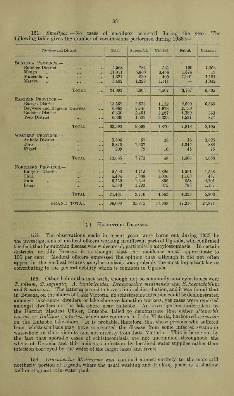 151. Smallpox.—No cases of smallpox occurred during the year. The following table gives the number of vaccinations performed during 1933:— Province and District. Total, Successful. Modified. Failed. Unknown. Buganda Province.— Entebbe District 5,568 784 531 190 4,063 Mengo 11,011 5,860 3,456 1,676 19 Mubende „ 4,321 830 409 1,901 1,181 Masaka „ 3,482 1,329 1,111 — 1,042 Total 24,382 8,803 5,507 3,767 6,305 Eastern Province.— Busoga District 13,569 2,873 1,132 2,699 6,865 Bugwere and Bngishu Districts 6,863 2,746 1,978 2,139 — Budama District 6,630 2,451 2,427 1,389 363 Teso District 6,330 1,529 2,333 1,591 877 Total 33,392 9,599 7,870 7,818 8,105 Western Province.— Ankole District 3,806 57 38 16 3,695 Toro „ 9,870 7,637 — 1,345 888 Kigezi „ 209 79 10 45 75 Total 13,885 7,773 48 1,406 4,658 Northern Province.— Bunyoro District 9,590 4,715 1,826 1,521 1,528 Chna ,, 4,494 1,888 1,006 1,163 437 Gulu ,, 5,759 1,344 856 858 2,701 Lango ,, ... ... 4,588 1,793 875 783 1,137 Total 24,431 9,740 4,563 4,325 5,803 GRAND TOTAL 96,090 35,915 17,988 17,316 24,871 (c) Helminthic Diseases. 152. The observations made in recent years were borne out during 1933 by the investigations of medical officers working in different parts of Uganda, who confirmed the fact that helminthic disease was widespread, particularly ancylostomiasis. In certain districts, notably Busoga, it is thought that the incidence must approximate to 100 per cent. Medical officers expressed the opinion that although it did not often appear in the medical returns ancylostomiasis was probably the most important factor contributing to the general debility which is common in Uganda. 153. Other helminths met with, though not so commonly as ancylostomes were T. solium, T.saginata, A. lumbricoides, Dracunculus viedinensis and S. haematobium and S. mansoni. The latter appeared to have a limited distribution, and it was found that in Busoga, on the shores of Lake Victoria, no schistosome infection could be demonstrated amongst lake-shore dwellers or lake-shore reclamation workers, yet cases were reported amongst dwellers on the lake-shore near Entebbe. An investigation undertaken by the District Medical Officer, Entebbe, failed to demonstrate that either Planorbis boissyi or Bullinus contortus, which are common in Lake Victoria, harboured cercariae on the Entebbe lake-shore. It is probable, therefore, that those persons who suffered from schistosomiasis may have contracted the disease from some infected swamp or water-hole in their vicinity and not directly from Lake Victoria. This is borne out by the fact that sporadic cases of schistosomiasis are not uncommon throughout the whole of Uganda and this indicates infection by localised water supplies rather than infection conveyed by the water of the larger lakes and rivers. 154. Dracunculus Medinensis was confined almost entirely to the more arid northerly portion of Uganda where the usual washing and drinking place is a shallow well or stagnant rain-water pool.