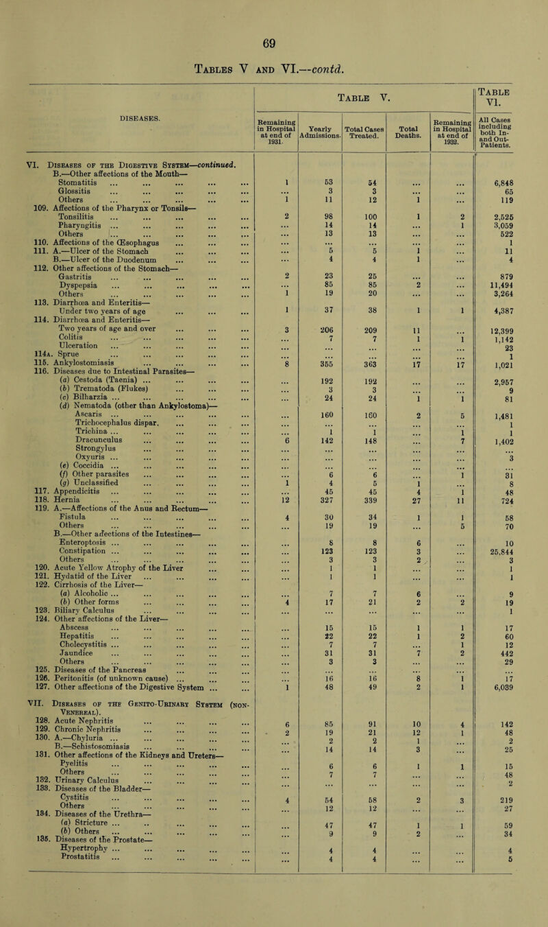 Tables V and VI.—contd. DISEASES. Table V. Table VI. Remaining in Hospital at end of 1931. Yearly Admissions- Total Cases Treated. Total Deaths. Remaining in Hospital at end of 1932. All Cases including both In- and Out- Patients. VI. Diseases of the Digestive System—continued. B.—Other affections of the Mouth— Stomatitis 1 53 54 ... ... 6,848 Glossitis . • • 3 3 ... ... 65 Others 1 11 12 1 ... 119 109. Affections of the Pharynx or Tonsils— Tonsilitis 2 98 100 1 2 2,525 Pharyngitis ... 14 14 ... 1 3,059 Others 13 13 ... ... 522 110. Affections of the Oesophagus ... ... ... ... 1 111. A.—Ulcer of the Stomach 5 5 1 ... 11 B.—Ulcer of the Duodenum 4 4 1 ... 4 112. Other affections of the Stomach— Gastritis 2 23 25 ... ... 879 Dyspepsia ... 85 85 2 ... 11,494 Others 1 19 20 • . • . . • 3,264 113. Diarrhoea and Enteritis— Under two years of age 1 37 38 1 1 4,387 114. Diarrhoea and Enteritis— Two years of age and over 3 206 209 11 12,399 Colitis . 7 7 1 1 l'l42 Ulceration 23 114a. Sprue 1 115. Ankylostomiasis 8 355 363 17 17 1,021 116. Diseases due to Intestinal Parasites— (a) Cestoda (Taenia) ... 192 192 2,957 (5) Trematoda (Flukes) 3 3 9 (c) Bilharzia ... 24 24 1 1 81 (d) Nematoda (other than Ankylostoma)— Ascaris ... 160 160 2 5 1,481 Trichocephalus dispar. 1 Trichina ... 1 1 1 1 Dracunculus 6 142 148 7 1,402 Strongylus Oxyuris ... ... 3 (e) Coccidia ... (/) Other parasites 6 6 1 31 (g) Unclassified 1 4 5 1 8 117. Appendicitis ... 45 45 4 1 48 118. Hernia 12 327 339 27 11 724 119. A.—Affections of the Anus and Rectum— Fistula 4 30 34 1 1 58 Others 19 19 5 70 B.—Other arfections of the Intestines— Enteroptosis ... ... 8 8 6 ... 10 Constipation ... ... 123 123 3 ... 25,844 Others 3 3 2 3 120. Acute Yellow Atrophy of the Liver 1 1 1 121. Hydatid of the Liver ... 1 1 ... 1 122. Cirrhosis of the Liver— (a) Alcoholic... 7 7 6 ■ 9 (b) Other forms 4 17 21 2 2 19 123. Biliarv Calculus ... ... 1 124. Other affections of the Liver— Abscess 15 15 1 1 17 Hepatitis 22 22 1 2 60 Cholecystitis ... ... 7 7 ... 1 12 Jaundice 31 31 7 2 442 Others 3 3 ... ... 29 125. Diseases of the Pancreas • . • ... 126. Peritonitis (of unknown cause) ... ... 16 16 8 1 17 127. Other affections of the Digestive System ... 1 48 49 2 1 6,039 VII. Diseases of the Genito-Urinary System (non- Venereal). 128. Acute Nephritis 6 85 91 10 4 142 129. Chronic Nephritis 2 19 21 12 1 48 130. A.—Chyluria ... 2 2 1 2 B.—Schistosomiasis ... 14 14 3 ... 25 131. Other affections of the Kidneys and Ureters— Pyelitis 6 1 1 15 Others 7 7 48 132. Urinary Calculus ... 2 133. Diseases of the Bladder— ... Cystitis 4 54 58 2 3 219 Others 12 12 27 134. Diseases of the Urethra— (a) Stricture ... 47 47 1 1 59 (b) Others 9 9 2 34 135. Diseases of the Prostate— Hypertrophy ... 4 4 4 Prostatitis ... 4 4 ... ... 5